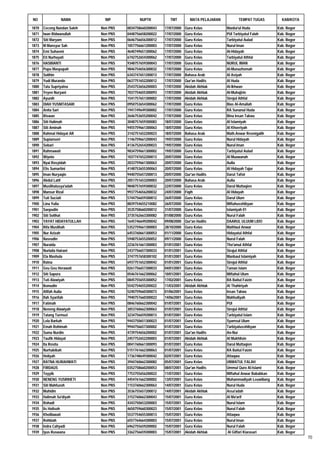 NO             NAMA            NIP           NUPTK           TMT         MATA PELAJARAN         TEMPAT TUGAS          KAB/KOTA

1870   Ceceng Nandan Saleh   Non PNS   0034758660200043   17/07/2000   Guru Kelas         Manba'ul Huda             Kab. Bogor
1871   Iwan Ridwanullah      Non PNS   0448756658200022   17/07/2000   Guru Kelas         PUI Tarbiyatul Falah      Kab. Bogor
1872   Siti Maryam           Non PNS   0646756656300012   17/07/2000   Guru Kelas         Tarbiyatul Aulad          Kab. Bogor
1873   M Mansyur Sah         Non PNS   1057756661200003   17/07/2000   Guru Kelas         Nurul Iman                Kab. Bogor
1874   Emi Suhaemi           Non PNS   4640749651300062   17/07/2000   Guru Kelas         Al-Hidayah                Kab. Bogor
1875   Eti Nurhayati         Non PNS   6742752654300062   17/07/2000   Guru Kelas         Tarbiyatul Athfal         Kab. Bogor
1876   HASBIANTI             Non PNS   9348757659300043   17/07/2000   Guru Kelas         NURUL IMAN                Kab. Bogor
1877   Pupu Maspupah         Non PNS   9846754656300032   17/07/2000   Guru Kelas         Al-Munazhomah             Kab. Bogor
1878   Solihin               Non PNS   6343747651200013   17/07/2000   Bahasa Arab        Al Asiyah                 Kab. Bogor
1879   Yudi Murando          Non PNS   0637751652200012   17/07/2000   Qur'an Hadits      Al Huda                   Kab. Bogor
1880   Tata Supriyatna       Non PNS   2543753656200003   17/07/2000   Akidah Akhlak      Al-Ikhwan                 Kab. Bogor
1881   Yeyen Nuryani         Non PNS   7037754655300093   17/07/2000   Akidah Akhlak      Al-Muhajirin              Kab. Bogor
1882   Ayunih                Non PNS   1541757651300002   17/07/2000   Akidah Akhlak      Sirojul Athfal            Kab. Bogor
1883   DIAH YUSNITASARI      Non PNS   0950753654300062   17/07/2000   Guru Kelas         Bias Al-Amaliah           Kab. Bogor
1884   Anita Sari            Non PNS   1941749649300002   17/07/2000   Guru Kelas         RA Sunanul Huda           Kab. Bogor
1885   Riswan                Non PNS   2646753655200042   17/07/2000   Guru Kelas         Bina Insan Takwa          Kab. Bogor
1886   Siti Halimah          Non PNS   3048757659300083   18/07/2000   Guru Kelas         Al Islamiyah              Kab. Bogor
1887   Siti Aminah           Non PNS   9455759661300063   18/07/2000   Guru Kelas         Al Khoeriyah              Kab. Bogor
1888   Rahmat Hidayat AR     Non PNS   3142751652200023   18/07/2000   Bahasa Arab        Math.Anwar Resmigalih     Kab. Bogor
1889   Supiansori            Non PNS   1146759661200043   19/07/2000   Guru Kelas         Nurul Hidayah             Kab. Bogor
1890   Sobari                Non PNS   4136752654200023   19/07/2000   Guru Kelas         Nurul Iman                Kab. Bogor
1891   Rahmawati             Non PNS   9834759661300002   19/07/2000   Guru Kelas         Tarbiyatul Aulad          Kab. Bogor
1892   Wiyoto                Non PNS   1037747652200013   20/07/2000   Guru Kelas         Al Muawanah               Kab. Bogor
1893   Nyai Rosyidah         Non PNS   2033759661300063   20/07/2000   Guru Kelas         Aulia                     Kab. Bogor
1894   Elis Sumartini        Non PNS   4148753655300063   20/07/2000   Guru Kelas         Al Hidayah Tajur          Kab. Bogor
1895   Iman Nuryaqin         Non PNS   9440755657200013   20/07/2000   Qur'an Hadits      Darut Tafsir              Kab. Bogor
1896   Abdul Latif           Non PNS   2051751653200003   20/07/2000   Bahasa Arab        Aulia                     Kab. Bogor
1897   Muslihatusya'adah     Non PNS   9848757659300032   22/07/2000   Guru Kelas         Darul Muttaqien           Kab. Bogor
1898   Mansur Rizal          Non PNS   9937754656200032   24/07/2000   Fiqih              Al Hidayah                Kab. Bogor
1899   Tuti Suciati          Non PNS   5744756659300012   26/07/2000   Guru Kelas         Darul Ulum                Kab. Bogor
1900   Lina Yulia            Non PNS   8839754655210082   26/07/2000   Guru Kelas         Miftahusshibyan           Kab. Bogor
1901   Saepudin              Non PNS   3535758660200012   31/07/2000   Guru Kelas         Islamiyah 01              Kab. Bogor
1902   Siti Solihat          Non PNS   3735762663300082   01/08/2000   Guru Kelas         Nurul Falah               Kab. Bogor
1903   YAYAT HIDAYATULLAH    Non PNS   1645746649200042   09/08/2000   Qur'an Hadits      DAARUL ULUUM LIDO         Kab. Bogor
1904   Rifa Muslihah         Non PNS   5352759661300003   28/10/2000   Guru Kelas         Mathlaul Anwar            Kab. Bogor
1905   Nur Azizah            Non PNS   6453760661300053   01/11/2000   Guru Kelas         Hidayatul Athfal          Kab. Bogor
1906   Nasrudin              Non PNS   5948753655200052   09/11/2000   Guru Kelas         Nurul Falah               Kab. Bogor
1907   Nuraida               Non PNS   2236761661300003   01/01/2001   Guru Kelas         Tho'amul Athfal           Kab. Bogor
1908   Nurlaila Hairani      Non PNS   2437756657300033   01/01/2001   Guru Kelas         Sirajul Athfal            Kab. Bogor
1909   Ela Mashula           Non PNS   3747757658300102   01/01/2001   Guru Kelas         Manbaul Islamiyah         Kab. Bogor
1910   Ratna                 Non PNS   6937751652300042   01/01/2001   Guru Kelas         Sirojul Athfal            Kab. Bogor
1911   Geu Geu Herawati      Non PNS   0261756657300033   04/01/2001   Guru Kelas         Taman islam               Kab. Bogor
1912   Siti Sapura           Non PNS   0546761662300062   10/01/2001   Guru Kelas         Miftahul Ulum             Kab. Bogor
1913   Tuti Alawiyah         Non PNS   0845755655300052   17/02/2001   Guru Kelas         RA Baitul Faizin          Kab. Bogor
1914   Ikonudin              Non PNS   5542754655200022   11/03/2001   Akidah Akhlak      At Thahiriyah             Kab. Bogor
1915   Afifah Aulia          Non PNS   5240759660300073   01/06/2001   Guru Kelas         Insan Takwa               Kab. Bogor
1916   Ifah Syarifah         Non PNS   7940757660300022   14/06/2001   Guru Kelas         Mahfudiyah                Kab. Bogor
1917   Fatimah               Non PNS   0846760662300042   01/07/2001   Guru Kelas         PUI                       Kab. Bogor
1918   Neneng Alawiyah       Non PNS   3053760662300063   01/07/2001   Guru Kelas         Sirojul Athfal            Kab. Bogor
1919   Tatang Turmuzi        Non PNS   3234756659200013   01/07/2001   Guru Kelas         Tarbiyatul Islam          Kab. Bogor
1920   Lela Barkah           Non PNS   9443750651300023   01/07/2001   Guru Kelas         Syamsul Ulum              Kab. Bogor
1921   Emah Rohimah          Non PNS   9944756657300002   01/07/2001   Guru Kelas         Tarbiyatusshibyan         Kab. Bogor
1922   Suma Nurdin           Non PNS   4739754656200002   01/07/2001   Qur'an Hadits      An-Nur                    Kab. Bogor
1923   Taufik Hidayat        Non PNS   2457752652200003   01/07/2001   Akidah Akhlak      Al Mukhlisin              Kab. Bogor
1924   Ita Rosita            Non PNS   0041760661300093   01/07/2001   Guru Kelas         Darul Muttaqien           Kab. Bogor
1925   Nurhabibah            Non PNS   5151761662300063   01/07/2001   Guru Kelas         RA Baitul Faizin          Kab. Bogor
1926   Holiyah               Non PNS   1736748649300042   02/07/2001   Guru Kelas         Attaqwa                   Kab. Bogor
1927   RATNA HIJRAHWATI      Non PNS   3944760662300082   05/07/2001   Guru Kelas         UNWATUL FALAH             Kab. Bogor
1928   FIRDAUS               Non PNS   0352758660200053   08/07/2001   Qur'an Hadits      Ummul Quro Al-Islami      Kab. Bogor
1929   Toyyib                Non PNS   7753755656200022   11/07/2001   Guru Kelas         Miftahul Anwar Bababkan   Kab. Bogor
1930   NENENG YUSRIHETI      Non PNS   4454761662300002   13/07/2001   Guru Kelas         Muhammadiyah Leuwiliang   Kab. Bogor
1931   Siti Mahfuzoh         Non PNS   1153760662300063   14/07/2001   Guru Kelas         Nurul Huda                Kab. Bogor
1932   Muhidin               Non PNS   3536755657200012   14/07/2001   Akidah Akhlak      Assa'adah                 Kab. Bogor
1933   Halimah Sa'diyah      Non PNS   3152760662300043   15/07/2001   Guru Kelas         Al Ma'arif                Kab. Bogor
1934   Rohadi                Non PNS   4343750653200003   15/07/2001   Guru Kelas         Nurul Islam               Kab. Bogor
1935   Iis Holisoh           Non PNS   4650759660300023   15/07/2001   Guru Kelas         Nurul Falah               Kab. Bogor
1936   Kholilawati           Non PNS   5537754655300013   15/07/2001   Guru Kelas         Attaqwa                   Kab. Bogor
1937   Rohbiah               Non PNS   6557764664300003   15/07/2001   Guru Kelas         Nurul Iman                Kab. Bogor
1938   Indra Cahyadi         Non PNS   6962755659200002   15/07/2001   Guru Kelas         Nurul Falah               Kab. Bogor
1939   Iyus Ruswana          Non PNS   3362756659200003   15/07/2001   Akidah Akhlak       Al Giffari Kiarasari     Kab. Bogor
                                                                                                                                 70
 