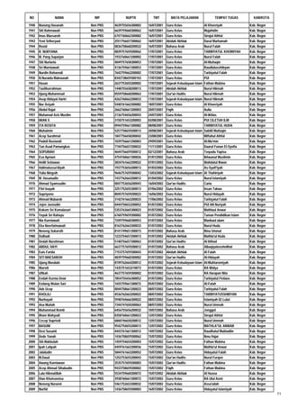 NO              NAMA            NIP           NUPTK           TMT          MATA PELAJARAN                TEMPAT TUGAS         KAB/KOTA

1940   Nunung Hasanah         Non PNS   4639755656300002   16/07/2001   Guru Kelas                 Al Khoeriyah             Kab. Bogor
1941   Siti Rahmawati         Non PNS   6639759660300062   16/07/2001   Guru Kelas                 Mujahidin                Kab. Bogor
1942   Imas Maesaroh          Non PNS   6747760662300082   16/07/2001   Guru Kelas                 Sirojul Athfal           Kab. Bogor
1943   Yeni Sriheryani        Non PNS   2551756657300062   16/07/2001   Akidah Akhlak              Darul Marhamah           Kab. Bogor
1944   Rosid                  Non PNS   0836758660200032   16/07/2001   Bahasa Arab                Nurul Falah              Kab. Bogor
1945   R. NURYANA             Non PNS   0839757659200062   17/07/2001   Guru Kelas                 TARBIYATUL KHOIRIYAH     Kab. Bogor
1946   M. Pang Suparjan       Non PNS   1933760661200002   17/07/2001   Guru Kelas                 Nurul Falah              Kab. Bogor
1947   Siti Nurlaela          Non PNS   4049757658300053   17/07/2001   Guru Kelas                 Al-Muttaqin              Kab. Bogor
1948   Sri Murniawati         Non PNS   4136759661300053   17/07/2001   Guru Kelas                 Raudlatusshibyan         Kab. Bogor
1949   Nurdin Rohaendi        Non PNS   7642759662200002   17/07/2001   Guru Kelas                 Tarbiyatul Falah         Kab. Bogor
1950   N.Nuraida Maknunah     Non PNS   8342738659300103   17/07/2001   Guru Kelas                 PUI                      Kab. Bogor
1951   Hasan                  Non PNS   2637753655200002   17/07/2001   Sejarah Kebudayaan Islam   Fathan Mubina            Kab. Bogor
1952   Taufikurrahman         Non PNS   1448755658200013   17/07/2001   Akidah Akhlak              Nurul Hikmah             Kab. Bogor
1953   Ujang Muhammad         Non PNS   0559758660200063   17/07/2001   Qur'an Hadits              Nurul Hikmah             Kab. Bogor
1954   Asep Hidayat Hariri    Non PNS   4262760662200033   17/07/2001   Sejarah Kebudayaan Islam   Nurul Hikmah             Kab. Bogor
1955   Nur Asiyah             Non PNS   5440761662300082   18/07/2001   Guru Kelas                 Al Khoeriyah             Kab. Bogor
1956   Abdul Rajat            Non PNS   2662760661200003   20/07/2001   Fiqih                      Aulia                    Kab. Bogor
1957   Muhamad Azis Muslim    Non PNS   2136754656200043   24/07/2001   Guru Kelas                 Al-Ikhlas                Kab. Bogor
1958   IWAN S                 Non PNS   3150751653200003   02/08/2001   Guru Kelas                 PUI CILETUH ILIR         Kab. Bogor
1959   ITA ROSITA             Non PNS   0944759661300082   08/08/2001   Guru Kelas                 TARBIYATUL HUDA          Kab. Bogor
1960   Muhaimin               Non PNS   5257758659200013   20/08/2001   Sejarah Kebudayaan Islam   Sabilil Muttaqin         Kab. Bogor
1961   Acep Surahmat          Non PNS   1847756658200042   23/08/2001   Guru Kelas                 Miftahul Athfal          Kab. Bogor
1962   Pudoli Rustandi        Non PNS   1039756661200003   29/09/2001   Guru Kelas                 Al-Mu'min                Kab. Bogor
1963   Tun Asad Pamungkas     Non PNS   7744756657200032   11/11/2001   Guru Kelas                 Daarul Funun El-Syofia   Kab. Bogor
1964   SOPURIAH               Non PNS   4644756659300012   02/12/2001   Bahasa Arab                Terpadu Yapisa           Kab. Bogor
1965   Eva Apriani            Non PNS   4754760661300026   01/01/2002   Guru Kelas                 Ikhwanul Muslimin        Kab. Bogor
1966   Holili Setiawan        Non PNS   3834761662200022   07/01/2002   Guru Kelas                 Wahdatul Ihwan           Kab. Bogor
1967   Halimatussa'diyah      Non PNS   1937753656300013   01/03/2002   Guru Kelas                 As-Syafi'iyah            Kab. Bogor
1968   Yulia Ningsih          Non PNS   9646757659300042   13/03/2002   Sejarah Kebudayaan Islam   At Thahiriyah            Kab. Bogor
1969   M. Hasanudin           Non PNS   7437762663200012   01/04/2002   Guru Kelas                 Nurul Islamiyah          Kab. Bogor
1970   Ahmad Syamsudin        Non PNS   0047753656200043   16/04/2002   Qur'an Hadits              Cariu                    Kab. Bogor
1971   Fitri Inayah           Non PNS   3251752655300013   07/06/2002   Guru Kelas                 Insan Takwa              Kab. Bogor
1972   Supriyono              Non PNS   8045757659200023   16/06/2002   Guru Kelas                 Nurul Hidayah            Kab. Bogor
1973   Ahmad Mubarok          Non PNS   3142761663200033   17/06/2002   Guru Kelas                 Tarbiyatul Falah         Kab. Bogor
1974   Jejen Jaenudin         Non PNS   0444750652200052   01/07/2002   Guru Kelas                 PUI AN Nuriyah           Kab. Bogor
1975   Kokom Sri Komalasari   Non PNS   5353763665300023   01/07/2002   Guru Kelas                 Mathlaul Anwar           Kab. Bogor
1976   Yayuk Sri Rahayu       Non PNS   6760759659300002   01/07/2002   Guru Kelas                 Taman Pendidikan Islam   Kab. Bogor
1977   Nia Kurniawati         Non PNS   7249759660300053   01/07/2002   Guru Kelas                 Manbaul ulum             Kab. Bogor
1978   Eka Noerfatmawati      Non PNS   8163762663300033   01/07/2002   Guru Kelas                 Nurul Huda               Kab. Bogor
1979   Neneng Sukarsih        Non PNS   8141749651300073   01/07/2002   Bahasa Arab                Bina Ummat               Kab. Bogor
1980   Dulhadi                Non PNS   1233754657200013   01/07/2002   Akidah Akhlak              Mathla'ul Huda           Kab. Bogor
1981   Dedah Nurohman         Non PNS   5140756657300063   01/07/2002   Qur'an Hadits              Al Ittihad               Kab. Bogor
1982   ABDUL HAYI             Non PNS   6637757659200012   01/07/2002   Bahasa Arab                Albaqiyatussholihat      Kab. Bogor
1983   Euis Farida            Non PNS   7153757659300043   01/07/2002   Akidah Akhlak              Al Falah                 Kab. Bogor
1984   SITI MAESAROH          Non PNS   4839759660300002   01/07/2002   Qur'an Hadits              Al-Hidayah               Kab. Bogor
1985   Ujang Masduki          Non PNS   8749762664200012   01/07/2002   Sejarah Kebudayaan Islam   Al-Muhtaromiyah          Kab. Bogor
1986   Warsiti                Non PNS   1435751653210073   01/07/2002   Guru Kelas                 RA Widya                 Kab. Bogor
1987   Ufikah                 Non PNS   4637757659300002   01/07/2002   Guru Kelas                 RA Harapan Nita          Kab. Bogor
1988   Endah Kurnia Dewi      Non PNS   7854755656300052   01/07/2002   Guru Kelas                 Tarbiyatul Firdaus       Kab. Bogor
1989   Endang Wulan Sari      Non PNS   1655759661300072   05/07/2002   Guru Kelas                 Al-Fatah                 Kab. Bogor
1990   Ade Ucep               Non PNS   0044758661200023   08/07/2002   Guru Kelas                 Tarbiyatul Falah         Kab. Bogor
1991   KHOLILI                Non PNS   4536762663200022   08/07/2002   Guru Kelas                 TARBIYATUSSHIBYAN        Kab. Bogor
1992   Nurhayati              Non PNS   5940764666300022   08/07/2002   Guru Kelas                 Islamiyah 02 Lulut       Kab. Bogor
1993   Ana Mutiah             Non PNS   7344747650300063   08/07/2002   Guru Kelas                 Nurul Ummah              Kab. Bogor
1994   Muhammad Romli         Non PNS   6456755656200032   10/07/2002   Bahasa Arab                Jonggol                  Kab. Bogor
1995   Ilham Wahyudi          Non PNS   0358760661200023   12/07/2002   Guru Kelas                 Sirojul Athfal           Kab. Bogor
1996   Cecep Suprisdi         Non PNS   6860746650200012   12/07/2002   Guru Kelas                 Nurul Ummah              Kab. Bogor
1997   BASUNI                 Non PNS   9542754655200013   12/07/2002   Guru Kelas                 MATHLA"UL ANWAR          Kab. Bogor
1998   Desi Susanti           Non PNS   4443761661300012   14/07/2002   Guru Kelas                 Raudhatul Mubtadiin      Kab. Bogor
1999   Dede Yanah             Non PNS   1436758659300062   15/07/2002   Guru Kelas                 Ibnu Hajar               Kab. Bogor
2000   Siti Makbulah          Non PNS   1459754654200003   15/07/2002   Guru Kelas                 Fathan Mubina            Kab. Bogor
2001   Ipah Latipah           Non PNS   4459761663300036   15/07/2002   Guru Kelas                 Mathla'ul Anwar          Kab. Bogor
2002   Jalaludin              Non PNS   5844761663200052   15/07/2002   Guru Kelas                 Hidayatul Falah          Kab. Bogor
2003   M.Daud                 Non PNS   1252753655200043   15/07/2002   Qur'an Hadits              Nurul Furqon             Kab. Bogor
2004   Awang Kurniawan        Non PNS   3535757659200003   15/07/2002   Qur'an Hadits              Fathan Mubina            Kab. Bogor
2005   Acep Ahmad Sihabudin   Non PNS   9433758659200002   15/07/2002   Fiqih                      Fathan Mubina            Kab. Bogor
2006   Lala Hikmatillah       Non PNS   5534759660300072   15/07/2002   Akidah Akhlak              Al Husna                 Kab. Bogor
2007   Dian Khoirunnisa       Non PNS   3938760661300072   15/07/2002   Guru Kelas                 RA Ulul Azmi             Kab. Bogor
2008   Neneng Nuraeni         Non PNS   5461752653300032   15/07/2002   Guru Kelas                 Assa'adah                Kab. Bogor
2009   Nurfid                 Non PNS   1436758659200003   16/07/2002   Guru Kelas                 Hidayatul Islamiyah      Kab. Bogor
                                                                                                                                         71
 