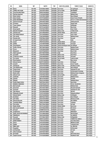 NO                NAMA              NIP           NUPTK           TMT          MATA PELAJARAN                 TEMPAT TUGAS           KAB/KOTA

2010   Ikrima                     Non PNS   6143760661300053   16/07/2002   Guru Kelas                 As Syafi'iyyah              Kab. Bogor
2011   ZAINAL MUTTAQIN            Non PNS   7663756657200012   16/07/2002   Qur'an Hadits              MUTMAINAH                   Kab. Bogor
2012   Asep Nasrullah Hakim       Non PNS   0540761662200032   17/07/2002   Guru Kelas                 Tamhidiyah                  Kab. Bogor
2013   Nurmala Agustiani          Non PNS   1156762663300003   17/07/2002   Guru Kelas                 Miftahul Huda               Kab. Bogor
2014   Bebet Suhaeti              Non PNS   1443749651300083   17/07/2002   Guru Kelas                 Nurul Hidayah               Kab. Bogor
2015   Indra Chandra              Non PNS   1457757660200013   17/07/2002   Guru Kelas                 Daarul Funun El-Syofia      Kab. Bogor
2016   DEDE MAEMUNAH              Non PNS   1839759660300062   17/07/2002   Guru Kelas                 MATHLA"UL ANWAR RANCABUNGUR Kab. Bogor
2017   Dodi Hermansyah            Non PNS   4459759661200023   17/07/2002   Guru Kelas                 Al-Munazhomah               Kab. Bogor
2018   Eli Adnan                  Non PNS   5362757659200013   17/07/2002   Guru Kelas                 Sirojul Falah               Kab. Bogor
2019   Yayan Sopiyan              Non PNS   5433758660200122   17/07/2002   Guru Kelas                 Al-Muttaqin                 Kab. Bogor
2020   Nuryanih                   Non PNS   6937761663300072   17/07/2002   Guru Kelas                 Nurul Iman                  Kab. Bogor
2021   Asep Ispandi               Non PNS   7643746647200012   17/07/2002   Guru Kelas                 Insan Takwa                 Kab. Bogor
2022   Masrifah Alawiyah          Non PNS   1439758659300003   17/07/2002   Bahasa Arab                Ta'dibul Umah               Kab. Bogor
2023   Siti Maesaroh              Non PNS   6547758660300073   17/07/2002   Akidah Akhlak              Nurul Anwar                 Kab. Bogor
2024   Siti Saidatul Halimah      Non PNS   7251756658300073   17/07/2002   Guru Kelas                 Insan Takwa                 Kab. Bogor
2025   Siti Juariah               Non PNS   1546756658300053   18/07/2002   Guru Kelas                 Mathlaul Anwar              Kab. Bogor
2026   Iskandar Idris             Non PNS   4938758661200002   18/07/2002   Guru Kelas                 Arrasyid                    Kab. Bogor
2027   A Saepul Anwar             Non PNS   3438754655200013   20/07/2002   Fiqih                      Aulia                       Kab. Bogor
2028   Sanali                     Non PNS   9958755656200032   20/07/2002   Akidah Akhlak              Al Asiyah                   Kab. Bogor
2029   Dalilah                    Non PNS   2152758659300083   20/07/2002   Akidah Akhlak              Al Asiyah                   Kab. Bogor
2030   Asep Mulyana               Non PNS   3562761662200003   20/07/2002   Sejarah Kebudayaan Islam   Al Falahiyah                Kab. Bogor
2031   Achlia Chairany            Non PNS   2857750653300032   20/07/2002   Guru Kelas                 Mathlaul Anwar              Kab. Bogor
2032   Encun                      Non PNS   1456760663200002   21/07/2002   Guru Kelas                 Mathla'ul Anwar             Kab. Bogor
2033   Muawanah                   Non PNS   6433759660300012   21/07/2002   Guru Kelas                 Nurul Falah                 Kab. Bogor
2034   Pipih Supianah             Non PNS   5047758659300003   21/07/2002   Fiqih                      Darul Ihsan                 Kab. Bogor
2035   Isomullah                  Non PNS   1435759662200003   21/07/2002   Bahasa Arab                Darul Ihsan                 Kab. Bogor
2036   Tb Ma'mun nawawi           Non PNS   7039758660200073   21/07/2002   Bahasa Arab                Al Asiyah                   Kab. Bogor
2037   Sri Farihah                Non PNS   9538753655300053   22/07/2002   Qur'an Hadits              Fathussa'adah               Kab. Bogor
2038   Dede Budiman               Non PNS   5135761662200013   29/07/2002   Fiqih                      Bina Ummat                  Kab. Bogor
2039   Ahmad Sutisna              Non PNS   0649757658200032   02/08/2002   Guru Kelas                 Al Hidayah                  Kab. Bogor
2040   Linarsih                   Non PNS   1852754655300072   03/08/2002   Guru Kelas                 Insani Terpadu              Kab. Bogor
2041   Siti Marwah                Non PNS   6343757659300003   04/08/2002   Bahasa Arab                Raudlatussa'adah            Kab. Bogor
2042   LIES MUKHLISOH             Non PNS   1934754653300002   12/08/2002   Bahasa Arab                Nurul Hidayah               Kab. Bogor
2043   Saepul Anwar               Non PNS   2760753655200022   15/08/2002   Guru Kelas                 Islamiyah 02 Lulut          Kab. Bogor
2044   Sri Nurhayati              Non PNS   2049755656300063   17/08/2002   Guru Kelas                 Al Khoeriyah 03 Somang      Kab. Bogor
2045   Nurlia Safitri             Non PNS   3536762663300062   09/09/2002   Guru Kelas                 Mathlaul Anwar Ciangsana    Kab. Bogor
2046   Ahmad Farid                Non PNS   7355759661200033   01/10/2002   Qur'an Hadits              Al-Irsyadiyah               Kab. Bogor
2047   Solahudin                  Non PNS   1649758659200002   21/10/2002   Guru Kelas                 Mathlaul Anwar              Kab. Bogor
2048   Istianah                   Non PNS   8047761662300073   01/11/2002   Guru Kelas                 Al-Ishlah                   Kab. Bogor
2049   Mulyadi                    Non PNS   9942761663200022   02/11/2002   Guru Kelas                 Wahdatul Ihwan              Kab. Bogor
2050   Hendri Afgani Sa'ban       Non PNS   4049759661200033   21/11/2002   Guru Kelas                 Nurul Huda                  Kab. Bogor
2051   NENENG JUBAEDAH            Non PNS   2450759660210102   01/12/2002   Guru Kelas                 PUI AL FALAHIYAH            Kab. Bogor
2052   Nia Kurniasih              Non PNS   2440749650300042   01/01/2003   Guru Kelas                 Mathlaul Huda               Kab. Bogor
2053   Huzaemah                   Non PNS   9547755657300012   01/01/2003   Guru Kelas                 Nasyatul Islamiyah          Kab. Bogor
2054   Kurniasih                  Non PNS   6453755656300013   10/01/2003   Guru Kelas                 Islamiyah 02 Lulut          Kab. Bogor
2055   Ade Rahman                 Non PNS   3233760664200003   13/01/2003   Guru Kelas                 Ulil Anri                   Kab. Bogor
2056   Wahyudin Al Ayubi          Non PNS   1533757659200063   01/02/2003   Guru Kelas                 Hidayatusshibyan            Kab. Bogor
2057   Ahmad Dalili R             Non PNS   9433756658200062   20/03/2003   Bahasa Arab                Al Muhajirin                Kab. Bogor
2058   Ela Melani                 Non PNS   0850756657300032   16/04/2003   Guru Kelas                 Nurul Hidayah               Kab. Bogor
2059   Siti Solihat               Non PNS   8236753654300023   22/04/2003   Guru Kelas                 Manbaussa'adah              Kab. Bogor
2060   Nunung Nurasiah            Non PNS   2450757663300003   14/05/2003   Guru Kelas                 RA Al Miftah                Kab. Bogor
2061   Susilawati Wijaya          Non PNS   3558751652300002   01/06/2003   Guru Kelas                 Yatalatop                   Kab. Bogor
2062   Eka Kartika                Non PNS   8441759661300063   01/06/2003   Guru Kelas                 Al-Falah                    Kab. Bogor
2063   Nadia Ulmilah              Non PNS   4437761663300053   01/06/2003   Akidah Akhlak              Nurul Iman                  Kab. Bogor
2064   Dwi Susanti Sumardi        Non PNS   3234760662300063   01/06/2003   Guru Kelas                 RA Annisa                   Kab. Bogor
2065   Pirzayati                  Non PNS   5430007225367536   01/06/2003   Guru Kelas                 Yatalatop                   Kab. Bogor
2066   Farijatunnisa              Non PNS   2345755657300053   14/06/2003   Guru Kelas                 Mahfudiyah                  Kab. Bogor
2067   NURIL ZAKIYAH MUTMAINNAH   Non PNS   9141760662300043   18/06/2003   Guru Kelas                 Bait Al-Arqam               Kab. Bogor
2068   UBADDILAH                  Non PNS   2656762665200002   20/06/2003   Guru Kelas                 AL BARKAH                   Kab. Bogor
2069   Suryanih                   Non PNS   2741760661300072   20/06/2003   Bahasa Arab                Al Mujtahidin               Kab. Bogor
2070   SOLAHUDIN                  Non PNS   0040761664200013   21/06/2003   Guru Kelas                 TARBIYATUL HUDA 2           Kab. Bogor
2071   RISNA RUMIATI              Non PNS   7750763664300032   25/06/2003   Guru Kelas                 Darul Muta'alimin           Kab. Bogor
2072   Husen                      Non PNS   0142762664200053   01/07/2003   Guru Kelas                 Miftahussa'adah             Kab. Bogor
2073   Dalilah                    Non PNS   1146756659300003   01/07/2003   Guru Kelas                 Tarbiyatul Islam            Kab. Bogor
2074   MIRA SARY                  Non PNS   2445761662300062   01/07/2003   Guru Kelas                 AL HIDAYAH                  Kab. Bogor
2075   Saepulloh                  Non PNS   2933762663200002   01/07/2003   Guru Kelas                 Al-Khoeriyah                Kab. Bogor
2076   Lili Nurholida             Non PNS   3755762663300062   01/07/2003   Guru Kelas                 Al Falah                    Kab. Bogor
2077   Vitria Susilawati          Non PNS   5255756657300013   01/07/2003   Guru Kelas                 Yapia                       Kab. Bogor
2078   Iik Karliah                Non PNS   6744764665300032   01/07/2003   Guru Kelas                 Nurul Huda Banar            Kab. Bogor
2079   Sopiah Sumanti             Non PNS   7747762664300042   01/07/2003   Guru Kelas                 Raudhatul Falah             Kab. Bogor
                                                                                                                                                72
 