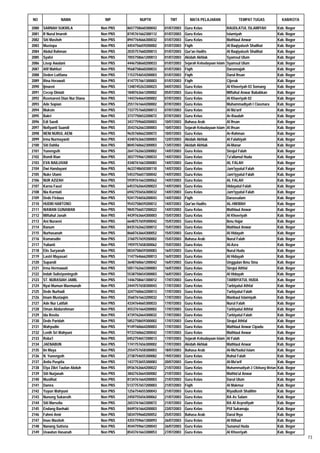 NO               NAMA               NIP           NUPTK           TMT          MATA PELAJARAN                TEMPAT TUGAS              KAB/KOTA

2080   SARNAH SUKRILA             Non PNS   8657758660300042   01/07/2003   Guru Kelas                 RAUDLATUL ISLAMIYAH           Kab. Bogor
2081   R Nurul Imaroh             Non PNS   8745761662300112   01/07/2003   Guru Kelas                 Islamiyah                     Kab. Bogor
2082   Siti Masitoh               Non PNS   8947764666300032   01/07/2003   Guru Kelas                 Mathlaul Anwar                Kab. Bogor
2083   Mustopa                    Non PNS   4454756659200002   01/07/2003   Fiqih                      Al Baqiyatush Shalihat        Kab. Bogor
2084   Abdul Rahman               Non PNS   2035757660200013   01/07/2003   Qur'an Hadits              Al Baqiyatush Shalihat        Kab. Bogor
2085   Syafei                     Non PNS   7055758661200013   01/07/2003   Akidah Akhlak              Syamsul Ulum                  Kab. Bogor
2086   Lisep Awalani              Non PNS   4446758660200033   01/07/2003   Sejarah Kebudayaan Islam   Syamsul Ulum                  Kab. Bogor
2087   Afif Mahfuri               Non PNS   9568758660200033   01/07/2003   Fiqih                      Darunnajah                    Kab. Bogor
2088   Deden Lutfiana             Non PNS   1153754654200003   01/07/2003   Fiqih                      Darul Ihsan                   Kab. Bogor
2089   Rina Herawati              Non PNS   4147757661300003   01/07/2003   Fiqih                      Cijeruk                       Kab. Bogor
2090   Ijmaeni                    Non PNS   1348745263300023   04/07/2003   Guru Kelas                 Al Khoeriyah 03 Somang        Kab. Bogor
2091   Cecep Diniati              Non PNS   1840763661200002   05/07/2003   Guru Kelas                 Miftahul Anwar Bababkan       Kab. Bogor
2092   Rusmareni Dian Nur Diana   Non PNS   1443764664300002   07/07/2003   Guru Kelas                 Al Khaeriyah 02               Kab. Bogor
2093   Ade Sopian                 Non PNS   2551761664200002   07/07/2003   Guru Kelas                 Muhammadiyah I Ciasmara       Kab. Bogor
2094   Muksin                     Non PNS   7337757660200013   07/07/2003   Guru Kelas                 Al Ma'arif                    Kab. Bogor
2095   Bakri                      Non PNS   3737750652200072   07/07/2003   Guru Kelas                 Ar-Raudah                     Kab. Bogor
2096   Edi Saedi                  Non PNS   3437759660200003   10/07/2003   Bahasa Arab                Al Ihsan                      Kab. Bogor
2097   Nofiyanti Suandi           Non PNS   3543762663300003   10/07/2003   Sejarah Kebudayaan Islam   Al Ihsan                      Kab. Bogor
2098   NENI NURUL AENI            Non PNS   9635760662300072   10/07/2003   Guru Kelas                 Ar-Rahman                     Kab. Bogor
2099   Irma Nurmayanti            Non PNS   4340763663300003   12/07/2003   Akidah Akhlak              Al Falahiyah                  Kab. Bogor
2100   Siti Dahlia                Non PNS   8045760662300003   13/07/2003   Akidah Akhlak              Al-Manar                      Kab. Bogor
2101   Yunengsih                  Non PNS   2641762663200002   14/07/2003   Guru Kelas                 Sirojul Falah                 Kab. Bogor
2102   Romli Rian                 Non PNS   3037759661200033   14/07/2003   Guru Kelas                 Ta'allamul Huda               Kab. Bogor
2103   EVA NAILUVAR               Non PNS   4340761663300083   14/07/2003   Guru Kelas                 AL FALAH                      Kab. Bogor
2104   Dwi Handayani              Non PNS   4633748650300110   14/07/2003   Guru Kelas                 Jam'iyyatul Falah             Kab. Bogor
2105   Nuke Utami                 Non PNS   5453756657300042   14/07/2003   Guru Kelas                 Jam'iyyatul Falah             Kab. Bogor
2106   NUR AZIZAH                 Non PNS   5939761663300062   14/07/2003   Guru Kelas                 AL FALAH                      Kab. Bogor
2107   Karna Fauzi                Non PNS   6453762664200023   14/07/2003   Guru Kelas                 Hidayatul Falah               Kab. Bogor
2108   Nia Kurniati               Non PNS   6942755656300032   14/07/2003   Guru Kelas                 Jam'iyyatul Falah             Kab. Bogor
2109   Dede Firdaus               Non PNS   9241754656200043   14/07/2003   Fiqih                      Darussalam                    Kab. Bogor
2110   HUDRI HARTONO              Non PNS   9543758659200012   14/07/2003   Qur'an Hadits              AL-HIKMAH                     Kab. Bogor
2111   WAWAN GUNAWAN              Non PNS   9845756657200022   14/07/2003   Guru Kelas                 Mathlaul Anwar                Kab. Bogor
2112   Miftahul Janah             Non PNS   4439763664300003   15/07/2003   Guru Kelas                 Al Khoeriyah                  Kab. Bogor
2113   Ani Nuraeni                Non PNS   6648757659300042   15/07/2003   Guru Kelas                 Ibnu Hajar                    Kab. Bogor
2114   Ranum                      Non PNS   8435762662300012   15/07/2003   Guru Kelas                 Mathlaul Anwar                Kab. Bogor
2115   Nurhasanah                 Non PNS   8660763664300052   15/07/2003   Guru Kelas                 Al Hidayah                    Kab. Bogor
2116   Komarudin                  Non PNS   3760757659200002   15/07/2003   Bahasa Arab                Nurul Falah                   Kab. Bogor
2117   Yulianti                   Non PNS   1959757658300062   15/07/2003   Guru Kelas                 Al-Azra                       Kab. Bogor
2118   Elis Suryanah              Non PNS   0034758659300083   16/07/2003   Guru Kelas                 Nurul Huda                    Kab. Bogor
2119   Lastri Mayasari            Non PNS   1147764666200013   16/07/2003   Guru Kelas                 Al Hidayah                    Kab. Bogor
2120   Supandi                    Non PNS   3648760661200042   16/07/2003   Guru Kelas                 Unggulan Ibnu Sina            Kab. Bogor
2121   Irma Hermawati             Non PNS   5051762663300083   16/07/2003   Guru Kelas                 Sirojul Athfal                Kab. Bogor
2122   Indah Sulistyoningsih      Non PNS   5538750654300003   16/07/2003   Guru Kelas                 Al Hidayah                    Kab. Bogor
2123   ST. NURASIAH JAMIL         Non PNS   1446758661300012   17/07/2003   Guru Kelas                 TARBIYATUL HUDA               Kab. Bogor
2124   Nyai Mumun Maemunah        Non PNS   2444757658300043   17/07/2003   Guru Kelas                 Tarbiyatul Athfal             Kab. Bogor
2125   Dede Nurhadi               Non PNS   3247760663200013   17/07/2003   Guru Kelas                 Tarbiyatul Falah              Kab. Bogor
2126   Imam Mustaqim              Non PNS   3560761663200032   17/07/2003   Guru Kelas                 Manbaul Islamiyah             Kab. Bogor
2127   Ade Nur Latifah            Non PNS   4334764665300033   17/07/2003   Guru Kelas                 Nurul Falah                   Kab. Bogor
2128   Oman Abdurohman            Non PNS   4553761664200002   17/07/2003   Guru Kelas                 Tarbiyatul Athfal             Kab. Bogor
2129   Ida Rosita                 Non PNS   4739762664300032   17/07/2003   Guru Kelas                 Tarbiyatul Falah              Kab. Bogor
2130   Dede Paridah               Non PNS   5852758659300002   17/07/2003   Guru Kelas                 Sirajul Athfal                Kab. Bogor
2131   Wahyudin                   Non PNS   9149760664200003   17/07/2003   Guru Kelas                 Mathlaul Anwar Cipadu         Kab. Bogor
2132   Lenih Sri Wahyuni          Non PNS   9733760662300042   17/07/2003   Guru Kelas                 Mathlaul Anwar                Kab. Bogor
2133   Roba'i                     Non PNS   0452754657200013   17/07/2003   Sejarah Kebudayaan Islam   Al Falah                      Kab. Bogor
2134   JAENABUN                   Non PNS   1741757656300002   17/07/2003   Akidah Akhlak              Mathlaul Anwar                Kab. Bogor
2135   Iin Maya                   Non PNS   2554757658300003   18/07/2003   Bahasa Arab                Al-Ma'hadul Islam             Kab. Bogor
2136   N. Yunengsih               Non PNS   2738754655300082   19/07/2003   Guru Kelas                 Ruhul Falah                   Kab. Bogor
2137   Anita Puspita              Non PNS   1437753655300083   20/07/2003   Guru Kelas                 Al-Ma'arif                    Kab. Bogor
2138   Elya Zikri Taufan Abduh    Non PNS   0936763664200022   21/07/2003   Guru Kelas                 Muhammadiyah 2 Cibitung Wetan Kab. Bogor
2139   Siti Nurjanah              Non PNS   3842763664300082   21/07/2003   Guru Kelas                 Mathla'ul Anwar               Kab. Bogor
2140   Muslihat                   Non PNS   8134761664200003   21/07/2003   Guru Kelas                 Darul Ulum                    Kab. Bogor
2141   Damra                      Non PNS   5137757657200003   21/07/2003   Fiqih                      Al Makmur                     Kab. Bogor
2142   Yuyun Wahyuni              Non PNS   1256754655300043   21/07/2003   Guru Kelas                 Riyadlush Shalihin            Kab. Bogor
2143   Nunung Sukaesih            Non PNS   2450755656300062   21/07/2003   Guru Kelas                 RA As Salam                   Kab. Bogor
2144   Siti Marselia              Non PNS   2653761663300072   21/07/2003   Guru Kelas                 RA Al Asyrofiyah              Kab. Bogor
2145   Endang Baehaki             Non PNS   8449761664200003   23/07/2003   Guru Kelas                 PUI Sukamaju                  Kab. Bogor
2146   Fahmi Amir                 Non PNS   5834759660200052   25/07/2003   Bahasa Arab                Darul Ihya                    Kab. Bogor
2147   Imas Masitoh               Non PNS   4355759661300093   26/07/2003   Guru Kelas                 Al Ittihad                    Kab. Bogor
2148   Nanang Sutisna             Non PNS   4544759661200043   26/07/2003   Guru Kelas                 Sunanul Huda                  Kab. Bogor
2149   Uswatun Hasanah            Non PNS   8543761663300053   27/07/2003   Guru Kelas                 Al Khoeriyah                  Kab. Bogor
                                                                                                                                                  73
 
