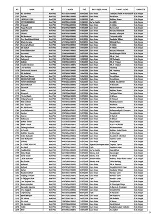 NO               NAMA             NIP           NUPTK           TMT          MATA PELAJARAN                 TEMPAT TUGAS                KAB/KOTA

2150   Ika Suhartika            Non PNS   4537762664300063   28/07/2003   Guru Kelas                 Tarbiyatul Falah Al Baenuriyah   Kab. Bogor
2151   Yulisah                  Non PNS   8640758661300002   01/08/2003   Guru Kelas                 Nurul Iman                       Kab. Bogor
2152   LILIS LAELIYAH           Non PNS   3434760660300002   01/08/2003   Fiqih                      Mathlaul Anwar                   Kab. Bogor
2153   YOYOH MUNIROH            Non PNS   4842753654300082   01/08/2003   Qur'an Hadits              AL AMIN                          Kab. Bogor
2154   Anjrayadi                Non PNS   9944758660200032   01/09/2003   Guru Kelas                 Al-Ishlah                        Kab. Bogor
2155   Yayan Susanti            Non PNS   0842757659300092   01/01/2004   Guru Kelas                 Nurussalam                       Kab. Bogor
2156   Sobariah                 Non PNS   1557756658300063   01/01/2004   Guru Kelas                 Nasyatul Islamiyah               Kab. Bogor
2157   Elisanti                 Non PNS   6038757659300083   01/01/2004   Guru Kelas                 Manbaul Islamiyah                Kab. Bogor
2158   Adi Nurahmat             Non PNS   7457763664200003   01/01/2004   Guru Kelas                 Tho'amul Athfal                  Kab. Bogor
2159   Deni Rusli Abdul Wahid   Non PNS   8433764665200122   02/01/2004   Guru Kelas                 Raudlatul Wildan                 Kab. Bogor
2160   Wiwin Herwina            Non PNS   6744762664300042   05/01/2004   Guru Kelas                 Miftahul Ulum                    Kab. Bogor
2161   Neneng Salfiyani         Non PNS   5236757658300033   12/01/2004   Guru Kelas                 Al-Ishlah                        Kab. Bogor
2162   Siti Sadiah              Non PNS   6439763663300012   12/01/2004   Guru Kelas                 Al-Ishlah                        Kab. Bogor
2163   Dedeh Mahmudah           Non PNS   7539748651300023   08/02/2004   Guru Kelas                 Nasyatul Islamiyah               Kab. Bogor
2164   Hernawati                Non PNS   2744616643000012   18/02/2004   Guru Kelas                 Nurul Hidayah YAPIA              Kab. Bogor
2165   Rina Mariyana            Non PNS   4938758660300082   01/04/2004   Guru Kelas                 RA Al Fatah                      Kab. Bogor
2166   Ita Iniyanti             Non PNS   4758758659300052   12/04/2004   Guru Kelas                 RA Muttaqiin                     Kab. Bogor
2167   Salbiah                  Non PNS   4436752654300042   01/05/2004   Guru Kelas                 RA At Ta'awun                    Kab. Bogor
2168   Isnaini Indrawuri        Non PNS   5762765666300042   01/05/2004   Guru Kelas                 RA At Ta'awun                    Kab. Bogor
2169   Lela Nurlaela            Non PNS   2962765665300002   01/06/2004   Guru Kelas                 Yatalatop                        Kab. Bogor
2170   Dwi Susanti Sumardi      Non PNS   5541753653300003   01/06/2004   Guru Kelas                 RA Yatalatop                     Kab. Bogor
2171   Siti Malikhah            Non PNS   3245760662300003   14/06/2004   Guru Kelas                 Yatalatop                        Kab. Bogor
2172   Ade Raod Sanusi          Non PNS   6436764665200003   15/06/2004   Guru Kelas                 Sirojul Huda                     Kab. Bogor
2173   ANANG SURYANA            Non PNS   8739761664200002   15/06/2004   Guru Kelas                 Sirojul Huda                     Kab. Bogor
2174   ISROH MAEMUNAH           Non PNS   9940762663300042   15/06/2004   Guru Kelas                 NURUL ISLAMIYAH                  Kab. Bogor
2175   Ade Imtihanah            Non PNS   8946752653300052   21/06/2004   Guru Kelas                 Al-Musaafir                      Kab. Bogor
2176   Saepuloh                 Non PNS   1044763664200023   01/07/2004   Guru Kelas                 Miftahurrohman                   Kab. Bogor
2177   Pudin                    Non PNS   1052762664200023   01/07/2004   Guru Kelas                 Mathlaul Anwar                   Kab. Bogor
2178   Shopiyah                 Non PNS   1550753664300002   01/07/2004   Guru Kelas                 Tarbiyatul Islam                 Kab. Bogor
2179   Fitrotul Apiah           Non PNS   1736743665300002   01/07/2004   Guru Kelas                 Al Ikhwan                        Kab. Bogor
2180   Endang Susanti           Non PNS   1837760661300192   01/07/2004   Guru Kelas                 Al Hidayah                       Kab. Bogor
2181   Rini Andriani            Non PNS   1937761663300052   01/07/2004   Guru Kelas                 Raudhatussalam                   Kab. Bogor
2182   Irma Suryani             Non PNS   3236763664300003   01/07/2004   Guru Kelas                 Arrahmah                         Kab. Bogor
2183   Nia Kartikasari          Non PNS   3437763665300052   01/07/2004   Guru Kelas                 Manbaul Islamiyah                Kab. Bogor
2184   Ucu Burhanudin           Non PNS   4556761663200012   01/07/2004   Guru Kelas                 Muhammadiyah I Ciasmara          Kab. Bogor
2185   Jamhuri                  Non PNS   4952760661200002   01/07/2004   Guru Kelas                 Sirojul Athfal                   Kab. Bogor
2186   Sopron                   Non PNS   5447761665200003   01/07/2004   Guru Kelas                 Al Barkah                        Kab. Bogor
2187   Iin Rusana               Non PNS   5558763665300012   01/07/2004   Guru Kelas                 Al Ikhwan                        Kab. Bogor
2188   Muhtar Soheh             Non PNS   6137761664200003   01/07/2004   Guru Kelas                 Hayatul Islam                    Kab. Bogor
2189   RAMLI UBUN               Non PNS   6250762664200013   01/07/2004   Guru Kelas                 AL-FATHONIYAH                    Kab. Bogor
2190   Dadang Andraeni          Non PNS   7337759661200083   01/07/2004   Guru Kelas                 Miftahurrohman                   Kab. Bogor
2191   Iis Qoriah               Non PNS   8555751652300013   01/07/2004   Guru Kelas                 Mathlaul Huda Cikuda             Kab. Bogor
2192   MuKhlis Susanto          Non PNS   9554762664200013   01/07/2004   Guru Kelas                 Al Khoeriyah                     Kab. Bogor
2193   Dedin Mulyadin           Non PNS   9836753654200022   01/07/2004   Guru Kelas                 Assaidiyah Cikembar              Kab. Bogor
2194   Udin Wahyudin            Non PNS   9936749652200032   01/07/2004   Guru Kelas                 Syamsul Ulum                     Kab. Bogor
2195   Suhemi                   Non PNS   9949757660300002   01/07/2004   Guru Kelas                 Al-Inayah                        Kab. Bogor
2196   H.SYARIF HIDAYAT         Non PNS   1446752651200003   01/07/2004   Sejarah Kebudayaan Islam   Terpadu Yapisa                   Kab. Bogor
2197   Nur Laeli                Non PNS   7756752655300022   01/07/2004   Fiqih                      Saadatud'daian                   Kab. Bogor
2198   Eva Muzlifah             Non PNS   2939753654300052   01/07/2004   Qur'an Hadits              Daarul Khair                     Kab. Bogor
2199   Abdul Rojak              Non PNS   5661758659200023   01/07/2004   Bahasa Arab                Darunnajah                       Kab. Bogor
2200   Zenal Rosidi             Non PNS   1737759661200032   01/07/2004   Bahasa Arab                Al Ittihad                       Kab. Bogor
2201   Lihah Maftuhah           Non PNS   8044761661300013   01/07/2004   Akidah Akhlak              Mathlaul Anwar Nurul Kamal       Kab. Bogor
2202   Nur Saidah               Non PNS   1255758659300023   01/07/2004   Bahasa Arab                YAPIA Parung                     Kab. Bogor
2203   Meliasari                Non PNS   2844760663300002   01/07/2004   Guru Kelas                 RA Ar Rahman                     Kab. Bogor
2204   Mulyadi                  Non PNS   5052747649200033   02/07/2004   Guru Kelas                 Sirojul Athfal 03 Ciawi          Kab. Bogor
2205   Narlan                   Non PNS   7037755657200003   02/07/2004   Guru Kelas                 Raudlatul Wildan                 Kab. Bogor
2206   Rusdah Solihah           Non PNS   3834755657300092   05/07/2004   Guru Kelas                 Manbaul ulum                     Kab. Bogor
2207   Dadang Zaenudin          Non PNS   7345754656200013   05/07/2004   Guru Kelas                 Manbaul ulum                     Kab. Bogor
2208   St Faqziyah Ulfah        Non PNS   9947751653300082   05/07/2004   Fiqih                      Manbaul Ulum                     Kab. Bogor
2209   Leni Mulyana Sari        Non PNS   4439764665300033   07/07/2004   Guru Kelas                 Sirojul Athfal                   Kab. Bogor
2210   Amin Amirullah           Non PNS   5144761663200023   07/07/2004   Guru Kelas                 Al Khoeriyah Cilaya              Kab. Bogor
2211   Saepudin Agustiar        Non PNS   5533760662200022   07/07/2004   Guru Kelas                 Al-Barokah (Cisalopa)            Kab. Bogor
2212   Erna Hapipah             Non PNS   5634761663300032   07/07/2004   Guru Kelas                 Sirojul Athfal                   Kab. Bogor
2213   Cep Nanang               Non PNS   4554755658200003   08/07/2004   Fiqih                      Al Hasanah                       Kab. Bogor
2214   Mimin Minajah            Non PNS   4041752652300003   09/07/2004   Guru Kelas                 RA Insan Cita                    Kab. Bogor
2215   Sri Juliana              Non PNS   4047750652300133   10/07/2004   Guru Kelas                 RA Multada                       Kab. Bogor
2216   Sri Astuti               Non PNS   1358760661300043   11/07/2004   Guru Kelas                 Al Manar                         Kab. Bogor
2217   Siti Hamidah             Non PNS   0949758660300062   12/07/2004   Guru Kelas                 Darul Hikmah                     Kab. Bogor
2218   Endin                    Non PNS   2939762666110012   12/07/2004   Guru Kelas                 Raodlatussalam Tarikolot         Kab. Bogor
2219   Amir                     Non PNS   3044748652200013   12/07/2004   Guru Kelas                 Assa'adah                        Kab. Bogor
                                                                                                                                                   74
 