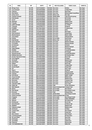 NO               NAMA                  NIP           NUPTK           TMT          MATA PELAJARAN                TEMPAT TUGAS            KAB/KOTA

2220   M Agus Patoni                 Non PNS   3345757658200013   12/07/2004   Guru Kelas                 Al-Ikhlas                   Kab. Bogor
2221   Lusy Daningsih                Non PNS   5453756656300002   12/07/2004   Guru Kelas                 Taufiqul Athfal             Kab. Bogor
2222   Sukaesih                      Non PNS   5539756658300033   12/07/2004   Guru Kelas                 Nurul Hayat                 Kab. Bogor
2223   Neni Marlina                  Non PNS   9562760663300013   12/07/2004   Guru Kelas                 Muhammadiyah Curug Bitung   Kab. Bogor
2224   Anwar Sanusi                  Non PNS   5738758660200032   12/07/2004   Bahasa Arab                Ibnu Hajar                  Kab. Bogor
2225   Syarifah Gustiawati           Non PNS   9143761662300043   12/07/2004   Akidah Akhlak              Yapia Daruna'im parung      Kab. Bogor
2226   Santi Musliah                 Non PNS   7433761663300152   12/07/2004   Guru Kelas                 RA Al Ishlah                Kab. Bogor
2227   Isnarti                       Non PNS   0958754656300082   13/07/2004   Guru Kelas                 Al-Islamiyah                Kab. Bogor
2228   Nurhayati                     Non PNS   2941759663300002   13/07/2004   Guru Kelas                 Mathlaul Anwar              Kab. Bogor
2229   Takyudin                      Non PNS   7240764665200003   13/07/2004   Guru Kelas                 Mathlaul Anwar              Kab. Bogor
2230   ANITA SEPTIANI                Non PNS   1259766666300003   14/07/2004   Guru Kelas                 AL-FITRIAH                  Kab. Bogor
2231   Jawariyah                     Non PNS   3634747649210112   14/07/2004   Guru Kelas                 Al-Hikmah                   Kab. Bogor
2232   Fadhillah                     Non PNS   4647759661200022   14/07/2004   Guru Kelas                 Ta'allamul Huda             Kab. Bogor
2233   Ninih Nuraini                 Non PNS   2152747651300013   14/07/2004   Guru Kelas                 Azkia                       Kab. Bogor
2234   Sriyanto                      Non PNS   1533760663200012   15/07/2004   Guru Kelas                 Nurul Hayat                 Kab. Bogor
2235   Dian Komalasari               Non PNS   2348761662300053   15/07/2004   Guru Kelas                 Sirojul Ikhwan              Kab. Bogor
2236   Muchlis Djuweni               Non PNS   9239760661200033   15/07/2004   Guru Kelas                 Modern SAHID                Kab. Bogor
2237   Asep Hidayat                  Non PNS   6444746649200002   15/07/2004   Guru Kelas                 Hidayatul Ikhwan            Kab. Bogor
2238   Aminah                        Non PNS   1333755658300013   15/07/2004   Qur'an Hadits              Daarul Arham                Kab. Bogor
2239   Opa Mustopa                   Non PNS   2642761662200042   15/07/2004   Bahasa Arab                Sirojul Falah               Kab. Bogor
2240   Eman Sulaeman                 Non PNS   1246761662200023   16/07/2004   Guru Kelas                 Manbaul Islamiyah           Kab. Bogor
2241   Titi Sholihat                 Non PNS   2346764665300063   16/07/2004   Guru Kelas                 Manbaul Islamiyah           Kab. Bogor
2242   Sri Nurhartati                Non PNS   2434753654300042   16/07/2004   Guru Kelas                 Al Barkah                   Kab. Bogor
2243   Ratnasari                     Non PNS   5537755656300082   16/07/2004   Guru Kelas                 Manbaul Islamiyah           Kab. Bogor
2244   Ujang Abdulloh                Non PNS   6857762665200002   16/07/2004   Guru Kelas                 Al-Aziziyyah                Kab. Bogor
2245   Kholifah                      Non PNS   7433763664300232   16/07/2004   Guru Kelas                 Tansyitul Muta'allimin      Kab. Bogor
2246   Dewi Nur'aeni                 Non PNS   9150763665300043   16/07/2004   Guru Kelas                 Al-Aziziyyah                Kab. Bogor
2247   Nuryatul Hasanah              Non PNS   9553751653300042   16/07/2004   Guru Kelas                 Tansyitul Muta'allimin      Kab. Bogor
2248   Wikdatin Nurul Amin           Non PNS   2947758660300072   16/07/2004   Guru Kelas                 RA Roudlotul 'Ulum          Kab. Bogor
2249   Prasika Yulya Rachmi Sariyo   Non PNS   1047760661300093   17/07/2004   Guru Kelas                 Nurul Falah                 Kab. Bogor
2250   Ermi Anggraini                Non PNS   1242764662300003   17/07/2004   Guru Kelas                 Arrafiiyah                  Kab. Bogor
2251   Ati Daniati                   Non PNS   1641757658300082   17/07/2004   Guru Kelas                 Manba'ul Huda               Kab. Bogor
2252   Dedi Hidayat                  Non PNS   1641758659299932   17/07/2004   Guru Kelas                 Sirojul Wildan              Kab. Bogor
2253   Ridwan                        Non PNS   1835763667200002   17/07/2004   Guru Kelas                 Nurul Falah                 Kab. Bogor
2254   St. Nuryani                   Non PNS   1948754655300062   17/07/2004   Guru Kelas                 Taufiqul Athfal             Kab. Bogor
2255   Aswita Ningsih                Non PNS   2646754656300052   17/07/2004   Guru Kelas                 Sirojul Athfal              Kab. Bogor
2256   Eli                           Non PNS   3638764665200002   17/07/2004   Guru Kelas                 Darut Taqwa                 Kab. Bogor
2257   Nani H                        Non PNS   4341750653210033   17/07/2004   Guru Kelas                 Al-Hikmah                   Kab. Bogor
2258   Abdul Rosyid                  Non PNS   4547753653200002   17/07/2004   Guru Kelas                 Hidayatussaadah             Kab. Bogor
2259   Sukriyati                     Non PNS   5137747651300013   17/07/2004   Guru Kelas                 Nasyatul Islamiyah          Kab. Bogor
2260   SITI AISYAH                   Non PNS   6937744648300032   17/07/2004   Guru Kelas                 NURUT TAQWA                 Kab. Bogor
2261   Yeyen Hermalah                Non PNS   8052765666300023   17/07/2004   Guru Kelas                 Miftahul Ulum               Kab. Bogor
2262   Budi Setiawan                 Non PNS   9056765666200003   17/07/2004   Guru Kelas                 Mathlaul Anwar              Kab. Bogor
2263   Ida Herlina                   Non PNS   9242763665300043   17/07/2004   Guru Kelas                 Tarbiyatul Falah            Kab. Bogor
2264   Ida Rosidah                   Non PNS   9555761664300002   17/07/2004   Guru Kelas                 Mathla'ul Anwar             Kab. Bogor
2265   Safarudin Fadilah             Non PNS   9649752654200022   17/07/2004   Guru Kelas                 Insan Takwa                 Kab. Bogor
2266   Abdul Jalil                   Non PNS   3944745647200072   17/07/2004   Fiqih                      An-Nur Sukamakmur           Kab. Bogor
2267   Moh Wahyudin                  Non PNS   4639756660200002   17/07/2004   Sejarah Kebudayaan Islam   Tarbiyatul Falah            Kab. Bogor
2268   Basori                        Non PNS   2742757659200002   17/07/2004   Qur'an Hadits              Nurul Hikmah                Kab. Bogor
2269   Roni Winaldi                  Non PNS   4745760662200022   17/07/2004   Qur'an Hadits              Nurul Hidayah Yanuhi        Kab. Bogor
2270   Komariah                      Non PNS   3155761663300003   17/07/2004   Fiqih                      Hidayatul Ihwan             Kab. Bogor
2271   Samsul Ma'arip                Non PNS   2534758660200042   17/07/2004   Akidah Akhlak              Nurul Hidayah (Yanuhi)      Kab. Bogor
2272   Kokom Komariyah               Non PNS   4145757659300073   17/07/2004   Sejarah Kebudayaan Islam   Al Huda                     Kab. Bogor
2273   Taqiyudin                     Non PNS   9135744644200003   17/07/2004   Qur'an Hadits              Nurul Hidayah Yanuhi        Kab. Bogor
2274   ZAM'AH                        Non PNS   9856760661300092   17/07/2004   Qur'an Hadits              DARUL MARHAMAH              Kab. Bogor
2275   Mirawati                      Non PNS   2060755656300053   17/07/2004   Guru Kelas                 RA Al Muarra'fah            Kab. Bogor
2276   Siti Nurasiah                 Non PNS   2436762663300062   17/07/2004   Guru Kelas                 RA Al Falah                 Kab. Bogor
2277   Dewi Ratnawati                Non PNS   0148762664300043   18/07/2004   Guru Kelas                 Al Hikmah Tajur             Kab. Bogor
2278   Muhlikoh                      Non PNS   2358761663300033   18/07/2004   Guru Kelas                 Mathlaul Huda               Kab. Bogor
2279   Halimatussa'diyah             Non PNS   4550764666300013   18/07/2004   Guru Kelas                 Mathlaul Anwar              Kab. Bogor
2280   Siti Nuraeti                  Non PNS   4638761663300072   18/07/2004   Guru Kelas                 Al-Ittihad                  Kab. Bogor
2281   Lukman Safari                 Non PNS   4659750652200022   18/07/2004   Guru Kelas                 Nurul Hidayah               Kab. Bogor
2282   Solihin                       Non PNS   8352759662200003   18/07/2004   Guru Kelas                 Sirojul Huda                Kab. Bogor
2283   Bori Setiawan                 Non PNS   9148748651200053   18/07/2004   Guru Kelas                 Nurul Hidayah               Kab. Bogor
2284   Tati Wachyuningsih            Non PNS   9538760660300003   18/07/2004   Guru Kelas                 RA Nurul Abror              Kab. Bogor
2285   M. Zaeni Dahlan               Non PNS   6241762664200023   19/07/2004   Guru Kelas                 Nurul Huda                  Kab. Bogor
2286   Siti Romlah                   Non PNS   6748764665300052   19/07/2004   Guru Kelas                 Nurul Huda                  Kab. Bogor
2287   Ani Rohilah                   Non PNS   7059752653300043   19/07/2004   Guru Kelas                 Sabilul Khoer               Kab. Bogor
2288   Suherman                      Non PNS   1433754656200082   20/07/2004   Guru Kelas                 Khoerul Huda                Kab. Bogor
2289   TUTI NURHANDAYANI             Non PNS   6063760661300073   20/07/2004   Guru Kelas                 AMALIYAH                    Kab. Bogor
                                                                                                                                                   75
 