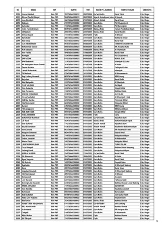 NO               NAMA                  NIP           NUPTK           TMT          MATA PELAJARAN               TEMPAT TUGAS           KAB/KOTA

2290   Ummu Habibah                  Non PNS   7837763663300012   20/07/2004   Qur'an Hadits            Darut Tafsir                Kab. Bogor
2291   Ahmad Taufik Hidayat          Non PNS   5040763664200013   20/07/2004   Sejarah Kebudayaan Islam Al Inayah                   Kab. Bogor
2292   Imas Mastikah                 Non PNS   3661760662300002   21/07/2004   Akidah Akhlak            Darul Ihsan                 Kab. Bogor
2293   Maksum                        Non PNS   2747757659200002   22/07/2004   Guru Kelas               PUI Cisaranten 2            Kab. Bogor
2294   Suhendar                      Non PNS   7442763663200003   22/07/2004   Guru Kelas               PUI Barengkok               Kab. Bogor
2295   Helmi Fachrul Umam            Non PNS   8039761663200053   22/07/2004   Bahasa Arab              Taman Pendidikan Islam      Kab. Bogor
2296   Eli Nurlaeli                  Non PNS   2855759661300042   23/07/2004   Bahasa Arab              Darul Muslim                Kab. Bogor
2297   Ahmad Sayuti                  Non PNS   3147751657200003   25/07/2004   Fiqih                    Al Ikhwan                   Kab. Bogor
2298   Kamaludin                     Non PNS   3857760662200062   27/07/2004   Guru Kelas               Mathla'ul Anwar             Kab. Bogor
2299   Ade Anisa                     Non PNS   5637763664300042   30/07/2004   Guru Kelas               Nurul Hadi                  Kab. Bogor
2300   ELIS HIDAYANAH                Non PNS   0935757660300012   04/08/2004   Guru Kelas               TARBIYATUSSHIBYAN           Kab. Bogor
2301   Muhammad Sanusi               Non PNS   8055763665200023   06/08/2004   Guru Kelas               RA Assyifaa Aulia           Kab. Bogor
2302   Ach Suhiatna                  Non PNS   6536748650200062   14/08/2004   Bahasa Arab              At Thahiriyah               Kab. Bogor
2303   Yeni Farida                   Non PNS   4040762663300053   17/08/2004   Guru Kelas               Nurul Falah                 Kab. Bogor
2304   Aenayah                       Non PNS   4339764666300003   01/09/2004   Guru Kelas               PUI Cisaranten 2            Kab. Bogor
2305   SAIFUDDIN                     Non PNS   8142752654200023   04/09/2004   Guru Kelas               NURUL ILMI                  Kab. Bogor
2306   Wiwi Indrawati                Non PNS   1239763664300043   07/09/2004   Guru Kelas               Islamiyah 02 Lulut          Kab. Bogor
2307   Adi Noorsyamsi Husen Suanda   Non PNS   7639760662200022   01/10/2004   Guru Kelas               Al Huda                     Kab. Bogor
2308   Zaenal Mutakin                Non PNS   5646751664200002   03/11/2004   Guru Kelas               Tarbiyatul Falah            Kab. Bogor
2309   Laelah Mubarokah              Non PNS   6857765666210122   01/12/2004   Guru Kelas               Islamiyah                   Kab. Bogor
2310   Eti Nurhaeti                  Non PNS   8756758659300082   14/12/2004   Guru Kelas               Al Munawwaroh               Kab. Bogor
2311   Mey Endang Herawati           Non PNS   0859761662300082   01/01/2005   Guru Kelas               MIN Parung                  Kab. Bogor
2312   Nurjehan                      Non PNS   0952747650300012   01/01/2005   Guru Kelas               Nurul Qolbi                 Kab. Bogor
2313   Ade Wahyudin                  Non PNS   2433765665200003   01/01/2005   Guru Kelas               Al Ulumiyah                 Kab. Bogor
2314   ELLY SALSIAH                  Non PNS   2467761662300032   01/01/2005   Guru Kelas               An-Najah                    Kab. Bogor
2315   Dian Sukarela                 Non PNS   2650761661300012   01/01/2005   Guru Kelas               Sirajul Athfal              Kab. Bogor
2316   Sigit Purwanto                Non PNS   3760747654200002   01/01/2005   Guru Kelas               Mathlaul Huda               Kab. Bogor
2317   KOKOM KOMARIAH                Non PNS   4938752654300002   01/01/2005   Guru Kelas               AL FALAH                    Kab. Bogor
2318   Encep Saefulloh               Non PNS   5047760661200023   01/01/2005   Guru Kelas               Al Khoeriyah 1 Loji         Kab. Bogor
2319   Didi Nur Samba                Non PNS   6234764666200003   01/01/2005   Guru Kelas               Tho'amul Athfal             Kab. Bogor
2320   Eka Silvia Jamil              Non PNS   6634762664300032   01/01/2005   Guru Kelas               Hidayatul Athfal            Kab. Bogor
2321   Nuraini                       Non PNS   6754763664300032   01/01/2005   Guru Kelas               MIN Parung                  Kab. Bogor
2322   Fitri Anggraeni               Non PNS   7953765666210082   01/01/2005   Guru Kelas               Miftahusshibyan             Kab. Bogor
2323   ADE MULYANA                   Non PNS   8044761664200003   01/01/2005   Guru Kelas               Sirojul Athfal              Kab. Bogor
2324   HOLIL MAKMUN                  Non PNS   6547755659200003   01/01/2005   Fiqih                    Cariu                       Kab. Bogor
2325   Muhammad Mukhlisin            Non PNS   5456757659200012   01/01/2005   Qur'an Hadits            Riyadhul Ulum               Kab. Bogor
2326   Lili Rusli                    Non PNS   4839757658200002   01/01/2005   Bahasa Arab              Muhammadiyah sipak          Kab. Bogor
2327   Dedi Suhendi                  Non PNS   1752755659200002   01/01/2005   Akidah Akhlak            Riyadhul Ulum               Kab. Bogor
2328   Naufal Ramadian               Non PNS   9338751652200003   01/01/2005   Akidah Akhlak            Muallimien Muhammadiyah     Kab. Bogor
2329   Inam Jaelani                  Non PNS   0637760661200052   01/01/2005   Guru Kelas               RA Raudhatul Falah          Kab. Bogor
2330   Ningrum Setiowati             Non PNS   0824174765130023   02/01/2005   Guru Kelas               Daarul Amal                 Kab. Bogor
2331   Edin Komarudin                Non PNS   7149751653200043   12/01/2005   Guru Kelas               Hidayatusshibyan            Kab. Bogor
2332   Enden Juwariah                Non PNS   8542757659200033   25/01/2005   Guru Kelas               Al-Mubarokah                Kab. Bogor
2333   Ahmad Fauzi                   Non PNS   2453764666200013   01/05/2005   Guru Kelas               Hidayatul Athfal            Kab. Bogor
2334   LILIK NURKHOLIDAH             Non PNS   5243761662300053   01/05/2005   Guru Kelas               TUNAS ISLAM                 Kab. Bogor
2335   Cucu Umayati                  Non PNS   9433764665300102   03/05/2005   Guru Kelas               Mathlaul Huda lumpang       Kab. Bogor
2336   Dadang Pendi                  Non PNS   5450760662200012   13/06/2005   Guru Kelas               Hidayatusshibyan            Kab. Bogor
2337   MUMUH MUHDIN                  Non PNS   2949746645200002   17/06/2005   Qur'an Hadits            Nurul Falah                 Kab. Bogor
2338   Siti Maesaroh                 Non PNS   3847766668300012   30/06/2005   Guru Kelas               Al Huda                     Kab. Bogor
2339   Agus Suryono                  Non PNS   0036746645200053   01/07/2005   Guru Kelas               Nurul Falah                 Kab. Bogor
2340   Siti Amiroh                   Non PNS   1655758659300062   01/07/2005   Guru Kelas               Hayatul Islam               Kab. Bogor
2341   Syafrudin                     Non PNS   2044761666200003   01/07/2005   Guru Kelas               Al Kheriyah Sadeng          Kab. Bogor
2342   Asep                          Non PNS   2051744649200003   01/07/2005   Guru Kelas               Nurul Iman                  Kab. Bogor
2343   Uswatun Hasanah               Non PNS   2459764663300002   01/07/2005   Guru Kelas               Al Khoeriyah Sadeng         Kab. Bogor
2344   Elin Nurmalasari              Non PNS   2854764665300042   01/07/2005   Guru Kelas               Al Ikhwan                   Kab. Bogor
2345   Munawaroh                     Non PNS   3642760661300082   01/07/2005   Guru Kelas               Assalam                     Kab. Bogor
2346   Leni Nuraeni                  Non PNS   6241762663300033   01/07/2005   Guru Kelas               Fathussa'adah               Kab. Bogor
2347   Neneng Laila Hasanah          Non PNS   6440761662300033   01/07/2005   Guru Kelas               Mathlaul Anwar Leuwi Sadeng Kab. Bogor
2348   ANDRI ARISANDI                Non PNS   7149762663200053   01/07/2005   Guru Kelas               NIZOMIYAH                   Kab. Bogor
2349   Dian Mustika                  Non PNS   8033758659300063   01/07/2005   Guru Kelas               Raudlatussa'adah            Kab. Bogor
2350   Nurhayani                     Non PNS   8557764665300033   01/07/2005   Guru Kelas               Nurussalam                  Kab. Bogor
2351   Badratullailah                Non PNS   8640076566630022   01/07/2005   Guru Kelas               Jam'ayatul Falah            Kab. Bogor
2352   Ratna Leni Yulyana            Non PNS   8662763664300022   01/07/2005   Guru Kelas               Hayatul Islam               Kab. Bogor
2353   Ade Ismad                     Non PNS   7639758659300042   01/07/2005   Bahasa Arab              Mathlaul Anwar              Kab. Bogor
2354   Yunan Takbir Alisyahbana      Non PNS   6147758659110043   01/07/2005   Qur'an Hadits            SMI Cibitung                Kab. Bogor
2355   Rika Nurhasanah               Non PNS   3737763665300032   01/07/2005   Akidah Akhlak            Mathlaul Anwar              Kab. Bogor
2356   Iis Ismawati                  Non PNS   4559763665300003   01/07/2005   Guru Kelas               RA Harapan Nita             Kab. Bogor
2357   Cahyadi                       Non PNS   9160745647200053   01/07/2005   Guru Kelas               Al Muawanah                 Kab. Bogor
2358   Abdul Kohar                   Non PNS   2535750653200002   07/07/2005   Fiqih                    Mathlaul Anwar              Kab. Bogor
2359   Siti Zikriyah                 Non PNS   1743754656300042   10/07/2005   Fiqih                    An-Najah                    Kab. Bogor
                                                                                                                                                 76
 