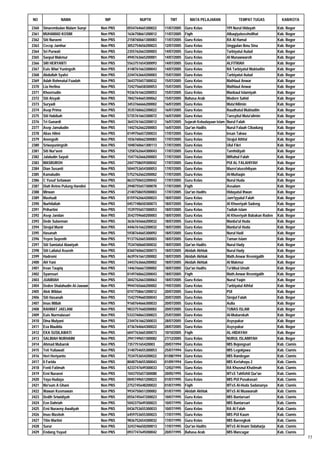 NO               NAMA                 NIP           NUPTK           TMT          MATA PELAJARAN                TEMPAT TUGAS             KAB/KOTA

2360   Sinarembulan Malam Sunyi     Non PNS   0554764665300022   11/07/2005   Guru Kelas                 YPI Nurul Hidayah            Kab. Bogor
2361   MUHAMAD KOSIM                Non PNS   1636758661200012   11/07/2005   Fiqih                      Albaqiyatussholihat          Kab. Bogor
2362   Siti Nuraeni                 Non PNS   2158760661300083   11/07/2005   Guru Kelas                 RA Al Hamal                  Kab. Bogor
2363   Cecep Jamhur                 Non PNS   3052754656200023   12/07/2005   Guru Kelas                 Unggulan Ibnu Sina           Kab. Bogor
2364   Sri Purwati                  Non PNS   2355762663300003   14/07/2005   Guru Kelas                 Tarbiyatul Aulad             Kab. Bogor
2365   Saepul Makmur                Non PNS   4945763665200001   14/07/2005   Guru Kelas                 Al Munawwaroh                Kab. Bogor
2366   SRI HERYANTI                 Non PNS   5563751654300093   14/07/2005   Guru Kelas                 ALFITRIAH                    Kab. Bogor
2367   Euis Wiwi Yuningsih          Non PNS   4148761663300043   14/07/2005   Guru Kelas                 RA Tarbiyatul Mubtadiin      Kab. Bogor
2368   Abdullah Syafei              Non PNS   2244763664200003   15/07/2005   Guru Kelas                 Tarbiyatul Aulad             Kab. Bogor
2369   Adah Rohmatul Fuadah         Non PNS   3643755657300032   15/07/2005   Guru Kelas                 Mathlaul Anwar               Kab. Bogor
2370   Lia Herlina                  Non PNS   7242756658300053   15/07/2005   Guru Kelas                 Mathlaul Anwar               Kab. Bogor
2371   Khoerrudin                   Non PNS   9336761663200053   15/07/2005   Guru Kelas                 Manbaul Islamiyah            Kab. Bogor
2372   Siti Aisyah                  Non PNS   7842764665300062   15/07/2005   Bahasa Arab                Modern Sahid                 Kab. Bogor
2373   Suryadi                      Non PNS   3453766666200002   16/07/2005   Guru Kelas                 Muta'Allimin                 Kab. Bogor
2374   Asep Prima                   Non PNS   3535760662200022   16/07/2005   Guru Kelas                 Raudhatul Mubtadiin          Kab. Bogor
2375   Siti Habibah                 Non PNS   5735761663300072   16/07/2005   Guru Kelas                 Tansyitul Muta'alimin        Kab. Bogor
2376   Tri Gunardi                  Non PNS   3643761663200012   16/07/2005   Sejarah Kebudayaan Islam   Nurul Falah                  Kab. Bogor
2377   Asep Jamaludin               Non PNS   1442762662200003   16/07/2005   Qur'an Hadits              Nurul Falaah Cibadung        Kab. Bogor
2378   Abas Hilmi                   Non PNS   0149756657200033   17/07/2005   Guru Kelas                 Insan Takwa                  Kab. Bogor
2379   Anengsih                     Non PNS   1036760662300083   17/07/2005   Guru Kelas                 Sirajul Athfal               Kab. Bogor
2380   Sriwayuningsih               Non PNS   1048760661300113   17/07/2005   Guru Kelas                 Ulul Fikri                   Kab. Bogor
2381   Siti Nur'aeni                Non PNS   1258762664300043   17/07/2005   Guru Kelas                 Tamhidiyah                   Kab. Bogor
2382   Jalaludin Sayuti             Non PNS   1547762666200003   17/07/2005   Guru Kelas                 Miftahul Falah               Kab. Bogor
2383   MASRUROH                     Non PNS   2447758659300042   17/07/2005   Guru Kelas                 PUI AL FALAHIYAH             Kab. Bogor
2384   Dian Susanti                 Non PNS   5044753654300053   17/07/2005   Guru Kelas                 Mazro'atusshibyan            Kab. Bogor
2385   Kamaludin                    Non PNS   5752762662200002   17/07/2005   Guru Kelas                 Al-Muttaqin                  Kab. Bogor
2386   C Yusuf Setiawan             Non PNS   8633750652200042   17/07/2005   Guru Kelas                 Nurul Huda                   Kab. Bogor
2387   Diah Retno Pulung Handini    Non PNS   2948755657300070   17/07/2005   Fiqih                      Assalam                      Kab. Bogor
2388   Mirwan                       Non PNS   2140758659200003   17/07/2005   Qur'an Hadits              Hidayatul Ihwan              Kab. Bogor
2389   Mashudi                      Non PNS   0159762664200023   18/07/2005   Guru Kelas                 Jam'iyyatul Falah            Kab. Bogor
2390   Nurhilaliah                  Non PNS   0457748650300073   18/07/2005   Guru Kelas                 Al Khoeriyah Sadeng          Kab. Bogor
2391   Prihartini                   Non PNS   1539755657300053   18/07/2005   Guru Kelas                 Tadiah islam                 Kab. Bogor
2392   Asep Jandan                  Non PNS   3542759660200003   18/07/2005   Guru Kelas                 Al Khoeriyah Babakan Raden   Kab. Bogor
2393   Dede Sulaeman                Non PNS   3636765666200032   18/07/2005   Guru Kelas                 Manba'ul Huda                Kab. Bogor
2394   Sirojul Munir                Non PNS   4446761662200032   18/07/2005   Guru Kelas                 Manba'ul Huda                Kab. Bogor
2395   Hasanah                      Non PNS   5938764665300092   18/07/2005   Guru Kelas                 Nurul Hadi                   Kab. Bogor
2396   Yeyen Suyenih                Non PNS   9137762665300003   18/07/2005   Guru Kelas                 Taman Islam                  Kab. Bogor
2397   Siti Samiatul Alawiyah       Non PNS   7534760660300032   18/07/2005   Qur'an Hadits              Nurul Hady                   Kab. Bogor
2398   Siti Lailatul Asuroh         Non PNS   8360760662300073   18/07/2005   Akidah Akhlak              Nurul Hady                   Kab. Bogor
2399   Hadromi                      Non PNS   4639761661200002   18/07/2005   Akidah Akhlak              Math.Anwar Resmigalih        Kab. Bogor
2400   AH Yani                      Non PNS   3443763666200002   18/07/2005   Akidah Akhlak              Al Makmur                    Kab. Bogor
2401   Irvan Taupiq                 Non PNS   1446766667200002   18/07/2005   Qur'an Hadits              Ta'dibul Umah                Kab. Bogor
2402   Syamsuri                     Non PNS   0149760662200043   18/07/2005   Fiqih                      Math.Anwar Resmigalih        Kab. Bogor
2403   JUAIRIAH                     Non PNS   3042762663300063   18/07/2005   Guru Kelas                 Nurul Yaqin                  Kab. Bogor
2404   Deden Shalahudin Al-Jawawi   Non PNS   9944765666200002   19/07/2005   Guru Kelas                 Tarbiyatul Athfal            Kab. Bogor
2405   Alek Wildan                  Non PNS   0747758661200012   20/07/2005   Guru Kelas                 PUI                          Kab. Bogor
2406   Siti Hasanah                 Non PNS   1542759660300043   20/07/2005   Guru Kelas                 Sirojul Falah                Kab. Bogor
2407   Imas Millah                  Non PNS   9160764666300033   20/07/2005   Guru Kelas                 Aulia                        Kab. Bogor
2408   RAHMAT JAELANI               Non PNS   9833757660200002   20/07/2005   Guru Kelas                 TUNAS ISLAM                  Kab. Bogor
2409   Euis Nurmalasari             Non PNS   5333760663300023   25/07/2005   Guru Kelas                 Al-Mubarokah                 Kab. Bogor
2410   Dina Mulyani                 Non PNS   2344761662300033   28/07/2005   Guru Kelas                 Asysyukur                    Kab. Bogor
2411   Eva Maulida                  Non PNS   4736764664300022   28/07/2005   Guru Kelas                 Asysyukur                    Kab. Bogor
2412   EKA SUSILAWATI               Non PNS   6047763665300073   10/10/2005   Fiqih                      AL-HIDAYAH                   Kab. Bogor
2413   SALBIAH NURHAINI             Non PNS   2941749651300082   27/12/2005   Guru Kelas                 NURUL ISLAMIYAH              Kab. Bogor
2414   Ahmad Mubarok                Non PNS   735775165420003    20/07/1994   Guru Kelas                 MIS Bojongsari               Kab. Ciamis
2415   Teti Yuliawati               Non PNS   3140754655300053   25/07/1994   Guru Kelas                 MIS Legokjawa                Kab. Ciamis
2416   Heri Heriyanto               Non PNS   7534753654200022   01/08/1994   Guru Kelas                 MIS Randegan                 Kab. Ciamis
2417   Ii Farida                    Non PNS   8048754655300043   01/09/1994   Guru Kelas                 MIS Kertahayu 2              Kab. Ciamis
2418   Fenti Fatimah                Non PNS   4233747649300033   12/02/1995   Guru Kelas                 RA Khusnul Khatimah          Kab. Ciamis
2419   Erni Nuraeni                 Non PNS   1043755657300080   20/05/1995   Guru Kelas                 MTsS Tahfizhil Qur'an        Kab. Ciamis
2420   Yaya Hudaya                  Non PNS   0045749651200023   01/07/1995   Guru Kelas                 MIS PUI Pusakasari           Kab. Ciamis
2421   Ma'sum A Ghani               Non PNS   2752745648200022   01/07/1995   Fiqih                      MTsS Al-Huda Sadananya       Kab. Ciamis
2422   Wawan Kusmawan               Non PNS   9934750651200002   01/07/1995   Akidah Akhlak              MTsS Al Muawanah             Kab. Ciamis
2423   Dedih Sriwidiyah             Non PNS   0556745647200023   10/07/1995   Guru Kelas                 MIS Bantarsari               Kab. Ciamis
2424   Een Dahriah                  Non PNS   5042375649300023   10/07/1995   Guru Kelas                 MIS Bantarsari               Kab. Ciamis
2425   Erni Nuraeny Awaliyah        Non PNS   0436753655300033   10/07/1995   Guru Kelas                 RA Al Falah                  Kab. Ciamis
2426   Imas Masitoh                 Non PNS   6459753655300023   17/07/1995   Guru Kelas                 MIS PUI Kaum                 Kab. Ciamis
2427   Titin Martini                Non PNS   9836752654300032   17/07/1995   Guru Kelas                 MIS Barengkok                Kab. Ciamis
2428   Surur                        Non PNS   3243746650200013   17/07/1995   Qur'an Hadits              MTsS Al Imam Sidaharja       Kab. Ciamis
2429   Endang Yuyud                 Non PNS   0937747649200042   20/07/1995   Bahasa Arab                MIS Mancagar                 Kab. Ciamis
                                                                                                                                                    77
 