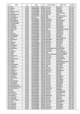 NO               NAMA              NIP           NUPTK            TMT          MATA PELAJARAN                TEMPAT TUGAS              KAB/KOTA

2430   Sahidi                    Non PNS   0537747651200012    20/09/1995   Guru Kelas                 MIS PUI Kaum                  Kab. Ciamis
2431   Nurhayati                 Non PNS   5842748651300022    05/10/1995   Guru Kelas                 MIS Ciokong                   Kab. Ciamis
2432   Hozin                     Non PNS   4557743649200000    07/10/1995   Guru Kelas                 MIS Baregbeg                  Kab. Ciamis
2433   Wagisah Eni Kuswati       Non PNS   5133753653300000    07/10/1995   Guru Kelas                 MIS Baregbeg                  Kab. Ciamis
2434   Encep Ali                 Non PNS   2334748653200003    01/12/1995   Bahasa Arab                MTsS YPAK Cigugur             Kab. Ciamis
2435   Nunung Nurhasanah         Non PNS   6256753655300023    01/12/1995   Guru Kelas                 RA PUI                        Kab. Ciamis
2436   Yayu Rahayu               Non PNS   2941752653300012    07/01/1996   Fiqih                      MTsS Al Ihsan Benteng         Kab. Ciamis
2437   Jamaludin Husaen          Non PNS   4,05775E+15         01/02/1996   Fiqih                      MTsN Dadiharja                Kab. Ciamis
2438   Iday Wahidah              Non PNS   875278651300032     01/02/1996   Guru Kelas                 RA Al Itihad                  Kab. Ciamis
2439   Pupu Saepulmilah          Non PNS   2961747648200002    07/02/1996   Akidah Akhlak              MTsS Sindangwangi             Kab. Ciamis
2440   Ratiwi Siti Nuraisah      Non PNS   1746748650300132    01/04/1996   Guru Kelas                 MIS Ciwahangan                Kab. Ciamis
2441   Yeni Hendra Mulyani       Non PNS   3445754656300023    01/07/1996   Guru Kelas                 MIS Sukamukti                 Kab. Ciamis
2442   Kodarwasih                Non PNS   4357750652300043    01/07/1996   Guru Kelas                 MIS Wanayasa 2                Kab. Ciamis
2443   Lilis Muslimah            Non PNS   6534748649300013    01/07/1996   Guru Kelas                 MIS Hujungtiwu 2              Kab. Ciamis
2444   Adah Sa'adah              Non PNS   7440745647300052    01/07/1996   Guru Kelas                 MIS Hujungtiwu 2              Kab. Ciamis
2445   Agus Hamdani              Non PNS   2443748651200063    01/07/1996   Fiqih                      MTsN Nurul Huda Tanjungsari   Kab. Ciamis
2446   Nuryati                   Non PNS   8542744646300033    05/07/1996   Guru Kelas                 RA Nidaul Falah               Kab. Ciamis
2447   Maah                      Non PNS   5435744646300023    12/07/1996   Guru Kelas                 RA Nidaul Falah               Kab. Ciamis
2448   Soni Taufiq               Non PNS   9549755657200003    15/07/1996   Guru Kelas                 MIS PUI Cibadak               Kab. Ciamis
2449   Hamidah Sopandi           Non PNS   1737751653300082    17/07/1996   Guru Kelas                 MIS Sidaharja 1               Kab. Ciamis
2450   Een Yulianingsih          Non PNS   4033755656200013    17/07/1996   Guru Kelas                 MIS Sukajaya                  Kab. Ciamis
2451   Munirah                   Non PNS   8033746648300050    17/07/1996   Guru Kelas                 MIS Ma'arif Kedungsari        Kab. Ciamis
2452   Sahlan Mujahid            Non PNS   5638754657200002    17/07/1996   Akidah Akhlak              MAN Pangkalan                 Kab. Ciamis
2453   Toto                      Non PNS   715274765200003     19/07/1996   Guru Kelas                 MIS Tambakreja                Kab. Ciamis
2454   Ariep Patoni              Non PNS   3743754656200012    20/07/1996   Bahasa Arab                MIS Kertajaya I               Kab. Ciamis
2455   Nurathiah                 Non PNS   99467456483800052   20/07/1996   Guru Kelas                 MIS Cidoyang                  Kab. Ciamis
2456   Evi Evrianingsih          Non PNS   0846754656300012    21/07/1996   Guru Kelas                 MIS Cimari                    Kab. Ciamis
2457   Tika Surtika              Non PNS   7756757658300030    07/01/1997   Guru Kelas                 RA Hubbul Islam               Kab. Ciamis
2458   Asep Muhaemin             Non PNS   2155750652200013    13/01/1997   Sejarah Kebudayaan Islam   MTsS AL-Munawwar              Kab. Ciamis
2459   Ai Ida                    Non PNS   6534750652300050    21/01/1997   Qur'an Hadits              MTsS NU Ciamis                Kab. Ciamis
2460   Isya Anshari              Non PNS   7134754655200010    07/02/1997   Qur'an Hadits              MTsS Tahfizhil Qur'an         Kab. Ciamis
2461   Muhibin                   Non PNS   6933744644200002    01/07/1997   Fiqih                      MTsS Al-Hasan Banjarsari      Kab. Ciamis
2462   Huriah                    Non PNS   4138750650300003    01/07/1997   Sejarah Kebudayaan Islam   MTsS Al-Hasan Banjarsari      Kab. Ciamis
2463   Nunung Nuryati            Non PNS   6750743643300002    01/07/1997   Guru Kelas                 RA Nururssalam                Kab. Ciamis
2464   Ruslan                    Non PNS   9342752653200010    17/07/1997   Qur'an Hadits              MTsS PUI Ciparigi             Kab. Ciamis
2465   Deuis Musyaropah          Non PNS   0950747649300042    17/07/1997   Guru Kelas                 RA Al-Isthakkhariyyah         Kab. Ciamis
2466   Musonah                   Non PNS   3940757658300030    18/07/1997   Guru Kelas                 MIS Padaemut                  Kab. Ciamis
2467   Muhajiroh                 Non PNS   5436754656300042    18/07/1997   Guru Kelas                 MIS Muhammadiyah Cikohkol     Kab. Ciamis
2468   Juariah                   Non PNS   3249751653300023    20/07/1997   Guru Kelas                 MIS Handapheranng             Kab. Ciamis
2469   Enung Nurhidayah          Non PNS   7955753654300012    20/07/1997   Guru Kelas                 MIS Ciharalang                Kab. Ciamis
2470   Yadi Mulyadi              Non PNS   2049745647200033    25/07/1997   Fiqih                      MTsS PERSIS                   Kab. Ciamis
2471   Engkos Koswara            Non PNS   4549754655200012    01/08/1997   Guru Kelas                 MIS Tanjungsari II            Kab. Ciamis
2472   Ismawati                  Non PNS   6047757659300040    01/10/1997   Guru Kelas                 MIS Cisempu                   Kab. Ciamis
2473   Siti Maskurotun           Non PNS   8142753654300023    01/01/1998   Bahasa Arab                MAN Pangandaran               Kab. Ciamis
2474   Nurkamilan                Non PNS   5442757659300010    08/01/1998   Guru Kelas                 MIS Nambo                     Kab. Ciamis
2475   Ending Muhtadin           Non PNS   3155756658200013    01/03/1998   Fiqih                      MIS Cikupa                    Kab. Ciamis
2476   Atik Kurniawati           Non PNS   7850753654300042    01/04/1998   Guru Kelas                 MIS Cisaga 1                  Kab. Ciamis
2477   Nok Asiyah                Non PNS   6836746649300042    01/06/1998   Guru Kelas                 MIS Panyingkiran              Kab. Ciamis
2478   Dede Hendayani            Non PNS   1144754655300020    01/07/1998   Guru Kelas                 MIS Cikalagen                 Kab. Ciamis
2479   Sarka                     Non PNS   8634745648200032    01/07/1998   Guru Kelas                 MIS Kadupandak                Kab. Ciamis
2480   Maman Suryaman            Non PNS   9336750652200023    01/07/1998   Guru Kelas                 MIS Cijeungjing               Kab. Ciamis
2481   Asep Komarudin            Non PNS   1339753654200013    11/07/1998   Guru Kelas                 MIS Pangkalan 2               Kab. Ciamis
2482   Eka Hendrawan             Non PNS   8446758659200012    16/07/1998   Guru Kelas                 MIS Bojongsari                Kab. Ciamis
2483   Eneng Epon Faridah        Non PNS   9260747650300043    16/07/1998   Guru Kelas                 MIS Paledah I                 Kab. Ciamis
2484   Nonok Ru'yatul Adawiyah   Non PNS   1848756658300042    17/07/1998   Guru Kelas                 MIS Legokjawa                 Kab. Ciamis
2485   Enung Nurhasanah          Non PNS   4537753656300013    17/07/1998   Akidah Akhlak              MIS Cikupa                    Kab. Ciamis
2486   Yana                      Non PNS   6847751653200032    17/07/1998   Guru Kelas                 MIS BUDIASIH                  Kab. Ciamis
2487   Maryati                   Non PNS   0940747648300012    17/07/1998   Guru Kelas                 RA Al Hidayah Parigi          Kab. Ciamis
2488   Lilis Juariah             Non PNS   8863746648300012    17/07/1998   Guru Kelas                 RA Al Hidayah Parigi          Kab. Ciamis
2489   N. Dede Hernani           Non PNS   9037750652300103    18/07/1998   Guru Kelas                 MIS Kutajaya                  Kab. Ciamis
2490   Nurhasanah                Non PNS   9639752654300012    18/07/1998   Akidah Akhlak              MTsS Al Amin Cikaso           Kab. Ciamis
2491   Esih Sukaesih             Non PNS   2839755658300012    19/07/1998   Guru Kelas                 MIS Mekarsari                 Kab. Ciamis
2492   Ai Rosmanah               Non PNS   6937747650300042    20/07/1998   Guru Kelas                 MIS Cimindi                   Kab. Ciamis
2493   Dedeh widaningsih         Non PNS   8142752654200013    20/07/1998   Guru Kelas                 MIS Tanjungsari I             Kab. Ciamis
2494   Yayat                     Non PNS   994774965320000 2   20/07/1998   Qur'an Hadits              MTsS Riyadlul Ulum            Kab. Ciamis
2495   Yeni Heryani              Non PNS   4851756658300012    23/07/1998   Guru Kelas                 MIS PUI Kaum                  Kab. Ciamis
2496   Kusumahwati               Non PNS   4637758658300002    01/08/1998   Guru Kelas                 MIS Ciwahangan                Kab. Ciamis
2497   Meli Susanti              Non PNS   6443755659300033    21/08/1998   Guru Kelas                 MIS Randegan                  Kab. Ciamis
2498   Ma'mun Fadil              Non PNS   4363751653200003    01/10/1998   Akidah Akhlak              MTsS Kertabumi                Kab. Ciamis
2499   Anas Sahroni              Non PNS   1359753653200003    04/01/1999   Guru Kelas                 MIS Pasirkiara                Kab. Ciamis
                                                                                                                                                   78
 