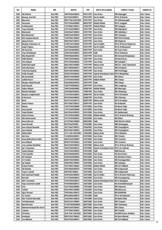 NO              NAMA                 NIP            NUPTK             TMT          MATA PELAJARAN                 TEMPAT TUGAS           KAB/KOTA

2500   Siti Holisoh                Non PNS   7049754656300033      07/01/1999   Guru Kelas                 MIS Bojongjati              Kab. Ciamis
2501   Nunung Aeni Nm              Non PNS   562752654300033       07/01/1999   Qur'an Hadits              MTsS Al Barkah              Kab. Ciamis
2502   Maesaroh                    Non PNS   5859-7556-5630-0022   07/01/1999   Guru Kelas                 RA Safinatunnajah           Kab. Ciamis
2503   Haeruman                    Non PNS   9357752656200000      08/03/1999   Akidah Akhlak              MTsS Janggala               Kab. Ciamis
2504   Ai Rahmawati                Non PNS   1153758661300013      01/04/1999   Akidah Akhlak              MIS Sukajaya                Kab. Ciamis
2505   Yuyu Hamidah                Non PNS   3157753655300033      01/07/1999   Guru Kelas                 MIS Bojongsari              Kab. Ciamis
2506   Maemanah                    Non PNS   3436756657300032      01/07/1999   Guru Kelas                 MIS Sidaharja 2             Kab. Ciamis
2507   May Maryamah                Non PNS   3838753655300032      01/07/1999   Guru Kelas                 MIS Cikalagen               Kab. Ciamis
2508   Rina Inayaturrahmah         Non PNS   7160749651300043      01/07/1999   Guru Kelas                 MIS PUI Kertaharja          Kab. Ciamis
2509   Ujang Herman                Non PNS   9046755657200013      01/07/1999   Guru Kelas                 MIS Neglasari               Kab. Ciamis
2510   Musipan Suharman, Za        Non PNS   2140741641200002      01/07/1999   Qur'an Hadits              MTsS Al-Hasan Banjarsari    Kab. Ciamis
2511   Dadan Pujiana               Non PNS   7634758660200032      01/07/1999   Qur'an Hadits              MTsS Al Muawanah            Kab. Ciamis
2512   Siti Kuraesin               Non PNS   2653746648300032      04/07/1999   Guru Kelas                 RA Tunas Islam              Kab. Ciamis
2513   Yayu Siti Makiyah           Non PNS   3240752654300033      05/07/1999   Fiqih                      MTsS Al Mansur              Kab. Ciamis
2514   Nina Nurjamilah             Non PNS   4938758660300032      15/07/1999   Guru Kelas                 MIS Amanah Bangunjaya       Kab. Ciamis
2515   Didih Badriah               Non PNS   7844753655300032      15/07/1999   Guru Kelas                 RA Nurul Ihsan              Kab. Ciamis
2516   Umi Zakiyah                 Non PNS   2941754656300032      17/07/1999   Guru Kelas                 MIS Sukajadi 1              Kab. Ciamis
2517   Dedeh Nursopah              Non PNS   6843734637300002      17/07/1999   Bahasa Arab                MAS AL- Islah Cihaurbeuti   Kab. Ciamis
2518   Dede Mustawan               Non PNS   8251748650200013      18/07/1999   Guru Kelas                 MIS Kertabumi               Kab. Ciamis
2519   Tetty Rosmayanty            Non PNS   5035753654300023      19/07/1999   Guru Kelas                 MIS Pasirlingga             Kab. Ciamis
2520   Endar Darojah               Non PNS   5258757659300023      19/07/1999   Sejarah Kebudayaan Islam   MTsS Margaharja             Kab. Ciamis
2521   Nia Kurniawati              Non PNS   0842757658300042      20/07/1999   Guru Kelas                 MIS Utama                   Kab. Ciamis
2522   Sadiah Husen                Non PNS   2139754655300020      23/07/1999   Akidah Akhlak              MIS Cikupa                  Kab. Ciamis
2523   Masykur Abdul Rosyid        Non PNS   5246760662200010      23/07/1999   Fiqih                      MIS Cikupa                  Kab. Ciamis
2524   Dudi Haryadi                Non PNS   1655757658200022      25/07/1999   Guru Kelas                 MIS Lengkong                Kab. Ciamis
2525   Dadan Hidayat               Non PNS   1840755658200002      03/08/1999   Akidah Akhlak              MIS Mancagar                Kab. Ciamis
2526   Mamah Islamiyah             Non PNS   2339758659300033      14/08/1999   Guru Kelas                 MIS Sitularang              Kab. Ciamis
2527   Nuryeni Lengkanawati        Non PNS   3152752654300033      20/08/1999   Qur'an Hadits              MTsS Kertabumi              Kab. Ciamis
2528   Ai Kuraesin                 Non PNS   0534754656300032      26/08/1999   Guru Kelas                 MIS Cikarang                Kab. Ciamis
2529   Waris                       Non PNS   6563751653200133      02/09/1999   Bahasa Arab                MTsS Kertajaya              Kab. Ciamis
2530   Anwar Firdaus               Non PNS   4541756657200012      02/09/1999   Guru Kelas                 RA Al-Barkah                Kab. Ciamis
2531   Mumus                       Non PNS   1434747654200000      01/01/2000   Guru Kelas                 RA Nurul Yaqin              Kab. Ciamis
2532   Asep Syarief                Non PNS   1747743644200060      01/01/2000   Guru Kelas                 RA Nurul Yaqin              Kab. Ciamis
2533   Yayah Rodiah                Non PNS   9242752654300033      01/01/2000   Guru Kelas                 RA Sabilunnajat             Kab. Ciamis
2534   Irwan Permana               Non PNS   7441754655200002      07/01/2000   Akidah Akhlak              MTsS Al Ihsan Benteng       Kab. Ciamis
2535   Nina Nurhasanah             Non PNS   3741757659300012      01/02/2000   Guru Kelas                 MIS Beber                   Kab. Ciamis
2536   Hasan Ma'sum                Non PNS   6733759661200050      08/02/2000   Fiqih                      MAS Ma'arif Lakbok          Kab. Ciamis
2537   Imron Rosadi                Non PNS   855275665920003       01/04/2000   Guru Kelas                 MIN Sindangjaya             Kab. Ciamis
2538   Imas Ariyani Hasanah        Non PNS   3451756657300012      01/06/2000   Guru Kelas                 MIS Panyingkiran            Kab. Ciamis
2539   Aam Aminah                  Non PNS   8534749651300042      01/06/2000   Guru Kelas                 MIS Panyingkiran            Kab. Ciamis
2540   Abdul Halim                 Non PNS   2137-7346-3420-0003   21/06/2000   Bahasa Arab                MTsS Babakan                Kab. Ciamis
2541   Ade Imas                    Non PNS   1123209242300013      01/07/2000   Guru Kelas                 MIS Cikande                 Kab. Ciamis
2542   Asep Abdurahman Saleh       Non PNS   4063752655300003      01/07/2000   Guru Kelas                 MIS Cisontrol               Kab. Ciamis
2543   Imas Mulyati                Non PNS   8548757659300033      01/07/2000   Guru Kelas                 MIS Cisontrol               Kab. Ciamis
2544   Lela Laelatun Nashihah      Non PNS   0642754655300022      01/07/2000   Bahasa Arab                MTsS Al Ihsan Benteng       Kab. Ciamis
2545   Iyar Tamaswara              Non PNS   7856754656200012      01/07/2000   Sejarah Kebudayaan Islam   MTsS As-Sakinah             Kab. Ciamis
2546   Syarip Hidayat              Non PNS   3233753655200023      01/07/2000   Fiqih                      MAN Rancah                  Kab. Ciamis
2547   Tetin Syarifah              Non PNS   8439758660300033      01/07/2000   Guru Kelas                 RA Darul Amira              Kab. Ciamis
2548   Atri Daniyati               Non PNS   9338756658300020      01/07/2000   Guru Kelas                 RA Wardatul Firdaus         Kab. Ciamis
2549   Eri Faridah                 Non PNS   0640753654300032      05/07/2000   Guru Kelas                 MIS Karangpawitan           Kab. Ciamis
2550   Epi Sopiah                  Non PNS   3540759661300043      14/07/2000   Guru Kelas                 MIS Sukajaya                Kab. Ciamis
2551   N.Hani Herlina              Non PNS   1037740641300063      15/07/2000   Akidah Akhlak              MIS Al-Fadliliyah           Kab. Ciamis
2552   Siti Romlah                 Non PNS   3935760660300010      15/07/2000   Guru Kelas                 MIS Kalapasawit             Kab. Ciamis
2553   Yuyun Lusinah               Non PNS   648755657300022       15/07/2000   Guru Kelas                 MIS Kalapasawit             Kab. Ciamis
2554   Aoh Samrotul Puadah         Non PNS   9342752654300053      15/07/2000   Qur'an Hadits              MTsS Al Amin Puloerang      Kab. Ciamis
2555   Nurmiati                    Non PNS   6137756658300033      16/07/2000   Guru Kelas                 MIS Karanglayung            Kab. Ciamis
2556   Atik Tresnawati             Non PNS   1539753655300012      16/07/2000   Sejarah Kebudayaan Islam   MTsS Margajaya              Kab. Ciamis
2557   Pupu Samrotul Fuadah        Non PNS   9140748650300013      16/07/2000   Guru Kelas                 RA Al-Isthakkhariyyah       Kab. Ciamis
2558   Eros                        Non PNS   1651752656300002      17/07/2000   Guru Kelas                 MIS Pabuaran                Kab. Ciamis
2559   Tarkimi                     Non PNS   5544749651300050      17/07/2000   Guru Kelas                 MIS Mekarsari               Kab. Ciamis
2560   Agus Rosyad                 Non PNS   7939759661200012      17/07/2000   Guru Kelas                 MIS BUDIASIH                Kab. Ciamis
2561   Uci Sanusi                  Non PNS   8952760662200012      17/07/2000   Fiqih                      MTsS Al-Istiqomah           Kab. Ciamis
2562   Ade Tsamroh Mursidah        Non PNS   3146759661300033      17/07/2000   Guru Kelas                 RA Baitul Huda              Kab. Ciamis
2563   Tati Rahmawati              Non PNS   5036761661300003      18/07/2000   Guru Kelas                 MIS Cirapuan                Kab. Ciamis
2564   Nani Nur'aeni               Non PNS   27339756658300022     20/07/2000   Guru Kelas                 MIS Ciharalang              Kab. Ciamis
2565   Muhammad Riyadi Nur Husni   Non PNS   4044753655200043      20/07/2000   Bahasa Arab                MIS Cikupa                  Kab. Ciamis
2566   Lelawati                    Non PNS   4137759661300023      20/07/2000   Guru Kelas                 MIS Cimindi                 Kab. Ciamis
2567   Eli Kartini                 Non PNS   3539 7526 5330 0022   20/07/2000   Guru Kelas                 RA BKB Kemas Al-Ikhlas      Kab. Ciamis
2568   Roshayati                   Non PNS   9059735637300033      20/07/2000   Guru Kelas                 RA Nurul Hikmah             Kab. Ciamis
2569   Lina Marliani               Non PNS   9452754656300013      30/07/2000   Guru Kelas                 MIS Al-Fadliliyah           Kab. Ciamis
                                                                                                                                                     79
 
