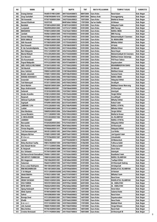 NO              NAMA                      NIP                 NUPTK           TMT          MATA PELAJARAN         TEMPAT TUGAS           KAB/KOTA

482   Enung Dahniar               196405151985122001    3847742644300072   08/07/2004   Guru Kelas          Nurul Islam                Kab. Bogor
483   Usep Saefullah              197807092009011010    7239756658200023   09/07/2004   Bahasa Arab         Parungpanjang              Kab. Bogor
484   Siti Asmariah               197507102005012004    1042753656300023   15/07/2004   Guru Kelas          Mathla'ul Anwar            Kab. Bogor
485   Husnul Khotimah             150397245             8848760661300062   17/07/2004   Qur'an Hadits       Al Ikhwan                  Kab. Bogor
486   Nurlailah                   197308162005012005    0148751654300033   01/01/2005   Guru Kelas          Hidayatul Falah            Kab. Bogor
487   Lusiyanah                   198309052005012005    1237761671300003   01/01/2005   Guru Kelas          MIN Parung                 Kab. Bogor
488   MAISAROH                    197804122005012005    1536756657300023   01/01/2005   Guru Kelas          NURUL IMAN                 Kab. Bogor
489   Jamilah                     196906132005012005    1945747650300042   01/01/2005   Guru Kelas          MIN Parung                 Kab. Bogor
490   Usman Hidayat               197808162005011010    2148756657200023   01/01/2005   Guru Kelas          Muhammadiyah I Ciasmara    Kab. Bogor
491   RIZKI AMALIA                197908312005012002    2163757659300033   01/01/2005   Guru Kelas          AL-MUHAJIRIN               Kab. Bogor
492   Atih Hasanah                197708252005012009    3157755656300033   01/01/2005   Guru Kelas          Miftahul Athfal            Kab. Bogor
493   Dwi Kiswanti                197004182005012003    3750748650300072   01/01/2005   Guru Kelas          Al Huda                    Kab. Bogor
494   R. Ida Sumahmiliplaida      196611052005012002    4437744646300063   01/01/2005   Guru Kelas          Miftahul Khoer             Kab. Bogor
495   Nuri Hidayanto              197611242005011001    4456754656200023   01/01/2005   Guru Kelas          Nurul Hayat                Kab. Bogor
496   Mumul Mulyati               197612052005012003    4537754658300003   01/01/2005   Guru Kelas          Muhammadiyah 02 Ciasmara   Kab. Bogor
497   Een Nuraeni                 197102132005012002    4545749651300052   01/01/2005   Guru Kelas          Mathlaul Anwar Sukamaju    Kab. Bogor
498   Ela Kusumawati              197212132005012002    4545750652300073   01/01/2005   Guru Kelas          PUI Pasar Salasa           Kab. Bogor
499   Pupud Mahpudin              197912222005011002    4554757660200013   01/01/2005   Guru Kelas          Dayatussalam               Kab. Bogor
500   ABD. KHOLIQ MUTAMAR         197204152005011003    4747750652200052   01/01/2005   Guru Kelas          MUHAMMADIYAH DAHU          Kab. Bogor
501   Siti Masitoh                197702092005012004    5541755656300022   01/01/2005   Guru Kelas          Al-Hikmah                  Kab. Bogor
502   Imas Solehati               198004162005012005    5748758660300042   01/01/2005   Guru Kelas          Mathlaul Anwar             Kab. Bogor
503   Bedah Jubaedah              197005172005012002    5849748649300022   01/01/2005   Guru Kelas          Sunanul Huda               Kab. Bogor
504   KRISNA HERAWATI             198006272005012006    5959758659300062   01/01/2005   Guru Kelas          NURUL IMAN                 Kab. Bogor
505   Isnaeniah                   197409102005012002    6242752654300073   01/01/2005   Guru Kelas          Hidayatul Athfal           Kab. Bogor
506   Yati Rahmayati              197201132005012003    6455750652300022   01/01/2005   Guru Kelas          Arrafiiyah                 Kab. Bogor
507   Herni Martini               198203072005012004    6639760662300042   01/01/2005   Guru Kelas          Mathlaul Anwar Muncang     Kab. Bogor
508   Bayu Andriastantri          19800926200501001     7258758660300003   01/01/2005   Guru Kelas          Al Khoeriyah               Kab. Bogor
509   Sutianah                    197201022005012003    7434750651300042   01/01/2005   Guru Kelas          Islamiyah                  Kab. Bogor
510   Innaka Arundita             197801232005012004    7455756656300002   01/01/2005   Guru Kelas          Sirajul Athfal             Kab. Bogor
511   Nurjanah                    197803292005012003    7661756657300042   01/01/2005   Guru Kelas          Assolihiyah                Kab. Bogor
512   Akhmad Syaifudin            196804122005011005    7744746649200072   01/01/2005   Guru Kelas          Miftahul Athfal            Kab. Bogor
513   Supriyati                   197509012005012002    8233753655300053   01/01/2005   Guru Kelas          Ruhul Falah                Kab. Bogor
514   JUMHARI. S.Pd               197012202005011002    8552748649200003   01/01/2005   Guru Kelas          NURUL ATHFAL               Kab. Bogor
515   Latifah                     197304052005012005    8737751653300052   01/01/2005   Guru Kelas          Miftahul Athfal            Kab. Bogor
516   Dian Mardiana               198009242005012006    9256758660300053   01/01/2005   Guru Kelas          Sirojul Athfal             Kab. Bogor
517   Zaenal Mutakim              197111202005011004    9452749652200023   01/01/2005   Guru Kelas          Mathla'ul Anwar            Kab. Bogor
518   U. MUSLIHUDIN               197012032005011002    9535748651200023   01/01/2005   Guru Kelas          AL-ISLAMIYAH               Kab. Bogor
519   JUARIAH                     150346807             9559751653300053   01/01/2005   Guru Kelas          NURUL ATHFAL               Kab. Bogor
520   Nursaadah                   197604202005012003    9752754655300072   01/01/2005   Guru Kelas          Hidayatul Athfal           Kab. Bogor
521   Rita Kurnia                 198205022005012008    9834760662300042   01/01/2005   Guru Kelas          Al Khoeriyah               Kab. Bogor
522   Firman Nugraha              197906062005011011    9938757658200052   01/01/2005   Guru Kelas          Hidayatul Athfal           Kab. Bogor
523   Tedi Darmawansyah           198105122005011003    6844759661200052   01/01/2005   Guru Kelas          Laa Roiba                  Kab. Bogor
524   Mulyana Ma'mur              197805132005011005    4849756657200032   01/05/2005   Guru Kelas          Jam'iyyatul Falah          Kab. Bogor
525   RIdwan                      197707062005011007    6038755657200043   02/05/2005   Guru Kelas          Lilmubtadin                Kab. Bogor
526   Jaelani                     150346381             2347755658200013   01/06/2005   Guru Kelas          Al-Mubarokah               Kab. Bogor
527   Rizky Rachmat Taufiq        198012182005011004    6550758659300023   01/06/2005   Guru Kelas          Fathussa'adah              Kab. Bogor
528   Ade Irfanah Noviar          197711122005012006    0444755656300033   01/07/2005   Guru Kelas          Fathussa'adah              Kab. Bogor
529   N. Nurjanah                 197505182005012008    0850753655300042   01/07/2005   Guru Kelas          Darul Ulum                 Kab. Bogor
530   Ace Setiawan                197704152005011009    1747755657200022   01/07/2005   Guru Kelas          Islamiyah                  Kab. Bogor
531   Siti Nurrochmah Ramadhani   198406112005012001    1943762663300052   01/07/2005   Guru Kelas          Raudhatul Falah            Kab. Bogor
532   SRI ARYATI YUNINGSIH        198001032005012005    3435758659300062   01/07/2005   Guru Kelas          NURUL ISLAMIYAH            Kab. Bogor
533   Riri Anggraeni              198210062005012001    5338760664300003   01/07/2005   Guru Kelas          Taufiqul Athfal            Kab. Bogor
534   Sulaeman                    196603152005011002    5647744647200002   01/07/2005   Guru Kelas          Al Khoeriyah Sadeng        Kab. Bogor
535   Erna Lestari Badriyana      198110032005012003    6335759660300043   01/07/2005   Guru Kelas          Al-Istiqomah               Kab. Bogor
536   RINI MEDANINGSIH            198110072005012006    6339759660300043   01/07/2005   Guru Kelas          RAUDLATUL ISLAMIYAH        Kab. Bogor
537   Y Sri Mulyati               1972112020050102003   6452750652300063   01/07/2005   Guru Kelas          Al Barkah                  Kab. Bogor
538   Abdul Mukhlis               197903312005011005    6663757659200012   01/07/2005   Guru Kelas          Miftahul Falah             Kab. Bogor
539   Maemunah                    196606122005012001    7944744647300072   01/07/2005   Guru Kelas          Nurul Iman                 Kab. Bogor
540   DIDAH SA'ADAH               198303142005012002    8646761662300052   01/07/2005   Guru Kelas          RAUDLATUL ISLAMIYAH        Kab. Bogor
541   EKA FARIDA                  198107072005012004    2039759661300083   02/07/2005   Guru Kelas          AL AWALIYAH                Kab. Bogor
542   INTIH ANITA                 198206242005012002    2956760662300062   02/07/2005   Guru Kelas          AL AWALIYAH                Kab. Bogor
543   Ujang Hudaepah              197607122005011003    2044754655200023   12/07/2005   Guru Kelas          Darul Ulum                 Kab. Bogor
544   Abdu Syukur                 197404102005011003    4742752655200012   15/07/2005   Guru Kelas          Sulamul Huda               Kab. Bogor
545   Sahrul                      198102082005011004    9540759660200022   15/07/2005   Guru Kelas          Nurul Islam                Kab. Bogor
546   Remaja Dewi                 197212052005012001    3537750652300063   16/07/2005   Guru Kelas          Dayatussalam               Kab. Bogor
547   Kholib                      196809272005011003    2259746652200003   17/07/2005   Guru Kelas          Nurul Huda                 Kab. Bogor
548   Amsori                      197211032005011002    3435750652200003   17/07/2005   Guru Kelas          Mathlail Khoir             Kab. Bogor
549   Lilis Sumiati               198005192005012005    9851758659300062   17/07/2005   Guru Kelas          Sirojul Ikhwan             Kab. Bogor
550   Nina Herlina                197706102005012004    2942755656300032   18/07/2005   Guru Kelas          Nurul Hadi                 Kab. Bogor
551   Cristino Retnowati          197711192005012002    3451755657300033   18/07/2005   Guru Kelas          Al Khoeriyah III           Kab. Bogor
                                                                                                                                                    8
 