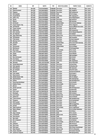 NO               NAMA            NIP            NUPTK             TMT         MATA PELAJARAN          TEMPAT TUGAS             KAB/KOTA

2570   Wahidin                 Non PNS   1153747649200023      01/08/2000   Guru Kelas         MIS Cileungsir                Kab. Ciamis
2571   Epep Kurniawan          Non PNS   3535750653200012      01/08/2000   Guru Kelas         MIS Janggala II               Kab. Ciamis
2572   Supyana                 Non PNS   3234751653200013      03/09/2000   Guru Kelas         MIS Pasirpeuteuy              Kab. Ciamis
2573   Siti Zubaidah           Non PNS   9347753656300003      03/09/2000   Fiqih              MTsS Kertajaya                Kab. Ciamis
2574   Yoyoh Mariah            Non PNS   6245752654300023      01/10/2000   Guru Kelas         MIS Tanjungsari II            Kab. Ciamis
2575   Edah, S.Ag.             Non PNS   8543754655300003      30/10/2000   Fiqih              MTsS Nagarapageuh             Kab. Ciamis
2576   Kosim                   Non PNS   7435751654200002      26/12/2000   Guru Kelas         MIS Pamarican                 Kab. Ciamis
2577   Muksin                  Non PNS   8939759661200012      05/01/2001   Guru Kelas         MIN Sukaharja                 Kab. Ciamis
2578   Siti Nuriah             Non PNS   6255747651300003      07/01/2001   Akidah Akhlak      MTsS Al Imam Sidaharja        Kab. Ciamis
2579   Yayan Sopyan, S.Ag      Non PNS   1461755656200012      07/01/2001   Bahasa Arab        MTsS Talagasari               Kab. Ciamis
2580   Siti Rohmah             Non PNS   8155759661300053      07/01/2001   Guru Kelas         RA Al-Fadliliyah Darussalam   Kab. Ciamis
2581   Yayan Caryanto          Non PNS   4837754658200002      25/01/2001   Guru Kelas         MIS PUI Kaum                  Kab. Ciamis
2582   Muhronudin              Non PNS   3550751654200002      09/03/2001   Guru Kelas         MIS Pasirpeuteuy              Kab. Ciamis
2583   Elin Juharlina          Non PNS   1658749651300032      01/04/2001   Guru Kelas         RA Al Hidayah Margacinta      Kab. Ciamis
2584   Iis Istiqomah           Non PNS   1346751656300003      16/06/2001   Guru Kelas         RA Salafiyah                  Kab. Ciamis
2585   Agus Abdul Holiq        Non PNS   6938751651200002      01/07/2001   Bahasa Arab        MTsS Al-Hasan Banjarsari      Kab. Ciamis
2586   Siti Rohimah            Non PNS   3752756658300032      07/07/2001   Guru Kelas         MIS Pasawahan                 Kab. Ciamis
2587   Titin Rustini           Non PNS   7757756657300022      09/07/2001   Guru Kelas         RA Darul Istiqomah            Kab. Ciamis
2588   Noneng Teni S.          Non PNS   0650750653300012      11/07/2001   Guru Kelas         MIS Sumberjaya                Kab. Ciamis
2589   Rumidah                 Non PNS   7540754655300043      14/07/2001   Akidah Akhlak      MTsS Amal Soleh Sukamaju      Kab. Ciamis
2590   Sobirin                 Non PNS   8249757659200023      14/07/2001   Guru Kelas         RA Al-Bayyan                  Kab. Ciamis
2591   Siti Hasanah            Non PNS   8149755657300033      15/07/2001   Akidah Akhlak      MTsS Kertajaya                Kab. Ciamis
2592   Neli Nuraeni            Non PNS   1237755657300033      15/07/2001   Fiqih              MTsN Bangunharja              Kab. Ciamis
2593   Nur Asiyah              Non PNS   5152755657300023      15/07/2001   Qur'an Hadits      MTsS Cieurih                  Kab. Ciamis
2594   Lalis Lismaidah         Non PNS   5942759660300032      15/07/2001   Guru Kelas         RA Perwanida                  Kab. Ciamis
2595   Hayati                  Non PNS   9048748651300013      15/07/2001   Guru Kelas         RA Al Hidayah                 Kab. Ciamis
2596   Wahini                  Non PNS   2349748651300023      16/07/2001   Guru Kelas         MIN Kubangpari                Kab. Ciamis
2597   Aas Siti Hasanah        Non PNS   5452758660300033      16/07/2001   Guru Kelas         MIS Al-Azhar                  Kab. Ciamis
2598   Yeni Novita             Non PNS   8445758659300013      16/07/2001   Guru Kelas         MIS Cigugur                   Kab. Ciamis
2599   Erum Siti Ningrum       Non PNS   9452759662300000      16/07/2001   Guru Kelas         MIS Jangalaharja              Kab. Ciamis
2600   Rosmiati                Non PNS   2652-7526-5430-0032   16/07/2001   Fiqih              MTsS Darul Ulum               Kab. Ciamis
2601   Azizah Mukarromah       Non PNS   4140750653300013      16/07/2001   Guru Kelas         RA Darul Ulum                 Kab. Ciamis
2602   Atin Supriatin          Non PNS   8554761662300022      16/07/2001   Guru Kelas         RA Muslimat NU                Kab. Ciamis
2603   Riki Wahyudi            Non PNS   8436759662200002      17/07/2001   Guru Kelas         MIS Sukamukti                 Kab. Ciamis
2604   Iis Yuningsih           Non PNS   9840752654300040      17/07/2001   Fiqih              MTsS NU Ciamis                Kab. Ciamis
2605   Nur'aini                Non PNS   2534758659300042      17/07/2001   Guru Kelas         RA Khusnul Khatimah           Kab. Ciamis
2606   Lilis Saripah           Non PNS   6'740757659300052     17/07/2001   Guru Kelas         RA Al Inayah 1                Kab. Ciamis
2607   Dede Koni'ah            Non PNS   2434754654300003      18/07/2001   Guru Kelas         MIS Randegan                  Kab. Ciamis
2608   Dikdik Mudakir Sidik    Non PNS   5353757659200013      18/07/2001   Guru Kelas         MIS Al-Fadliliyah             Kab. Ciamis
2609   Diyah Nurjanah          Non PNS   2440757660300013      20/07/2001   Guru Kelas         MIS Sindangwangi              Kab. Ciamis
2610   Dawud                   Non PNS   3247759659200003      20/07/2001   Guru Kelas         MIS PUI Banjaransari          Kab. Ciamis
2611   Asep Dayat Nurhidayat   Non PNS   0153756657200013      20/07/2001   Guru Kelas         RA Al Amanah                  Kab. Ciamis
2612   Subhan Firdaus          Non PNS   5142759660200040      23/07/2001   Qur'an Hadits      MAS Sirnarasa                 Kab. Ciamis
2613   Narsan                  Non PNS   9942745647200032      24/07/2001   Guru Kelas         MIS Dukuh                     Kab. Ciamis
2614   Dedeh Syamsiah          Non PNS   4753759659300012      10/08/2001   Guru Kelas         MIS PUI Banjaransari          Kab. Ciamis
2615   Haryati                 Non PNS   5853750652300032      16/08/2001   Guru Kelas         RA Atturmudzi                 Kab. Ciamis
2616   Fitri Lestari           Non PNS   5433758659300102      01/09/2001   Guru Kelas         MIS Sukamukti                 Kab. Ciamis
2617   Raningsih               Non PNS   6248761662300013      01/11/2001   Guru Kelas         MIS Kertabumi                 Kab. Ciamis
2618   Lita Puspita            Non PNS   1546757659300023      06/01/2002   Bahasa Arab        MTsS Darul Istiqomah          Kab. Ciamis
2619   Abdul Aziz              Non PNS   3349755958200003      07/01/2002   Bahasa Arab        MTsS Al Barkah                Kab. Ciamis
2620   Tatun Ismariani         Non PNS   2452755657300033      08/01/2002   Guru Kelas         MIS Handapheranng             Kab. Ciamis
2621   Saepunur                Non PNS   1036748649200013      16/06/2002   Guru Kelas         RA Al Iskandariyah            Kab. Ciamis
2622   Sifi Fauziyah           Non PNS   9143752654300023      21/06/2002   Guru Kelas         RA Ar-Risalah                 Kab. Ciamis
2623   Yudi Hamdani            Non PNS   2538760661200012      01/07/2002   Guru Kelas         MIN Karanggedang              Kab. Ciamis
2624   Parsidi                 Non PNS   4336741643200023      01/07/2002   Guru Kelas         MIS Pasirlingga               Kab. Ciamis
2625   Pipit Puspitasari       Non PNS   3534758659300042      01/07/2002   Qur'an Hadits      MTsS Lengkongsari             Kab. Ciamis
2626   Budi A Hidayat          Non PNS   6457759660200012      01/07/2002   Fiqih              MTsS Al-Huda Sadananya        Kab. Ciamis
2627   Solihah                 Non PNS   3736752653300042      01/07/2002   Guru Kelas         RA Al Manar                   Kab. Ciamis
2628   Agus Sudrajat           Non PNS   3453748049200003      03/07/2002   Fiqih              MTsS Jamanis                  Kab. Ciamis
2629   Tuti Barkiah            Non PNS   5555754657300003      06/07/2002   Bahasa Arab        MTsS Muslimin                 Kab. Ciamis
2630   Dewi Haryani            Non PNS   3834759660300112      10/07/2002   Fiqih              MIS Cikatomas                 Kab. Ciamis
2631   Ipin Aripin             Non PNS   9235747651200013      11/07/2002   Guru Kelas         MIS Pasirpeuteuy              Kab. Ciamis
2632   N. Iis Istiqomah        Non PNS   6557750652300030      11/07/2002   Guru Kelas         RA Al Rahmah                  Kab. Ciamis
2633   Sarno                   Non PNS   2454761663300063      14/07/2002   Qur'an Hadits      MAS Ma'arif Lakbok            Kab. Ciamis
2634   Sofiyatun               Non PNS   6337750652300043      15/07/2002   Guru Kelas         MIS Pamarican                 Kab. Ciamis
2635   Elis Lestari            Non PNS   4840752654300022      15/07/2002   Guru Kelas         RA Ihyaul Abidin              Kab. Ciamis
2636   Ulfa Hayati             Non PNS   1052759661300037      16/07/2002   Guru Kelas         MIS Al Islam Panumbangan      Kab. Ciamis
2637   Open Nurjana            Non PNS   4051754656200013      16/07/2002   Bahasa Arab        MTsS AL-Munawwar              Kab. Ciamis
2638   Yuyun Jubaedah          Non PNS   7860758659300020      16/07/2002   Guru Kelas         RA Uswatun Hasanah            Kab. Ciamis
2639   Sudarman Saripudin      Non PNS   1133742646200013      17/07/2002   Guru Kelas         MIS Bojongmalang              Kab. Ciamis
                                                                                                                                           80
 