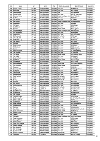 NO               NAMA           NIP           NUPTK            TMT          MATA PELAJARAN                 TEMPAT TUGAS             KAB/KOTA

2640   Hendrik Sulastri       Non PNS   2351757658300013    17/07/2002   Guru Kelas                 MIS Mekarsari                 Kab. Ciamis
2641   Imas Turoh             Non PNS   4735752654300080    17/07/2002   Guru Kelas                 MIS Citamiang                 Kab. Ciamis
2642   Muslih Hidayat         Non PNS   0056753654200013    17/07/2002   Fiqih                      MTsS Margajaya                Kab. Ciamis
2643   Ummu Tazkiah           Non PNS   1759762666300002    18/07/2002   Guru Kelas                 MIS PUI Pangarengan           Kab. Ciamis
2644   Muhamad Mansur         Non PNS   1043755657200020    18/07/2002   Sejarah Kebudayaan Islam   MTsS PUI Gereba               Kab. Ciamis
2645   Budiana                Non PNS   2554759661200023    19/07/2002   Guru Kelas                 MIS Al-Azhar                  Kab. Ciamis
2646   Ade Masitoh            Non PNS   2756757659300022    21/07/2002   Guru Kelas                 RA Az Zahra                   Kab. Ciamis
2647   Lilis Sumiati          Non PNS   2443745647300033    24/07/2002   Sejarah Kebudayaan Islam   MTsN Bangunharja              Kab. Ciamis
2648   Eti Nurjanah           Non PNS   5556763663300003    05/08/2002   Guru Kelas                 MIS Dukuh                     Kab. Ciamis
2649   Siti Sadiah            Non PNS   1147761663300023    08/08/2002   Guru Kelas                 MIS Jatinagara                Kab. Ciamis
2650   Hadi Mubasir           Non PNS   2734749652200012    14/08/2002   Guru Kelas                 MIS Cikarang                  Kab. Ciamis
2651   Rosidah                Non PNS   2037747652300003    10/09/2002   Akidah Akhlak              MTsS Legokjawa                Kab. Ciamis
2652   Asepabdul Majid        Non PNS   2648751654200012    01/01/2003   Sejarah Kebudayaan Islam   MAN Pangkalan                 Kab. Ciamis
2653   Ade Nurhasanah         Non PNS   9244752654300023    23/03/2003   Guru Kelas                 MIS Sitularang                Kab. Ciamis
2654   Zaharatinisa           Non PNS   4243754656300023    01/05/2003   Guru Kelas                 MIS PUI Kertaharja            Kab. Ciamis
2655   Ela Nurohayati         Non PNS   1450759661300063    01/06/2003   Qur'an Hadits              MIS Bangsal                   Kab. Ciamis
2656   Ahmad Baehaki          Non PNS   1560753656200013    01/06/2003   Bahasa Arab                MTsN Wanayasa                 Kab. Ciamis
2657   Iim Ibrahim, S.Ag      Non PNS   2138753654200033    01/06/2003   Fiqih                      MTsN Kawali                   Kab. Ciamis
2658   Olis Holisoh           Non PNS   9039754656300033    18/06/2003   Guru Kelas                 MIS Cilembu                   Kab. Ciamis
2659   Masadah                Non PNS   1560756658300033    01/07/2003   Guru Kelas                 MIS Wanayasa 1                Kab. Ciamis
2660   Didin Ahibudin         Non PNS   5439759661200023    01/07/2003   Guru Kelas                 MIS Babantar                  Kab. Ciamis
2661   Tri Susilawati         Non PNS   6345761663300023    01/07/2003   Guru Kelas                 MIS Wanayasa 1                Kab. Ciamis
2662   Yusep                  Non PNS   9939761663200012    01/07/2003   Guru Kelas                 MIN Karanggedang              Kab. Ciamis
2663   Empip Susilawati       Non PNS   6054752653300013    01/07/2003   Guru Kelas                 RA Al Hidayah Parigi          Kab. Ciamis
2664   Yati Nurhayati         Non PNS   8940760663300000    01/07/2003   Guru Kelas                 RA Al-Hikmah                  Kab. Ciamis
2665   Siti Jaenab            Non PNS   1247760662300033    03/07/2003   Akidah Akhlak              MTsS Al-Ikhlas Susuru         Kab. Ciamis
2666   Yati Faujiah           Non PNS   3433757659300052    06/07/2003   Guru Kelas                 MIS Neglasari                 Kab. Ciamis
2667   Iis Sri Nurhayati      Non PNS   8857762664300022    10/07/2003   Guru Kelas                 RA Al Hidayah                 Kab. Ciamis
2668   Iin Rohaeni            Non PNS   9146754656300070    12/07/2003   Akidah Akhlak              MTsS Adawiyyah                Kab. Ciamis
2669   Dian Ruhiyat           Non PNS   1557755659200013    13/07/2003   Fiqih                      MTsS Cijulang                 Kab. Ciamis
2670   Fifin Syarif Arifin    Non PNS   303875165320033     14/07/2003   Bahasa Arab                MTsS GUPPI Cileungsir         Kab. Ciamis
2671   Vitri Rahmasari        Non PNS   0947763664300032    14/07/2003   Akidah Akhlak              MTsN Dadiharja                Kab. Ciamis
2672   Sangadah               Non PNS   7557761662300020    15/07/2003   Guru Kelas                 MIS Nambo                     Kab. Ciamis
2673   Isep Saepulloh         Non PNS   1356754656200013    15/07/2003   Fiqih                      MTsN Langkaplancar            Kab. Ciamis
2674   Iis Nopiani            Non PNS   2934757659300092    15/07/2003   Guru Kelas                 RA Arohman I                  Kab. Ciamis
2675   Siti Nurjanah          Non PNS   2055761662300073    17/07/2003   Guru Kelas                 MIS Sidaharja 1               Kab. Ciamis
2676   Euis Srimulyati        Non PNS   5947747649300052    17/07/2003   Guru Kelas                 MIS Puloerang                 Kab. Ciamis
2677   Nono Sutrisno          Non PNS   4053752664200013    17/07/2003   Qur'an Hadits              MTsS Kertajaya                Kab. Ciamis
2678   Odih                   Non PNS   3540757660200003    17/07/2003   Akidah Akhlak              MTsS Sirnarasa                Kab. Ciamis
2679   Iwang                  Non PNS   3542758660200023    17/07/2003   Qur'an Hadits              MTsS Sirnarasa                Kab. Ciamis
2680   Ernawati               Non PNS   6842747649300062    18/07/2003   Guru Kelas                 MIS Cilembu                   Kab. Ciamis
2681   Irna Maulina           Non PNS   7444763664300080    18/07/2003   Guru Kelas                 MIS Kalapasawit               Kab. Ciamis
2682   Imas Siti Masriah      Non PNS   9844762664300020    18/07/2003   Guru Kelas                 MIS Kalapasawit               Kab. Ciamis
2683   Cucu                   Non PNS   2,43574E+15         18/07/2003   Qur'an Hadits              MTsS Bahrul Ulum              Kab. Ciamis
2684   Asep Rusmana           Non PNS   9,13875E+15         18/07/2003   Bahasa Arab                MTsS Bahrul Ulum              Kab. Ciamis
2685   Erna Rahmawati         Non PNS   07336761863300032   19/07/2003   Guru Kelas                 RA Al Mahmud                  Kab. Ciamis
2686   Nurhamimah             Non PNS   0839754655200012    20/07/2003   Guru Kelas                 MIS Sukamanah                 Kab. Ciamis
2687   Aas Rohayati           Non PNS   9347745649300003    20/07/2003   Guru Kelas                 MIS Utama                     Kab. Ciamis
2688   Jamaludin Asyhar       Non PNS   9444759661200020    20/07/2003   Guru Kelas                 MIS Baregbeg                  Kab. Ciamis
2689   Lia Rosmalia Amimi     Non PNS   6436758660300010    20/07/2003   Guru Kelas                 RA Al-Fadliliyah Darussalam   Kab. Ciamis
2690   Lili Ahmad Sadili      Non PNS   7340761663200023    21/07/2003   Guru Kelas                 MIS Pabuaran                  Kab. Ciamis
2691   Yudi Hartono           Non PNS   9155761663200003    21/07/2003   Guru Kelas                 MIS Sukamukti                 Kab. Ciamis
2692   Enok Jubaedah          Non PNS   1944746649300070    21/07/2003   Fiqih                      MTsS PUI Banjarsari           Kab. Ciamis
2693   Enur Nurhayati         Non PNS   5645762664300012    21/07/2003   Guru Kelas                 RA Al Qur'an                  Kab. Ciamis
2694   Nurhayati              Non PNS   6548756658300053    26/07/2003   Guru Kelas                 MIS Babussalam                Kab. Ciamis
2695   Kamaludin              Non PNS   1557720628200002    01/08/2003   Akidah Akhlak              MAS AL- Islah Cihaurbeuti     Kab. Ciamis
2696   Deuis Wahdaniatika     Non PNS   4561760662300023    06/08/2003   Akidah Akhlak              MIS Winduraja                 Kab. Ciamis
2697   Hielman Taufiq         Non PNS   3540753656200012    18/08/2003   Guru Kelas                 MIS Cijalu                    Kab. Ciamis
2698   Tarwiah                Non PNS   1642753654300032    08/09/2003   Guru Kelas                 RA Al Ikhlas                  Kab. Ciamis
2699   Siti Dahlia            Non PNS   3238751665300053    15/10/2003   Sejarah Kebudayaan Islam   MTsS YPAK Cigugur             Kab. Ciamis
2700   Sarip Hidayatullah     Non PNS   2339760662200013    20/12/2003   Guru Kelas                 MIS Cimanggu                  Kab. Ciamis
2701   Nandang Krisman        Non PNS   0140752653200013    01/01/2004   Guru Kelas                 MIN Rajadesa                  Kab. Ciamis
2702   Rahmat Hidayat         Non PNS   2437755657200012    01/01/2004   Guru Kelas                 MIN Cikarees                  Kab. Ciamis
2703   Diyah Nurul Badriyah   Non PNS   4356761663300063    01/01/2004   Guru Kelas                 MIS Cijeungjing               Kab. Ciamis
2704   Dudung Abdullah        Non PNS   533875658300003     01/01/2004   Guru Kelas                 MIS Jangraga                  Kab. Ciamis
2705   Didi Kuswandi          Non PNS   6233754655200013    01/01/2004   Guru Kelas                 MIS Cijeungjing               Kab. Ciamis
2706   Gin Gin Ginanjar       Non PNS   7235762664200013    01/01/2004   Guru Kelas                 MIN Cibeureum                 Kab. Ciamis
2707   Lusi Susilawati        Non PNS   7959769661300012    01/01/2004   Guru Kelas                 MIN Cibeureum                 Kab. Ciamis
2708   Dadang Kamaludin       Non PNS   7240751653200040    01/01/2004   Qur'an Hadits              MTsN Ciamis                   Kab. Ciamis
2709   Syaefulloh             Non PNS   3,43676E+15         01/01/2004   Qur'an Hadits              MAS YPK Cijulang              Kab. Ciamis
                                                                                                                                                81
 