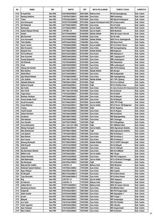 NO               NAMA              NIP            NUPTK             TMT          MATA PELAJARAN                 TEMPAT TUGAS               KAB/KOTA

2710   Iif Syarif Nur            Non PNS   6536748650200023      04/01/2004   Bahasa Arab                MTsN Kawunglarang                Kab. Ciamis
2711   Nanang Dahliana           Non PNS   2138755657200013      06/01/2004   Guru Kelas                 MIN Purbahayu                    Kab. Ciamis
2712   Tahrir                    Non PNS   4739762663200010      07/01/2004   Guru Kelas                 MIS Ma'arif Kedungsari           Kab. Ciamis
2713   Heni Romayani             Non PNS   70335757659300000     07/01/2004   Sejarah Kebudayaan Islam   MTsS Nurussalam                  Kab. Ciamis
2714   Siti Rohimah              Non PNS   3241750652300043      09/01/2004   Guru Kelas                 RA Al Fattah                     Kab. Ciamis
2715   Nurinayah                 Non PNS   1237760662300033      10/02/2004   Qur'an Hadits              MAS IPHI Pamarican               Kab. Ciamis
2716   Dadan Hidayat Effendy     Non PNS   1,59758E+14           01/04/2004   Qur'an Hadits              MAS Muslimin                     Kab. Ciamis
2717   Imalah                    Non PNS   2447745648200052      01/04/2004   Akidah Akhlak              MAS Al Furqon Cimerak            Kab. Ciamis
2718   Mia Rusmiati              Non PNS   1653761663300042      01/04/2004   Guru Kelas                 RA Al Falah                      Kab. Ciamis
2719   Erna Hernawati            Non PNS   8733759660300042      15/06/2004   Akidah Akhlak              MAS Persis Sindangkasih          Kab. Ciamis
2720   Titim Marlika             Non PNS   4449762664300023      17/06/2004   Guru Kelas                 MIS Nurul Amal                   Kab. Ciamis
2721   Husni Tamrin              Non PNS   7758760662200002      19/06/2004   Qur'an Hadits              MTsS Al Amin Cikaso              Kab. Ciamis
2722   Nani Kuswarni             Non PNS   9352758660300043      21/06/2004   Guru Kelas                 MIS Karangsimpang                Kab. Ciamis
2723   Nurjamil Aziz             Non PNS   0347760662200023      01/07/2004   Akidah Akhlak              MIN Neglasari                    Kab. Ciamis
2724   Elsi Kartikasari          Non PNS   0642763665300022      01/07/2004   Guru Kelas                 MIS Wanayasa 2                   Kab. Ciamis
2725   Imas Kusmiati             Non PNS   0838763665300042      01/07/2004   Guru Kelas                 MIS Tanjungsari II               Kab. Ciamis
2726   Enung Nurjami'at          Non PNS   1440752654300053      01/07/2004   Guru Kelas                 MIN Lumbungsari                  Kab. Ciamis
2727   Siti Rohmah               Non PNS   1933745648300032      01/07/2004   Guru Kelas                 MIS Bantarhuni                   Kab. Ciamis
2728   Enok                      Non PNS   2460750650300003      01/07/2004   Guru Kelas                 MIN Lumbungsari                  Kab. Ciamis
2729   Udung Hari Darifah        Non PNS   3342761662200013      01/07/2004   Guru Kelas                 MIS PUI Kertaharja               Kab. Ciamis
2730   Nina Nurlina              Non PNS   5633758659300072      01/07/2004   Akidah Akhlak              MIS Burujul                      Kab. Ciamis
2731   Abdul Munir               Non PNS   6237763665200013      01/07/2004   Guru Kelas                 MIS Kadupandak                   Kab. Ciamis
2732   0op Ahmad Hidayat         Non PNS   9745760663200002      01/07/2004   Guru Kelas                 MIS Kawunglarang                 Kab. Ciamis
2733   Lilis Solihah             Non PNS   3535 7486 5130 0012   01/07/2004   Akidah Akhlak              MTs YPK Cijulang                 Kab. Ciamis
2734   Abdulah Mubarok           Non PNS   7948758661200002      01/07/2004   Fiqih                      MTsS As-Sakinah                  Kab. Ciamis
2735   Rahmat Heryadi            Non PNS   6540759660200012      01/07/2004   Fiqih                      MTsS Al Ikhlas Kaso              Kab. Ciamis
2736   Ida Farida                Non PNS   1852764667300002      01/07/2004   Guru Kelas                 RA Zahra Muslimat NU Cihaurbeuti Kab. Ciamis
2737   Ade Fitroh                Non PNS   4041 7646 6530 0023   01/07/2004   Guru Kelas                 RA Al-Ghozali                    Kab. Ciamis
2738   Yoga Iswara               Non PNS   7142752654200023      01/07/2004   Guru Kelas                 RA Al Ishlah                     Kab. Ciamis
2739   Wardatu Shofiyah          Non PNS   1059758660300053      05/07/2004   Guru Kelas                 RA Al-Hidayah                    Kab. Ciamis
2740   Emma Amalia Yazid         Non PNS   3746752652300002      05/07/2004   Guru Kelas                 RA Al-Hidayah                    Kab. Ciamis
2741   Kusdi Kuswanto            Non PNS   4537760662200012      07/07/2004   Qur'an Hadits              MAS YPP Parigi                   Kab. Ciamis
2742   Faisal Rahman             Non PNS   1053763664200013      08/07/2004   Qur'an Hadits              MTsS Persis 100 Banjarsari       Kab. Ciamis
2743   Tatang                    Non PNS   3149754656200033      10/07/2004   Fiqih                      MTsN. Rajadesa                   Kab. Ciamis
2744   Yoyoh Daryah              Non PNS   1538754652300003      10/07/2004   Guru Kelas                 RA Ar-Royyan                     Kab. Ciamis
2745   Dadan Ramdani             Non PNS   1936764664200002      12/07/2004   Guru Kelas                 MIS Kertabumi                    Kab. Ciamis
2746   Herdianto                 Non PNS   3840748651200022      12/07/2004   Guru Kelas                 MIS Bojongmalang                 Kab. Ciamis
2747   Elih Hidanah              Non PNS   5542762665300002      12/07/2004   Guru Kelas                 MIS Cimanggu                     Kab. Ciamis
2748   Eros Rostika              Non PNS   1063759657200003      12/07/2004   Fiqih                      MTsS Margaharja                  Kab. Ciamis
2749   Erma Rahmawati            Non PNS   0461 7626 6321 0003   12/07/2004   Fiqih                      MTs Miftahul Ulum                Kab. Ciamis
2750   Nining Yuningsih          Non PNS   2342758660300193      13/07/2004   Qur'an Hadits              MAS Agrowisata Shaleha           Kab. Ciamis
2751   Rika Ratmikasari          Non PNS   2549748651300063      13/07/2004   Fiqih                      MAS Agrowisata Shaleha           Kab. Ciamis
2752   Lela Apriani              Non PNS   7746764665300032      14/07/2004   Guru Kelas                 MIS Kertahayu 2                  Kab. Ciamis
2753   Nani Rohani               Non PNS   8436759661300022      14/07/2004   Guru Kelas                 MIS Kertahayu 2                  Kab. Ciamis
2754   Aan Fauzan                Non PNS   9058759661200013      14/07/2004   Guru Kelas                 MIS Kertahayu 2                  Kab. Ciamis
2755   Nunung Nurhayati          Non PNS   5937758659300042      14/07/2004   Akidah Akhlak              MTsS GUPPI Cileungsir            Kab. Ciamis
2756   Didi Heryadi              Non PNS   1435751653200030      14/07/2004   Guru Kelas                 RA Al Hidayah                    Kab. Ciamis
2757   Salamah                   Non PNS   3950750652300072      14/07/2004   Guru Kelas                 RA At Tohiriyah                  Kab. Ciamis
2758   Nia Nurmiatun Nafisah     Non PNS   0959758659300032      15/07/2004   Guru Kelas                 MIS Al-Fadliliyah                Kab. Ciamis
2759   Miftah Farid              Non PNS   123976466320003       16/07/2004   Qur'an Hadits              MIS Cikupa                       Kab. Ciamis
2760   Dadan Ramdani             Non PNS   2049761663200053      16/07/2004   Guru Kelas                 MIS PUI Congonyere               Kab. Ciamis
2761   Idah Mahmudah             Non PNS   5244754656300080      16/07/2004   Qur'an Hadits              MTsS Al Ma'arif Cimanggu         Kab. Ciamis
2762   Nia Nurhayati             Non PNS   6546759661300012      16/07/2004   Fiqih                      MTsS Muslimin                    Kab. Ciamis
2763   Maksudi Bin Solihin       Non PNS   3,94475E+14           16/07/2004   Bahasa Arab                MAS Muslimin                     Kab. Ciamis
2764   Rohimah Sulastri Rahmat   Non PNS   1544759661300053      17/07/2004   Guru Kelas                 MIS Cisaray                      Kab. Ciamis
2765   Agus Hidayat              Non PNS   2446740641200033      17/07/2004   Guru Kelas                 MIS Emplak                       Kab. Ciamis
2766   Iis Wasipah               Non PNS   685376166230003.2     17/07/2004   Guru Kelas                 MTsS Nurul Anwar                 Kab. Ciamis
2767   Yayu Rosmalia             Non PNS   203576466530004.3     17/07/2004   Guru Kelas                 MTsS Nurul Anwar                 Kab. Ciamis
2768   Iing                      Non PNS   2,84775E+15           17/07/2004   Qur'an Hadits              MAS Argayasa                     Kab. Ciamis
2769   Iin Indraeni              Non PNS   6,54676E+15           17/07/2004   Bahasa Arab                MAS Argayasa                     Kab. Ciamis
2770   Salikul Ma'ruf            Non PNS   9739757658200012      17/07/2004   Bahasa Arab                MAS Al Furqon Cimerak            Kab. Ciamis
2771   Bambang Setiawan          Non PNS   8052746650200013      17/07/2004   Guru Kelas                 RA Miftahul Ulum                 Kab. Ciamis
2772   Istiqomah                 Non PNS   0139763665300013      18/07/2004   Guru Kelas                 MIS PUI Pangarengan              Kab. Ciamis
2773   Adah Saadah               Non PNS   5239762665300003      18/07/2004   Guru Kelas                 MIS Hujungtiwu 1                 Kab. Ciamis
2774   Kustin                    Non PNS   9637752653300052      18/07/2004   Guru Kelas                 MIS Cisaga 1                     Kab. Ciamis
2775   Mulyadi                   Non PNS   0946762664200032      19/07/2004   Guru Kelas                 MIS Sempurjajar                  Kab. Ciamis
2776   Acu Sutio                 Non PNS   1542761667200002      19/07/2004   Guru Kelas                 MIS PUI Cibadak                  Kab. Ciamis
2777   Entin Supartini           Non PNS   5240755656300043      19/07/2004   Guru Kelas                 MIS Cilembu                      Kab. Ciamis
2778   Iwan Setiawan             Non PNS   5736763665200012      19/07/2004   Guru Kelas                 MIS Hegarmanah                   Kab. Ciamis
2779   Nina Falihah              Non PNS   8751763664300032      19/07/2004   Guru Kelas                 MIS Pasirkiara                   Kab. Ciamis
                                                                                                                                                        82
 