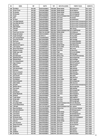 NO                NAMA            NIP            NUPTK             TMT          MATA PELAJARAN                 TEMPAT TUGAS                KAB/KOTA

2780   Ate Mihyar               Non PNS   5634751654200012      19/07/2004   Akidah Akhlak              MTsS Darul Amira                 Kab. Ciamis
2781   Ai Ida Sri Asih          Non PNS   7549754657300003      19/07/2004   Akidah Akhlak              MTsN. Rajadesa                   Kab. Ciamis
2782   Iis Iskandar             Non PNS   0544756659200012      19/07/2004   Akidah Akhlak              MTsS Assalimiyah                 Kab. Ciamis
2783   Eti Rosmiati             Non PNS   6846757659300022      19/07/2004   Qur'an Hadits              MTsS Al-Istiqomah                Kab. Ciamis
2784   Yayah                    Non PNS   8555759660300042      19/07/2004   Sejarah Kebudayaan Islam   MTsS Assalimiyah                 Kab. Ciamis
2785   Heni                     Non PNS   3733747649300112      19/07/2004   Guru Kelas                 RS Al Huda                       Kab. Ciamis
2786   Iis Aisah                Non PNS   6468762663300032      19/07/2004   Guru Kelas                 RA Al Munawwar                   Kab. Ciamis
2787   Lely Hajah Nurjanah      Non PNS   1834764664300022      20/07/2004   Guru Kelas                 MIS Muhammadiyah Sindangtawang   Kab. Ciamis
2788   Icep Abdul Ajiz Amin     Non PNS   2639759662200012      20/07/2004   Guru Kelas                 MIS Muhammadiyah Sindangtawang   Kab. Ciamis
2789   Iip Iskandar             Non PNS   4034759661200033      20/07/2004   Guru Kelas                 MIS Muhammadiyah Sindangtawang   Kab. Ciamis
2790   Didin Wahidin            Non PNS   4049760662200053      20/07/2004   Guru Kelas                 MIS Muhammadiyah Sindangtawang   Kab. Ciamis
2791   Sahrudin                 Non PNS   8436763664200002      20/07/2004   Guru Kelas                 MIS Ciokong                      Kab. Ciamis
2792   Lasmiati                 Non PNS   6560743645300003      20/07/2004   Sejarah Kebudayaan Islam   MTsS Sabilil Mutaqin             Kab. Ciamis
2793   Fuad Yusuf, Sh,S.Pd.I.   Non PNS   4848 7546 5420 0002   20/07/2004   Akidah Akhlak              MTsS Multazam                    Kab. Ciamis
2794   Empat Siti Fatimah       Non PNS   7045751653300043      01/08/2004   Guru Kelas                 MIS PUI Panyingkiran             Kab. Ciamis
2795   Yayah Sariningsih        Non PNS   8,73575E+15           01/08/2004   Guru Kelas                 RA Asy-Syifaa                    Kab. Ciamis
2796   Ani Yusmayaningrum       Non PNS   7154764665300023      05/08/2004   Guru Kelas                 RA Ar-Risalah                    Kab. Ciamis
2797   Asep Dede Heryadi        Non PNS   8947762665200002      01/09/2004   Guru Kelas                 MIS Cimanggu                     Kab. Ciamis
2798   Nia Kurnia               Non PNS   5457755657300033      01/09/2004   Guru Kelas                 RA Ishlahul Mubtadiin            Kab. Ciamis
2799   Susi Herawati            Non PNS   7946756658300022      01/09/2004   Guru Kelas                 RA Ishlahul Mubtadiin            Kab. Ciamis
2800   Muhammad Furqon S.       Non PNS   1753756658200032      07/10/2004   Akidah Akhlak              MAS Mekarwangi                   Kab. Ciamis
2801   Tatin Sopianti           Non PNS   7342758660300113      23/10/2004   Qur'an Hadits              MTsS PUI Ciparigi                Kab. Ciamis
2802   Risna Priani Rahmat      Non PNS   4742756657210132      01/12/2004   Guru Kelas                 MIS Cisaray                      Kab. Ciamis
2803   Nurhayat Permana         Non PNS   9942743646200042      01/12/2004   Guru Kelas                 RA Nurul Iman                    Kab. Ciamis
2804   Dikdik Japar Sodik       Non PNS   0747763665200012      02/12/2004   Fiqih                      MTsS Ash-Shiddiqin               Kab. Ciamis
2805   Mu'minah                 Non PNS   3533763664300023      07/12/2004   Guru Kelas                 MIS Bojongjati                   Kab. Ciamis
2806   Eka Rahmawati            Non PNS   4641763664300060      29/12/2004   Bahasa Arab                MTsS Amal Soleh Sukamaju         Kab. Ciamis
2807   Mudrikatul Khoiroh       Non PNS   0248757659300083      01/01/2005   Guru Kelas                 MIS Kedungkendal                 Kab. Ciamis
2808   Misbahul Munir           Non PNS   0535758660200013      01/01/2005   Guru Kelas                 MIS Pasirlingga                  Kab. Ciamis
2809   Sri Endang Wahyuni       Non PNS   0940762664300082      01/01/2005   Guru Kelas                 MIS Karangtengah                 Kab. Ciamis
2810   Agus Setiawan            Non PNS   1552763665200012      01/01/2005   Guru Kelas                 MIS PUI Pusakasari               Kab. Ciamis
2811   Mudatsir                 Non PNS   2642754656200022      01/01/2005   Guru Kelas                 MIN Kubangpari                   Kab. Ciamis
2812   Nina Herlina             Non PNS   3157761662300093      01/01/2005   Guru Kelas                 MIN Cikarees                     Kab. Ciamis
2813   Anis Nurnaningsih        Non PNS   3438759661300012      01/01/2005   Guru Kelas                 MIN Sukaharja                    Kab. Ciamis
2814   Kustaman                 Non PNS   3448764664200002      01/01/2005   Guru Kelas                 MIS Hujungtiwu 2                 Kab. Ciamis
2815   Elis Sri Lismayanti      Non PNS   3453764665300012      01/01/2005   Guru Kelas                 MIS Puloerang                    Kab. Ciamis
2816   Engkus Kuswandi          Non PNS   3747748651200022      01/01/2005   Guru Kelas                 MIN Sindangjaya                  Kab. Ciamis
2817   Desi Susanti             Non PNS   3933763663300012      01/01/2005   Guru Kelas                 MIS Gadog                        Kab. Ciamis
2818   Ani Nurulaeni            Non PNS   4437762664300033      01/01/2005   Guru Kelas                 MIN Cibeureum                    Kab. Ciamis
2819   Ani Wahyuni              Non PNS   4541762664300023      01/01/2005   Qur'an Hadits              MIN Tunggilis                    Kab. Ciamis
2820   Ahmad Wahyudin           Non PNS   5163751654200003      01/01/2005   Guru Kelas                 MIS Kedungkendal                 Kab. Ciamis
2821   Didin Sahidin            Non PNS   5546757657200002      01/01/2005   Guru Kelas                 MIN Cibeureum                    Kab. Ciamis
2822   Rosyidin                 Non PNS   5549765666200002      01/01/2005   Guru Kelas                 MIS Muhammadiyah Sindangtawang   Kab. Ciamis
2823   Maolana Mansur           Non PNS   5555762665200003      01/01/2005   Guru Kelas                 MIS Karangtengah                 Kab. Ciamis
2824   Susi Irawati             Non PNS   6836765665300002      01/01/2005   Guru Kelas                 MIN Sukaharja                    Kab. Ciamis
2825   Fitriyani                Non PNS   7145764666300003      01/01/2005   Guru Kelas                 MIS Kedungkendal                 Kab. Ciamis
2826   Itoh Masitoh             Non PNS   7156759661300023      01/01/2005   Guru Kelas                 MIS Pamokolan                    Kab. Ciamis
2827   Dindin Miptahudin        Non PNS   7657764664200002      01/01/2005   Guru Kelas                 MIS Panyingkiran                 Kab. Ciamis
2828   Rohimah                  Non PNS   7839752654300052      01/01/2005   Fiqih                      MIS Karangjaya                   Kab. Ciamis
2829   Taufik Hidayat           Non PNS   824876466620003       01/01/2005   Guru Kelas                 MIN Pangkalan I                  Kab. Ciamis
2830   Ai Nur'aidah             Non PNS   8647756657300072      01/01/2005   Guru Kelas                 MIS Karangnangka                 Kab. Ciamis
2831   Siti Suyeni              Non PNS   9034754655300053      01/01/2005   Guru Kelas                 MIS Karangtengah                 Kab. Ciamis
2832   Acep Apip Pulloh         Non PNS   3160760660200003      01/01/2005   Sejarah Kebudayaan Islam   MTsS AL-Munawwar                 Kab. Ciamis
2833   Yayat Hadiaturohman      Non PNS   0457761662200013      01/01/2005   Qur'an Hadits              MTsS Darul Istiqomah             Kab. Ciamis
2834    Nursalim                Non PNS   9149 7536 5520 0033   01/01/2005   Sejarah Kebudayaan Islam   MTs Jayasari                     Kab. Ciamis
2835   Bayu Dwi Wibowo          Non PNS   9552763665200002      01/01/2005   Bahasa Arab                MTsS Al Imam Sidaharja           Kab. Ciamis
2836   Aep Saeful Muharom       Non PNS   0248763665200023      01/01/2005   Fiqih                      MTsN Banjarangsana               Kab. Ciamis
2837   Fitri Murniati           Non PNS   04557644665300043     01/01/2005   Akidah Akhlak              MTsS Margajaya                   Kab. Ciamis
2838   Yudi Setiana             Non PNS   8233762665200030      01/01/2005   Qur'an Hadits              MTsN Banjarangsana               Kab. Ciamis
2839   Soleh Ma'rup             Non PNS   8346749650200003      01/01/2005   Qur'an Hadits              MAN Pangandaran                  Kab. Ciamis
2840   Ali Nurdin Anwar         Non PNS   8835753655200012      01/01/2005   Bahasa Arab                MAS Persis Sindangkasih          Kab. Ciamis
2841   Anis Husni Firdaus       Non PNS   8939760662200012      01/01/2005   Qur'an Hadits              MAN Darussalam                   Kab. Ciamis
2842   Safruroh                 Non PNS   9149760662300073      01/01/2005   Akidah Akhlak              MAN Darussalam                   Kab. Ciamis
2843   A.N. Nurohimat           Non PNS   9050759660300033      01/01/2005   Guru Kelas                 RA Al Jubaedah                   Kab. Ciamis
2844   Wawan Ruswandi           Non PNS   9052751653200023      01/01/2005   Guru Kelas                 RA Darul Intisyar                Kab. Ciamis
2845   Ibrahim Aziz             Non PNS   6937746649200062      21/01/1995   Guru Kelas                 MIS Jati II                      Kab. Cianjur
2846   CUCU                     Non PNS   1052749652300062      02/06/1995   Guru Kelas                 MIS Sukasirna                    Kab. Cianjur
2847   KAMIL                    Non PNS   4647749651200072      10/06/1995   Guru Kelas                 MIS Rawalele                     Kab. Cianjur
2848   PAHIROH                  Non PNS   7533752653300023      17/06/1995   Guru Kelas                 MIS Sukasirna                    Kab. Cianjur
2849   N. Rohmah                Non PNS   5843746650300012      24/06/1995   Guru Kelas                 MIS Nurussibyan                  Kab. Cianjur
                                                                                                                                                        83
 