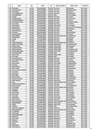 NO              NAMA                 NIP           NUPTK           TMT          MATA PELAJARAN                 TEMPAT TUGAS              KAB/KOTA

2920   Siti Rohmah                 Non PNS   8646756658300022   15/07/1999   Guru Kelas                 MIS Cikondang                  Kab. Cianjur
2921   Asep Badri Salam            Non PNS   5545757660200002   17/07/1999   Guru Kelas                 MIS Nidlomussibyan             Kab. Cianjur
2922   Yuyu Rukiah                 Non PNS   7954752653300022   17/07/1999   Guru Kelas                 MIS Al-Kautsar                 Kab. Cianjur
2923   TILLA RAHMATILLAH           Non PNS   1058755657300043   17/07/1999   Guru Kelas                 RA Nasyidul Ummi               Kab. Cianjur
2924   YENI HANDAYANI              Non PNS   8258753655300023   27/07/1999   Fiqih                      MTsS Assa'iddiyyah             Kab. Cianjur
2925   Hamdan                      Non PNS   6936752659200012   01/08/1999   Guru Kelas                 MIS Cimahpar                   Kab. Cianjur
2926   Ari Rizki Ramdani           Non PNS   7049759659200003   31/12/1999   Guru Kelas                 MIS Asaasul Islam              Kab. Cianjur
2927   NIA RAMADHANIAH M           Non PNS   6139758659300073   10/01/2000   Guru Kelas                 RA Al-Furqon                   Kab. Cianjur
2928   Tete Muhtarul Hoeriah       Non PNS   7538752653200012   07/04/2000   Guru Kelas                 MIS Al-Huda Haurwangi          Kab. Cianjur
2929   Euis Faridah                Non PNS   5155750653300013   15/06/2000   Guru Kelas                 RA As-Sakinah                  Kab. Cianjur
2930   Alvi Muhibbah               Non PNS   1562754657300013   16/06/2000   Qur'an Hadits              MTsS Futuuhiyah                Kab. Cianjur
2931   Wawat Karwati               Non PNS   7133750652300083   30/06/2000   Guru Kelas                 MIS Assasul Islam Karangtengah Kab. Cianjur
2932   Elih Nurlaelasari           Non PNS   5441754656300053   01/07/2000   Guru Kelas                 MIS Al-Islamiyah               Kab. Cianjur
2933   Laela Nurhasanah            Non PNS   6834759660300092   01/07/2000   Guru Kelas                 MIS Al-Ikhlas                  Kab. Cianjur
2934   Sri Sulastri                Non PNS   6846759660300092   01/07/2000   Guru Kelas                 MIS Assholahiyyah              Kab. Cianjur
2935   Ridwan Nasrulloh            Non PNS   8346754657200003   01/07/2000   Guru Kelas                 MIS Jayabakti                  Kab. Cianjur
2936   ASEP NURONI                 Non PNS   8138748651200063   01/07/2000   Sejarah Kebudayaan Islam   MTsS Riyadul Ulum              Kab. Cianjur
2937   ENI NURLAELA                Non PNS   7634750652300082   01/07/2000   Guru Kelas                 RA Nurul Anwar                 Kab. Cianjur
2938   Jahidin                     Non PNS   1734749652200042   09/07/2000   Guru Kelas                 MIS Ridogalih                  Kab. Cianjur
2939   Pipih                       Non PNS   6837748651300112   09/07/2000   Guru Kelas                 MIS Ridogalih                  Kab. Cianjur
2940   CICAH NURSALISAH            Non PNS   5049747649300103   10/07/2000   Sejarah Kebudayaan Islam   MTsS Nurul Iman                Kab. Cianjur
2941   ABDUL LATIF HASAN           Non PNS   9638754655200022   10/07/2000   Akidah Akhlak              MTsS Al-Manshuriyah            Kab. Cianjur
2942   Nining Hasanah              Non PNS   7044758660300063   13/07/2000   Qur'an Hadits              MIS Sirojul Awam               Kab. Cianjur
2943   Dida Ahmad Musana           Non PNS   8548753654200003   15/07/2000   Akidah Akhlak              MA. AL HANIF                   Kab. Cianjur
2944   MM. Ismail Marzuki          Non PNS   3450752653200022   16/07/2000   Akidah Akhlak              MTsS Islamiyah Sayang          Kab. Cianjur
2945   GUGUN ANDI GUNADI, .        Non PNS   4749753655200022   17/07/2000   Qur'an Hadits              MTsS Al-Muthmainnah            Kab. Cianjur
2946   OLEH SOLEHUDIN              Non PNS   9656757660200002   17/07/2000   Fiqih                      MA Tanwiriyyah                 Kab. Cianjur
2947   Hanah Saidah                Non PNS   7446749652300012   20/07/2000   Akidah Akhlak              MTsS Al-Riyadl                 Kab. Cianjur
2948   Enan Najah                  Non PNS   9443747650300072   20/07/2000   Fiqih                      MTsS Al-Riyadl                 Kab. Cianjur
2949   Iman Hilmansyah K           Non PNS   1943756657200022   29/07/2000   Guru Kelas                 MIS Asaasul Islam              Kab. Cianjur
2950   Yasin Rahmat Sentosa        Non PNS   9457763664200003   01/08/2000   Guru Kelas                 MIS Cimahpar                   Kab. Cianjur
2951   Nurhasanah                  Non PNS   6347752655300013   01/10/2000   Guru Kelas                 MIS Yapip Nagrak               Kab. Cianjur
2952   Iyan Sunandar               Non PNS   0737754655200052   01/01/2001   Qur'an Hadits              MTsS Miftahunnajah             Kab. Cianjur
2953   Eli Herlina                 Non PNS   8359755657300063   25/01/2001   Guru Kelas                 MIS Al-Khoeriyyah              Kab. Cianjur
2954   Dedeh Rohmah                Non PNS   4150749651300093   26/01/2001   Guru Kelas                 MIS Al-Mustopa                 Kab. Cianjur
2955   Minar Suminar               Non PNS   5047752654300073   07/02/2001   Guru Kelas                 RA Riyadusshalihin             Kab. Cianjur
2956   D.LELLY ALFULAELY AHADIAH   Non PNS   0837753654300102   30/03/2001   Guru Kelas                 RA Perwanida                   Kab. Cianjur
2957   Ace Rahmat                  Non PNS   2739759661200012   05/05/2001   Guru Kelas                 MIS Rancakopo                  Kab. Cianjur
2958   Herni Hayati                Non PNS   6835752654300032   15/06/2001   Guru Kelas                 MIS Cikondang                  Kab. Cianjur
2959   NIA TRISNA                  Non PNS   5741760661300082   23/06/2001   Guru Kelas                 MIS Al-Hidayah                 Kab. Cianjur
2960   Encep Sudirman              Non PNS   0750760661200032   01/07/2001   Guru Kelas                 MIS An-Nidhomiyah              Kab. Cianjur
2961   Neneng Lismanawati          Non PNS   5338755657300043   01/07/2001   Guru Kelas                 MIS Assholahiyyah              Kab. Cianjur
2962   Didah Jubaedah              Non PNS   5049749650300023   01/07/2001   Bahasa Arab                MTsN Ciherang                  Kab. Cianjur
2963   Inan                        Non PNS   7149749651200073   01/07/2001   Sejarah Kebudayaan Islam   MTsS As-Shiddiqin              Kab. Cianjur
2964   ENENG AISYAH HIDAYATI       Non PNS   6953761662300052   10/07/2001   Guru Kelas                 RA Al-Hikmah                   Kab. Cianjur
2965   Nolis Siti Sadiah           Non PNS   4753760662300042   11/07/2001   Guru Kelas                 MIS Tarbiyatul Athfal          Kab. Cianjur
2966   R. Ati Mulyati              Non PNS   9657753655300032   12/07/2001   Sejarah Kebudayaan Islam   MIS Al-Kautsar                 Kab. Cianjur
2967   Eli Rustanti                Non PNS   7534755657300032   13/07/2001   Guru Kelas                 MIS Al-Kautsar                 Kab. Cianjur
2968   YUNANSIH                    Non PNS   2849759661300052   16/07/2001   Guru Kelas                 MIS Sinar Baru                 Kab. Cianjur
2969   Dede Dimyati                Non PNS   4435754656200022   16/07/2001   Guru Kelas                 MIS Tanwiriyyah                Kab. Cianjur
2970   Elis Syarifah               Non PNS   7741760662300032   16/07/2001   Guru Kelas                 RA Tanwiriyyah                 Kab. Cianjur
2971   Iwan Juhdi                  Non PNS   6642731654800012   17/07/2001   Guru Kelas                 MIS Tanwiriyyah                Kab. Cianjur
2972   Abdul Wahab,                Non PNS   7753752654200032   17/07/2001   Qur'an Hadits              MTsS Al-Qodiriyah              Kab. Cianjur
2973   N. Revi Gusnita             Non PNS   9148760661300073   18/07/2001   Guru Kelas                 MIS Al-Manar                   Kab. Cianjur
2974   Moh. Irfan Nurjaman         Non PNS   2463760664200002   21/07/2001   Sejarah Kebudayaan Islam   MTsN Sukanagara                Kab. Cianjur
2975   ABDURRAHMAN                 Non PNS   5746749651200062   30/07/2001   Qur'an Hadits              MTsS Persis 5 Cibeber          Kab. Cianjur
2976   Nuneh,                      Non PNS   1240747651300023   08/08/2001   Bahasa Arab                MTsS Al-Qodiriyah              Kab. Cianjur
2977   JAMJURI                     Non PNS   6837759661200052   15/08/2001   Fiqih                      MTsS Al-Muthmainnah            Kab. Cianjur
2978   Chitra Resmi Munggarini     Non PNS   8755761662300072   16/11/2001   Guru Kelas                 MIS Ats-Tsuur                  Kab. Cianjur
2979   Ahmad Nurhamdah             Non PNS   9239748651200023   01/01/2002   Sejarah Kebudayaan Islam   MTsS Al-Qodiriyah              Kab. Cianjur
2980   ELI HAERANI                 Non PNS   1937753654300059   06/01/2002   Guru Kelas                 MIS Pamoyanan                  Kab. Cianjur
2981   Ani Rosmiati                Non PNS   1651759661300022   20/05/2002   Guru Kelas                 RA Al-Mujahidin                Kab. Cianjur
2982   IN IN YASMIN GIFARI         Non PNS   9247762663300053   17/06/2002   Guru Kelas                 RA Nurul Ikhwan                Kab. Cianjur
2983   NURLAELA                    Non PNS   2547753656300012   30/06/2002   Guru Kelas                 MIS Caringin                   Kab. Cianjur
2984   Hasan Sadili                Non PNS   8637748650200052   01/07/2002   Bahasa Arab                MTsS Al-Barkah                 Kab. Cianjur
2985   Nasrullah                   Non PNS   0262760663200013   01/07/2002   Guru Kelas                 MIS Manarul Huda               Kab. Cianjur
2986   Siti Badriah                Non PNS   1547762663300072   01/07/2002   Guru Kelas                 MIS Al-Falah I                 Kab. Cianjur
2987   Ajang                       Non PNS   4949759662200012   01/07/2002   Guru Kelas                 MIS Miftahul Falah             Kab. Cianjur
2988   Nia Pathimah                Non PNS   7560755657300053   01/07/2002   Guru Kelas                 MIS Manarul Huda               Kab. Cianjur
2989   Iman Suherman               Non PNS   9434759661200032   01/07/2002   Guru Kelas                 MIS Manarul Huda               Kab. Cianjur
                                                                                                                                                      85
 