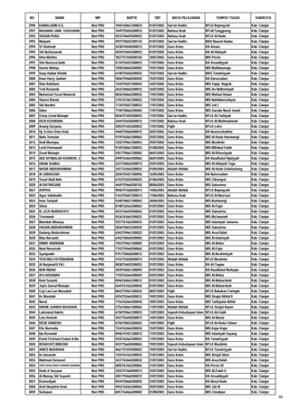NO                 NAMA                    NIP           NUPTK           TMT          MATA PELAJARAN                TEMPAT TUGAS          KAB/KOTA

2990   KAMALUDIN U.S,                    Non PNS   1045760661200033   01/07/2002   Qur'an Hadits              MTsS BojongJati           Kab. Cianjur
2991   MUHAMAD JAMIL TAQIYUDDIN          Non PNS   1649755656200012   01/07/2002   Bahasa Arab                MTsN Tanggeung            Kab. Cianjur
2992   HASAN PUAD,                       Non PNS   4533746649200053   01/07/2002   Bahasa Arab                MTsS Al-Huda              Kab. Cianjur
2993   Mulyani                           Non PNS   4937750652300132   01/07/2002   Qur'an Hadits              MAS Nuurul Hudaa          Kab. Cianjur
2994   ST.Rohmah                         Non PNS   5438744648300013   01/07/2002   Guru Kelas                 RA Amara                  Kab. Cianjur
2995   Siti Nurhasanah                   Non PNS   5834754656300052   01/07/2002   Guru Kelas                 RA Al-Hidayah             Kab. Cianjur
2996   Dina Marlina                      Non PNS   7837757658300102   10/07/2002   Guru Kelas                 MIS Persis                Kab. Cianjur
2997   Sifa Nurussa'adah                 Non PNS   4134752653300033   11/07/2002   Guru Kelas                 RA Assaidiyyah            Kab. Cianjur
2998   Darma Wahyu                       Non PNS   7458760663200003   15/07/2002   Guru Kelas                 MIS Mathlaunnaja          Kab. Cianjur
2999   Saep Haidar Khotib                Non PNS   6748755656200032   15/07/2002   Qur'an Hadits              MAS Tanwiriyyah           Kab. Cianjur
3000   Iman Harry Jaohari                Non PNS   5846759660200042   15/07/2002   Guru Kelas                 RA Darussalam             Kab. Cianjur
3001   Dian Rahdiani                     Non PNS   1434755657300043   16/07/2002   Guru Kelas                 MIS Yapip Nagrak          Kab. Cianjur
3002   Tedi Rustandi                     Non PNS   2633760663200012   16/07/2002   Guru Kelas                 MIS An-Nidhomiyah         Kab. Cianjur
3003   Muhamad Yusuf Mubarok             Non PNS   0836760662200032   17/07/2002   Guru Kelas                 MIS Matlaul Anwar         Kab. Cianjur
3004   Slamet Rianto                     Non PNS   3155761667200022   17/07/2002   Guru Kelas                 MIS Nahdlatussibyan       Kab. Cianjur
3005   Siti Nurdini                      Non PNS   7134755657300033   17/07/2002   Guru Kelas                 MIS Jati I                Kab. Cianjur
3006   Uden                              Non PNS   7740758662200002   17/07/2002   Guru Kelas                 MIS Garuda Nurul Janah    Kab. Cianjur
3007   Entep Zenal Mutaqin               Non PNS   0036757659200053   17/07/2002   Qur'an Hadits              MTsS At-Tarbiyah          Kab. Cianjur
3008   DEDI KOSWARA                      Non PNS   2644755658200012   17/07/2002   Bahasa Arab                MTsS Al-Muthmainnah       Kab. Cianjur
3009   Anang Suryana,                    Non PNS   5055751653200023   17/07/2002   Fiqih                      MTsS Leles                Kab. Cianjur
3010   Hj. Ervina Setia Dewi             Non PNS   4460759660300072   20/07/2002   Guru Kelas                 RA Nuurusshalihat         Kab. Cianjur
3011   Nalis Srimulat                    Non PNS   9749762663300062   25/07/2002   Guru Kelas                 MIS Al-Huda Haurwangi     Kab. Cianjur
3012   Dedi Mustopa                      Non PNS   3342759661200053   29/07/2002   Guru Kelas                 MIS Muslimin              Kab. Cianjur
3013   Lenti Parmawati                   Non PNS   9145760661300053   01/08/2002   Guru Kelas                 MIS Miftahul Falah        Kab. Cianjur
3014   Zenal Mutaqin                     Non PNS   5457758661200002   06/01/2003   Guru Kelas                 MIS Al-Khoeriyyah         Kab. Cianjur
3015   ADE IHTIMALAH KHOIROH. J          Non PNS   2949763664300062   06/01/2003   Guru Kelas                 RA Raudhatul Hijaiyyah    Kab. Cianjur
3016   Dikdik Sodikin                    Non PNS   2237760663200013   25/01/2003   Guru Kelas                 MIS Al-Hidayah Tugu       Kab. Cianjur
3017   NASIR ABDURAHMAN                  Non PNS   3357763665200023   01/04/2003   Akidah Akhlak              MIS Al-Huda Gelarkubang   Kab. Cianjur
3018   AI JUBAEDAH                       Non PNS   2834755657300092   16/05/2003   Guru Kelas                 RA Nurussalam             Kab. Cianjur
3019   Yusuf Abdi Ilahi                  Non PNS   6152752654200033   01/06/2003   Guru Kelas                 MIS Cileungsir            Kab. Cianjur
3020   AI RATNASARI                      Non PNS   4649759660300102   08/06/2003   Guru Kelas                 MIS Sukasirna             Kab. Cianjur
3021   ASPIYA,                           Non PNS   9046757660200013   14/06/2003   Akidah Akhlak              MTsS BojongJati           Kab. Cianjur
3022   Agus Salahudin                    Non PNS   5163755657200013   17/06/2003   Bahasa Arab                MTsS Al-Maa'uun           Kab. Cianjur
3023   Imas Saripah                      Non PNS   5240748651300043   30/06/2003   Guru Kelas                 MIS Buniwangi             Kab. Cianjur
3024   Silvia                            Non PNS   0148762663300063   01/07/2003   Guru Kelas                 MIS Al-Fajar              Kab. Cianjur
3025   N. LILIS NURHAYATI                Non PNS   4433746650300062   01/07/2003   Guru Kelas                 MIS Sukasirna             Kab. Cianjur
3026   Trisnawati                        Non PNS   4536763665300022   01/07/2003   Guru Kelas                 MIS Mu'awanah             Kab. Cianjur
3027   Mamduh Winarya                    Non PNS   5557761663200033   01/07/2003   Guru Kelas                 MIS Islamiyah Jamaras     Kab. Cianjur
3028   HASAN ABDURAHMAN                  Non PNS   5836750653200032   01/07/2003   Guru Kelas                 MIS Sukasirna             Kab. Cianjur
3029   Dadang Abdurohman                 Non PNS   6343759661200023   01/07/2003   Guru Kelas                 MIS Assa'Adah             Kab. Cianjur
3030   Rika Nursanti                     Non PNS   6442758660300083   01/07/2003   Guru Kelas                 MIS Al-Islamiyah          Kab. Cianjur
3031   DINNY ANDRIANI                    Non PNS   7453759661300003   01/07/2003   Guru Kelas                 MIS Al-Ikhlas             Kab. Cianjur
3032   Nuni Nurazizah                    Non PNS   7743759660300062   01/07/2003   Guru Kelas                 MIS Al-Fajar              Kab. Cianjur
3033   Syaripudin                        Non PNS   9751758660200012   01/07/2003   Guru Kelas                 MIS Al-Ibrohimiyah        Kab. Cianjur
3034   YEDI MULYATISNAWAN                Non PNS   4155755658200013   01/07/2003   Akidah Akhlak              MTsS Muslimin             Kab. Cianjur
3035   Ai NurjanahS Pd.I                 Non PNS   0838754655300052   01/07/2003   Guru Kelas                 RA At-Taqwa               Kab. Cianjur
3036   NUR INDAH                         Non PNS   3039760661300093   01/07/2003   Guru Kelas                 RA Raudhatul Muttaqin     Kab. Cianjur
3037   AYI HASANAH                       Non PNS   7150762664300043   03/07/2003   Guru Kelas                 MIS Al-Ikhlas             Kab. Cianjur
3038   Rani Susanti                      Non PNS   0946760663300012   07/07/2003   Guru Kelas                 MIS Al-Mubarokah          Kab. Cianjur
3039   Jejen Zaenal Mutaqin              Non PNS   6644761662200042   07/07/2003   Guru Kelas                 MIS Al-Mubarokah          Kab. Cianjur
3040   Cep Lan-Lan Musadad               Non PNS   8642759661200032   08/07/2003   Fiqih                      MTsS Babakan Caringin     Kab. Cianjur
3041   Iis Wasidah                       Non PNS   6554752664300012   10/07/2003   Guru Kelas                 MIS Sirajul Athfal II     Kab. Cianjur
3042   Nurul                             Non PNS   7156762664300043   10/07/2003   Guru Kelas                 MIS Tarbiyatul Athfal     Kab. Cianjur
3043   DIKDIK JUANDA NUGRAHA,            Non PNS   2756760661200062   11/07/2003   Akidah Akhlak              MTsS Sirojul Awam         Kab. Cianjur
3044   Lukmanul Hakim,                   Non PNS   6150759661200053   13/07/2003   Sejarah Kebudayaan Islam   MTsS Al-Falah             Kab. Cianjur
3045   Lina Aminah                       Non PNS   3547756658300073   14/07/2003   Guru Kelas                 MIS Al-Manar              Kab. Cianjur
3046   DEDE HAMZAH                       Non PNS   6746750653200022   14/07/2003   Fiqih                      MTsS Al-Huda Cidaun       Kab. Cianjur
3047   Elis Nurmalia                     Non PNS   7334762664300033   15/07/2003   Guru Kelas                 MIS Kajar-Kajar           Kab. Cianjur
3048   Ida Rosmiati                      Non PNS   0946747651300012   17/07/2003   Guru Kelas                 MIS Islamiyah Sayang      Kab. Cianjur
3049   Emmi Fichriani Erdani A.Ma        Non PNS   5545762663300052   17/07/2003   Guru Kelas                 RA Tanwiriyyah            Kab. Cianjur
3050   ROHAYATI NINGSIH                  Non PNS   4437756658300063   19/07/2003   Sejarah Kebudayaan Islam   MTsS Muslimin             Kab. Cianjur
3051   ARIES NUGRAHA                     Non PNS   4661757659200022   19/07/2003   Qur'an Hadits              MTsS Tanwiriyyah          Kab. Cianjur
3052   Iis Hasanah                       Non PNS   1354761663300033   21/07/2003   Guru Kelas                 MIS Sirojul Ulum          Kab. Cianjur
3053   Mahmud Zamasari                   Non PNS   3437763664200032   21/07/2003   Guru Kelas                 MIS Assa'Adah             Kab. Cianjur
3054   YANTI RUSLIYANTI FARIHAH RAHMAH   Non PNS   6850761662300062   21/07/2003   Guru Kelas                 RA Persis 05              Kab. Cianjur
3055   Dede A Suryana                    Non PNS   3255757660200013   23/07/2003   Guru Kelas                 MIS Al-Falah Ii           Kab. Cianjur
3056   Ai Mamay Siti Suyanti             Non PNS   2851759660300072   23/07/2003   Guru Kelas                 RA Assaidiyyah            Kab. Cianjur
3057   Komasliyah                        Non PNS   9544758660300052   23/07/2003   Guru Kelas                 RA Nurul Huda             Kab. Cianjur
3058   Astri Nurpitria Dewi              Non PNS   4942762663300062   29/07/2003   Guru Kelas                 MIS Jati III              Kab. Cianjur
3059   Sutiawan                          Non PNS   8457764666200002   01/08/2003   Guru Kelas                 MIS Cimahpar              Kab. Cianjur
                                                                                                                                                       86
 