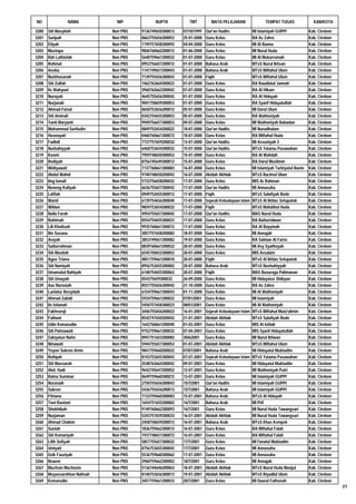 NO               NAMA            NIP           NUPTK           TMT          MATA PELAJARAN                 TEMPAT TUGAS               KAB/KOTA

3200   Siti Masyitoh           Non PNS   9136749650300013   07/10/1999   Qur'an Hadits              MI Islamiyah GUPPI              Kab. Cirebon
3201   Saripah                 Non PNS   0663755656300052   25-01-2000   Guru Kelas                 RA Az Zahra                     Kab. Cirebon
3202   Eliyah                  Non PNS   1749757658300092   04-04-2000   Guru Kelas                 MI Al Banna                     Kab. Cirebon
3203   Mustopa                 Non PNS   9846760662200012   01-06-2000   Guru Kelas                 MI Nurul Huda                   Kab. Cirebon
3204   Ifah Lathiefah          Non PNS   5640759661300032   01-07-2000   Guru Kelas                 MI Al Mukarromah                Kab. Cirebon
3205   Rohmat                  Non PNS   0953756657200012   01-07-2000   Bahasa Arab                MTsS Nurul Ikhsan               Kab. Cirebon
3206   Asoba                   Non PNS   1141749651200043   01-07-2000   Bahasa Arab                MTsS Miftahul Ulum              Kab. Cirebon
3207   Nurkhasanah             Non PNS   7139755656300043   01-07-2000   Fiqih                      MTsS Miftahul Ulum              Kab. Cirebon
3208   Siti Zulfah             Non PNS   1462763664300023   01-07-2000   Guru Kelas                 RA Raudlatul Jannah             Kab. Cirebon
3209   Iis Wahyuni             Non PNS   3960762663300042   01-07-2000   Guru Kelas                 RA Al Hikam                     Kab. Cirebon
3210   Nurayati                Non PNS   4645755656300042   01-07-2000   Guru Kelas                 RA Al Hidayah                   Kab. Cirebon
3211   Nurjanah                Non PNS   9041758659300053   01-07-2000   Guru Kelas                 RA Syarif Hidayatullah          Kab. Cirebon
3212   Ahmad Faisal            Non PNS   0650753656200012   05-07-2000   Guru Kelas                 MI Darul Ulum                   Kab. Cirebon
3213   Siti Aminah             Non PNS   0342754655300053   05-07-2000   Guru Kelas                 RA Wathoniyah                   Kab. Cirebon
3214   Yanti Maryanti          Non PNS   9949756657300053   09-07-2000   Guru Kelas                 MI Wathoniyah Babadan           Kab. Cirebon
3215   Mohammad Sarifudin      Non PNS   0849752654200022   10-07-2000   Qur'an Hadits              MI Nurudholam                   Kab. Cirebon
3216   Husnayati               Non PNS   0460760661300072   10-07-2000   Guru Kelas                 RA Miftahul Huda                Kab. Cirebon
3217   Fadloli                 Non PNS   7737757659200032   13-07-2000   Qur'an Hadits              MI Assuniyah 3                  Kab. Cirebon
3218   Nurbahiyyah             Non PNS   6460753654300032   15-07-2000   Qur'an Hadits              MTsS Yatamu Pasawahan           Kab. Cirebon
3219   Kasini                  Non PNS   7959748650300052   15-07-2000   Guru Kelas                 RA Al Wahdah                    Kab. Cirebon
3220   Rodiyah                 Non PNS   8756745649300012   15-07-2000   Guru Kelas                 RA Darul Muslimin               Kab. Cirebon
3221   Widiyawati              Non PNS   7137760661300083   16-07-2000   Guru Kelas                 MI Islamiyah Tarbiyatul Banin   Kab. Cirebon
3222   Abdul Wahid             Non PNS   9740748650200042   16-07-2000   Akidah Akhlak              MTsS Bachrul Ulum               Kab. Cirebon
3223   Iing Ismail             Non PNS   5733756658200032   17-07-2000   Guru Kelas                 MIS Ar Rahman                   Kab. Cirebon
3224   Neneng Kuliyah          Non PNS   6636755657300042   17-07-2000   Qur'an Hadits              MI Annasuha                     Kab. Cirebon
3225   Lafifah                 Non PNS   0949752655300012   17-07-2000   Fiqih                      MTsS Salafiyah Bode             Kab. Cirebon
3226   Warid                   Non PNS   6739754656300040   17-07-2000   Sejarah Kebudayaan Islam   MTsS Al Ikhlas Setupatok        Kab. Cirebon
3227   Wildan                  Non PNS   9859753654200032   17-07-2000   Fiqih                      MTsS Mafatihul Huda             Kab. Cirebon
3228   Naila Farah             Non PNS   4954755657300042   17-07-2000   Qur'an Hadits              MAS Nurul Huda                  Kab. Cirebon
3229   Rohimah                 Non PNS   0554754655300023   17-07-2000   Guru Kelas                 RA Baiturridwan                 Kab. Cirebon
3230   Lili Kholisoh           Non PNS   9935760661300072   17-07-2000   Guru Kelas                 RA Al Bayyinah                  Kab. Cirebon
3231   Ilin Susana             Non PNS   3857757658300082   18-07-2000   Guru Kelas                 MI Annajah                      Kab. Cirebon
3232   Asiyah                  Non PNS   3853749651300082   19-07-2000   Guru Kelas                 RA Salman Al Farisi             Kab. Cirebon
3233   Saifurrohman            Non PNS   0839760661200032   20-07-2000   Guru Kelas                 MI Asy Syathoyah                Kab. Cirebon
3234   Siti Masitoh            Non PNS   6545750652300052   20-07-2000   Guru Kelas                 MIS Assalam                     Kab. Cirebon
3235   Agus Triana             Non PNS   4851759661200010   20-07-2000   Fiqih                      MTsS Al Ikhlas Setupatok        Kab. Cirebon
3236   Siti Namiyah            Non PNS   8956752655300002   20-07-2000   Bahasa Arab                MTsS Nashuhiyyah                Kab. Cirebon
3237   Umamatul Bahiyah        Non PNS   6148754655300063   20-07-2000   Fiqih                      MAS Basuraga Palimanan          Kab. Cirebon
3238   Siti Umayah             Non PNS   054375659300032    26-09-2000   Guru Kelas                 MI Hidayatus Shibyan            Kab. Cirebon
3239   Aas Nurasiah            Non PNS   8557755656300042   21-10-2000   Guru Kelas                 RA Az Zahra                     Kab. Cirebon
3240   Laelatur Rosyidah       Non PNS   6154759661300043   01-11-2000   Guru Kelas                 MI Al Wathoniyah                Kab. Cirebon
3241   Ahmad Zabidi            Non PNS   5934759661200022   07/01/2001   Guru Kelas                 MI Islamiyah                    Kab. Cirebon
3242   Iis Istianah            Non PNS   5450757658300023   08/01/2001   Guru Kelas                 MI Al Wathoniyah                Kab. Cirebon
3243   Fakhruroji              Non PNS   3446755656200022   16-01-2001   Sejarah Kebudayaan Islam   MTsS Miftahul Muta'alimin       Kab. Cirebon
3244   Fathoni                 Non PNS   8542747650200042   21-01-2001   Akidah Akhlak              MTsS Salafiyah Bode             Kab. Cirebon
3245   Udin Komarudin          Non PNS   1642760661200040   01-03-2001   Guru Kelas                 MIS Al Ishlah                   Kab. Cirebon
3246   Siti Patmawati          Non PNS   9752759661300032   07-04-2001   Guru Kelas                 MIS Syarif Hidayatullah         Kab. Cirebon
3247   Zakiyatun Nafsi         Non PNS   8947751653300082   30/6/2001    Guru Kelas                 MI Nurul Ikhwan                 Kab. Cirebon
3248   Ninawati                Non PNS   5944755657300052   01-07-2001   Akidah Akhlak              MTsS Miftahul Ulum              Kab. Cirebon
3249   Yoyon Sukron Amin       Non PNS   9841759660200022   07/07/2001   Bahasa Arab                MI Hidayatul Mubtadiin          Kab. Cirebon
3250   Rofiqoh                 Non PNS   8143753655300043   07-07-2001   Sejarah Kebudayaan Islam   MTsS Yatamu Pasawahan           Kab. Cirebon
3251   Siti Maesaroh           Non PNS   2548763664300042   09-07-2001   Guru Kelas                 MI Hidayatul Mubtadiin          Kab. Cirebon
3252   Abd. Hadi               Non PNS   9642745647200052   12-07-2001   Guru Kelas                 MI Wathoniyah Putri             Kab. Cirebon
3253   Ratna Suminar           Non PNS   0649759660300072   13-07-2001   Guru Kelas                 MI Islamiyah GUPPI              Kab. Cirebon
3254   Nurasiah                Non PNS   2750755656300043   15/7/2001    Qur'an Hadits              MI Islamiyah GUPPI              Kab. Cirebon
3255   Sukron                  Non PNS   5436755656200013   15/7/2001    Bahasa Arab                MI Islamiyah GUPPI              Kab. Cirebon
3256   Fitriana                Non PNS   7133759660300083   15-07-2001   Bahasa Arab                MTsS Al Hidayah                 Kab. Cirebon
3257   Toni Rastoni            Non PNS   1654751655200002   16/7/2001    Bahasa Arab                MI PUI                          Kab. Cirebon
3258   Shokhibah               Non PNS   9149760662300093   16/7/2001    Guru Kelas                 MI Nurul Huda Tawangsari        Kab. Cirebon
3259   Nurjaman                Non PNS   5243757659200033   16-07-2001   Akidah Akhlak              MI Nurul Huda Tawangsari        Kab. Cirebon
3260   Ahmad Chakim            Non PNS   2458758659200013   16-07-2001   Bahasa Arab                MTsS Khas Kempek                Kab. Cirebon
3261   Suniah                  Non PNS   1836759662300012   16-07-2001   Guru Kelas                 RA Miftahul Falah               Kab. Cirebon
3262   Siti Komariyah          Non PNS   1937748651300072   16-07-2001   Guru Kelas                 RA Miftahul Falah               Kab. Cirebon
3263   Lilih Sofiyah           Non PNS   5857755657300032   17/7/2001    Guru Kelas                 MI I'anatul Mubtadiin           Kab. Cirebon
3264   Umiyati                 Non PNS   8756753655300042   17/7/2001    Guru Kelas                 MI Annasuha                     Kab. Cirebon
3265   Uzik Fauziyah           Non PNS   5536759660300062   17-07-2001   Guru Kelas                 MI Annasuha                     Kab. Cirebon
3266   Roaeni                  Non PNS   2960759662300002   18/7/2001    Guru Kelas                 MI Annajah                      Kab. Cirebon
3267   Muchsin Muchasin        Non PNS   5136744646200063   18-07-2001   Akidah Akhlak              MTsS Nurul Huda Munjul          Kab. Cirebon
3268   Muyassarohtun Nafisah   Non PNS   8140753656300013   19-07-2001   Akidah Akhlak              MTsS Riyadlul Ulum              Kab. Cirebon
3269   Komarudin               Non PNS   3457759661200033   20/7/2001    Guru Kelas                 MI Daarul Fathonah              Kab. Cirebon
                                                                                                                                                   89
 