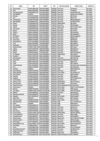 NO               NAMA                     NIP                   NUPTK             TMT          MATA PELAJARAN                 TEMPAT TUGAS              KAB/KOTA

552   Amir Iskandar              197907012005011005      6033757661200003      18/07/2005   Guru Kelas                 Al Ulumiyah                    Kab. Bogor
553   Nani                       198006172005012007      6949758659300062      27/07/2005   Guru Kelas                 Tamhidiyah                     Kab. Bogor
554   Ucu purnamawanti           198103052005012007      2637759661300032      08/08/2005   Guru Kelas                 Al Akhoeriyah Liud             Kab. Bogor
555   SITI NURAENI               150345507               1862758659300052      01/12/2005   Guru Kelas                 RAUDLATUL ISLAMIYAH            Kab. Bogor
556   N.Koyah                    197104112007102001      2743749651300050      01/07/1992   Guru Kelas                 MIS Cikande                    Kab. Ciamis
557   Eni                        196710062005012002      8338745648300033      01/07/1992   Guru Kelas                 MIS Cisema                     Kab. Ciamis
558   Sri Mardianah              196910011997032003      9333747649300043      01/07/1992   Guru Kelas                 MIN Karanggedang               Kab. Ciamis
559   Ihah Muplihah              197407082007012031      5040752653200010      01/07/1992   Guru Kelas                 RA Miftahul Falah              Kab. Ciamis
560   Mastur                     197203022005011004      3634750652200032      14/07/1992   Akidah Akhlak              MIS Cikupa                     Kab. Ciamis
561   Rosidin                    197003042005011005      9636748649200002      17/07/1992   Guru Kelas                 MIS Barengkok                  Kab. Ciamis
562   Farhan                     196505252000031001      3957743646200022      17/07/1992   Bahasa Arab                MTsS Al Amin Cikaso            Kab. Ciamis
563   Lilis Juhriati             197108202007102004      6152749651300083      19/07/1992   Guru Kelas                 MIS Paledah I                  Kab. Ciamis
564   Slamet                     196706121992031004      7944745647200042      17/08/1992   Guru Kelas                 MIS Ciokong                    Kab. Ciamis
565   Dedeh S                    196604121992032004      9744744648300012      02/10/1992   Guru Kelas                 MIS Setiamulya                 Kab. Ciamis
566   Mimin                      196904231992032002      8755747649300032      06/10/1992   Guru Kelas                 MIS Hujungtiwu 1               Kab. Ciamis
567   Ika Barikah                196912241994032002      4556747651300003      16/10/1992   Guru Kelas                 MIN Karanggedang               Kab. Ciamis
568   Een Aisah                  196903041993032000      2636747650300032      03/01/1993   Guru Kelas                 MIN Bayasari                   Kab. Ciamis
569   Emin Hayati                196804071993032006      9739746648300032      03/01/1993   Guru Kelas                 MIN Maparah                    Kab. Ciamis
570   Heti Hernawati             197111151993032000      0447749651300033      01/03/1993   Guru Kelas                 MIN Jagabaya                   Kab. Ciamis
571   Titin                      196803181993032002      1650746648300032      01/03/1993   Guru Kelas                 MIS Sukajaya                   Kab. Ciamis
572   Iin Winartin               196403101993032002      233573864430003       01/03/1993   Guru Kelas                 MIN Cibeureum                  Kab. Ciamis
573   Dedeh Nursidah             19720402 199303 2 002   373470652300082       01/03/1993   Guru Kelas                 MIS Cisaga 1                   Kab. Ciamis
574   Jajang                     197207121993031000      4044750652200063      01/03/1993   Guru Kelas                 MIS Rajadesa II                Kab. Ciamis
575   Maman                      19680508199303104       5840746651200002      01/03/1993   Guru Kelas                 MIN Jagabaya                   Kab. Ciamis
576   Mastur                     196704201993031001      775274564720022       01/03/1993   Guru Kelas                 MIS PUI Congonyere             Kab. Ciamis
577   E. Wahyudin                196610151993031006      83477446482200013     01/03/1993   Akidah Akhlak              MIS Sukajaya                   Kab. Ciamis
578   Sukandar                   196507141994031002      6046743648200002      01/03/1993   Fiqih                      MTsN Sindangjaya               Kab. Ciamis
579   Eba Hermawan               197205052005011009      8837750652200042      01/07/1993   Guru Kelas                 MIS Sitularang                 Kab. Ciamis
580   Ida Nurlaela               196804132007012039      0745746648300082      01/07/1993   Sejarah Kebudayaan Islam   MTsN Maparah                   Kab. Ciamis
581   Dede                       196602112003121003      1543744646200022      14/07/1993   Guru Kelas                 MIN Cihawar                    Kab. Ciamis
582   Pardi                      196703101993031003      6642745649200012      01/12/1993   Guru Kelas                 MIS Tegalasari                 Kab. Ciamis
583   Faizah Istikomah           196911101993032002      8442747649300063      01/12/1993   Guru Kelas                 MIS Muhammadiyah Sindangtawang Kab. Ciamis
584   Een                        196903211992032001      8653747648300010      01/12/1993   Guru Kelas                 MIS Sindangsari                Kab. Ciamis
585   Awaludin                   150388840               6152745648200023      01/01/1994   Fiqih                      MAN Pangandaran                Kab. Ciamis
586   Lilis hermayati            197006151994032003      2947748650200032      03/01/1994   Guru Kelas                 MIS Dukuh                      Kab. Ciamis
587   Mumu Musadad               196207041994031001      9036740642200023      03/01/1994   Qur'an Hadits              MTsS Kalipucang                Kab. Ciamis
588   Aan Sutianah               197005181994032000      9850748651300012      08/02/1994   Guru Kelas                 MIN Purbahayu                  Kab. Ciamis
589   Suhandi                    196709091994031001      1241745648200023      01/03/1994   Guru Kelas                 MIN Jagabaya                   Kab. Ciamis
590   Nurjanah                   196712081994032004      1540745645300003      01/03/1994   Guru Kelas                 MIS PUI Banjaransari           Kab. Ciamis
591   N. Neti Runiati            196908071994032003      3139747649300053      01/03/1994   Guru Kelas                 MIS Emplak                     Kab. Ciamis
592   Sutarna, S.Pd.I            19651023 1994031002     9355 743644200003     01/03/1994   Akidah Akhlak              MTsS S Cinyasag                Kab. Ciamis
593   Tien Sumartini             196610151994032004      3347744647300033      01/03/1994   Qur'an Hadits              MTsS Utama                     Kab. Ciamis
594   Wawan Hernawan             196704231994031003      9755745647200022      01/03/1994   Sejarah Kebudayaan Islam   MTsN Buniseuri                 Kab. Ciamis
595   Yaya Sunarya               150268646               0538742644200042      01/03/1994   Qur'an Hadits              MAS AL- Islah Cihaurbeuti      Kab. Ciamis
596   Masnah                     196609051994032002      4237744647300030      01/03/1994   Qur'an Hadits              MAN Sukajadi                   Kab. Ciamis
597   Aas Hikayat                19660908 199403 2 002   4240 7446 4830 0023   01/03/1994   Qur'an Hadits              MAS PUI Cijantung              Kab. Ciamis
598   Mamah                      197404142000032001      3746752654300032      01/07/1994   Guru Kelas                 MIS Bojongsari                 Kab. Ciamis
599   Mochamad Tajimudin         196705222006041004      7854745648200012      01/07/1994   Fiqih                      MIS Sumberjaya                 Kab. Ciamis
600   Apipudin                   196811142006041001      3446746649200033      17/07/1994   Qur'an Hadits              MAN Pangkalan                  Kab. Ciamis
601   Agus Salim                 150413860               1135753655200012      01/08/1994   Guru Kelas                 MIS Sukamukti                  Kab. Ciamis
602   Siti Uun Sundari           196908031994032002      8135747650300023      01/08/1994   Qur'an Hadits              MTsS Al-Fattah                 Kab. Ciamis
603   Wati Rahmawati             197303282007102001      966751653300042       07/10/1994   Fiqih                      MTsS Taffizhil Qur'an          Kab. Ciamis
604   N.Ihat                     150256050               4250748650300043      16/11/1994   Fiqih                      MIN Neglasari                  Kab. Ciamis
605   Aso Sudarso                196909132006041013      1245747650200023      07/12/1994   Fiqih                      MTsN Pamarican                 Kab. Ciamis
606   Ahmad Sholihin             197406052007011041      1937752653200022      04/01/1995   Guru Kelas                 MIN Cikarees                   Kab. Ciamis
607   Atmala                     197206301995032001      1962750652300032      01/03/1995   Guru Kelas                 MIS Cikarang                   Kab. Ciamis
608   Ara Zuraeda                196810101995032002      8342746647300013      01/03/1995   Guru Kelas                 MIN Sindangjaya                Kab. Ciamis
609   Yani Lisnayani             19701228 199503 2 001   0560 7486 5030 0073   01/03/1995   Akidah Akhlak              MAS PUI Cijantung              Kab. Ciamis
610   N. Ade Maemunah            197005122007012004      1844748650300052      01/04/1995   Guru Kelas                 MIN Tunggilis                  Kab. Ciamis
611   Jamaludin Husni            196702012006041017      8533745649200012      01/04/1995   Guru Kelas                 MIN Pangkalan I                Kab. Ciamis
612   Nu'man Zamal               196609052003121001      8649737638200012      07/06/1995   Bahasa Arab                MTsS Al Ma'arif Cimanggu       Kab. Ciamis
613   Dudi Fikri Hamidi          197404071997031003      47397552653200012     01/07/1995   Guru Kelas                 MIN Sindangjaya                Kab. Ciamis
614   N. Komariah                196911142005012001      5464747648300003      01/07/1995   Guru Kelas                 MIS PUI Pusakasari             Kab. Ciamis
615   Budi Sahbudin, S.Ag        19731229 200501 1 004   2561751653200023      01/07/1995   Qur'an Hadits              MTsN Sindangkasih              Kab. Ciamis
616   Aah Robiah                 19700803207012025       6135748650300040      17/07/1995   Guru Kelas                 MIN Rancah                     Kab. Ciamis
617   Lumri                      197207022005011006      3034750652200033      17/07/1995   Akidah Akhlak              MTsS Al-Istiqomah              Kab. Ciamis
618   Erlis Budiani Isnaeniati   197604052005012004      0737754655300032      17/07/1995   Guru Kelas                 RA Miftahul Ulum               Kab. Ciamis
619   Engkus Kusmayadi           197107292005011001      7052749651200023      18/07/1995   Guru Kelas                 MIS Cilembu                    Kab. Ciamis
620   Sarip Nurdin               197201041999031005      3436750651200012      20/07/1995   Bahasa Arab                MTsN Rajadesa                  Kab. Ciamis
621   Nunu Nurul Ihsan           197512032002121003      8535-7536-5620-0003   20/07/1995   Sejarah Kebudayaan Islam   MTsS Babakan                   Kab. Ciamis
                                                                                                                                                                    9
 