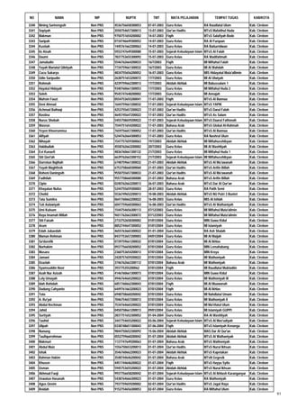 NO               NAMA              NIP           NUPTK           TMT          MATA PELAJARAN                TEMPAT TUGAS              KAB/KOTA

3340   Nining Sarinengsih        Non PNS   4536756658300053   07-07-2003   Guru Kelas                 RA Raudlatul Ulum             Kab. Cirebon
3341   Sopiyah                   Non PNS   3550754657300013   13-07-2003   Qur'an Hadits              MTsS Mafatihul Huda           Kab. Cirebon
3342   Makmun                    Non PNS   9750751654200002   14-07-2003   Fiqih                      MTsS Salafiyah Bode           Kab. Cirebon
3343   Saripah                   Non PNS   0734746649300052   14-07-2003   Guru Kelas                 RA Al Furqaan                 Kab. Cirebon
3344   Kustiah                   Non PNS   1445761663300063   14-07-2003   Guru Kelas                 RA Baiturridwan               Kab. Cirebon
3345   Iis Aisah                 Non PNS   5933747649300080   15-07-2003   Sejarah Kebudayaan Islam   MTsS Al Falah                 Kab. Cirebon
3346   Daumi                     Non PNS   7837753655300092   15-07-2003   Guru Kelas                 RA Wadifatimah                Kab. Cirebon
3347   Jamaludin                 Non PNS   5546762664200033   16/7/2003    Fiqih                      MI Miftahul Falah             Kab. Cirebon
3348   Yayah Mariatul Qibtiyah   Non PNS   7734759661300032   16/7/2003    Guru Kelas                 MI Al Wahdah                  Kab. Cirebon
3349   Cucu Sukarya              Non PNS   4834755656200052   16-07-2003   Guru Kelas                 MIS Hidayatul Muta'allimin    Kab. Cirebon
3350   Udin Saripudin            Non PNS   2638751653200072   17/7/2003    Guru Kelas                 MI Al Ulwiyah                 Kab. Cirebon
3351   Rohmah                    Non PNS   4239759662300013   17/7/2003    Akidah Akhlak              MI Babussalam 1               Kab. Cirebon
3352   Hayatul Hidayah           Non PNS   9340760661300053   17/7/2003    Guru Kelas                 MI Miftahul Huda 2            Kab. Cirebon
3353   Soleh                     Non PNS   9545747648200002   17/7/2003    Guru Kelas                 MI Annajah                    Kab. Cirebon
3354   Muhsin Fauzi              Non PNS   0554753655200041   17-07-2003   Fiqih                      MTsS Al Bannaa                Kab. Cirebon
3355   Deni Ahmad                Non PNS   1644759661200032   17-07-2003   Sejarah Kebudayaan Islam   MTsS YAPIK                    Kab. Cirebon
3356   Achmad Baihaqi            Non PNS   4253755657200023   17-07-2003   Qur'an Hadits              MTsS Darul Falah              Kab. Cirebon
3357   Rastina                   Non PNS   4645745647200022   17-07-2003   Qur'an Hadits              MTsS As Salam                 Kab. Cirebon
3358   Nurus Shobah              Non PNS   5455758659200022   17-07-2003   Sejarah Kebudayaan Islam   MTsS Daarul Fathonah          Kab. Cirebon
3359   Wasrun                    Non PNS   7544751654200022   17-07-2003   Bahasa Arab                MTsS Global Al-Rahmah         Kab. Cirebon
3360   Yeyen Khoerunnisa         Non PNS   7659756657300052   17-07-2003   Qur'an Hadits              MTsS Al Bannaa                Kab. Cirebon
3361   Alfiyah                   Non PNS   5244762664300053   17-07-2003   Guru Kelas                 RA Nashrul Ulum               Kab. Cirebon
3362   Nihayah                   Non PNS   1547757659300063   19/7/2003    Akidah Akhlak              MI Miftahusshibyan            Kab. Cirebon
3363   Habibullah                Non PNS   4558762663200002   20/7/2003    Guru Kelas                 MI Al Washliyah               Kab. Cirebon
3364   Evi Kunaefi               Non PNS   4836760661300132   21/7/2003    Guru Kelas                 MI Miftahul Huda 1            Kab. Cirebon
3365   Siti Qori'ah              Non PNS   6639762663300152   21/7/2003    Sejarah Kebudayaan Islam   MI Miftahusshibyan            Kab. Cirebon
3366   Durrotun Najihah          Non PNS   6748759661300032   21-07-2003   Akidah Akhlak              MTsS Al Mu'awanah             Kab. Cirebon
3367   Yayah Maghfiroh           Non PNS   6753758660300060   21-07-2003   Qur'an Hadits              MTsS Arifin Billah            Kab. Cirebon
3368   Roheni Daningsih          Non PNS   9550755657300033   21-07-2003   Qur'an Hadits              MTsS Al Mu'awanah             Kab. Cirebon
3369   Fadhilah                  Non PNS   9557758660300080   21-07-2003   Bahasa Arab                MTsS Arifin Billah            Kab. Cirebon
3370   Cipto                     Non PNS   0240762663200013   26-07-2003   Bahasa Arab                MTsS Dar Al Qur'an            Kab. Cirebon
3371   Khayatun Nufus            Non PNS   5244755659300003   28-07-2003   Guru Kelas                 RA Patih Semi                 Kab. Cirebon
3372   Cholid                    Non PNS   5536749652200013   10-08-2003   Akidah Akhlak              MTsS NU Putri 3 Buntet        Kab. Cirebon
3373   Tata Sumitra              Non PNS   0641760662200022   16-08-2003   Guru Kelas                 MIS Al Ishlah                 Kab. Cirebon
3374   Tuti Aulawiyah            Non PNS   6047759660300063   16-08-2003   Qur'an Hadits              MTsS Al Wathaniyah            Kab. Cirebon
3375   Umi Kulsum                Non PNS   1544754656300113   07/12/2003   Guru Kelas                 MI Miftahul Muta'alimin       Kab. Cirebon
3376   Rayu Imamah Millah        Non PNS   9651762663300072   07/12/2003   Guru Kelas                 MI Miftahul Muta'alimin       Kab. Cirebon
3377   Siti Faizah               Non PNS   2733752658300002   01/01/2004   Guru Kelas                 MIN Guwa Kidul                Kab. Cirebon
3378   Arum                      Non PNS   8852744647300052   01/01/2004   Guru Kelas                 MI Islamiyah                  Kab. Cirebon
3379   Edah Jubaedah             Non PNS   4655763665300022   01-01-2004   Guru Kelas                 RA Ash Shalah                 Kab. Cirebon
3380   Maman Rohman              Non PNS   8437753657200003   04/01/2004   Guru Kelas                 MI Al Maijah                  Kab. Cirebon
3381   Sa'durofik                Non PNS   0739759661200032   07/01/2004   Guru Kelas                 MI Al Ikhlas                  Kab. Cirebon
3382   Nurhakim                  Non PNS   0937756658200052   07/01/2004   Guru Kelas                 MIN Lemahabang                Kab. Cirebon
3383   Musara                    Non PNS   2360753654200013   07/01/2004   Guru Kelas                 MIN Kroya                     Kab. Cirebon
3384   Jamani                    Non PNS   2428757659200022   07/01/2004   Guru Kelas                 MI Wathoniyah                 Kab. Cirebon
3385   Dzazlah                   Non PNS   3746762663300112   07/01/2004   Bahasa Arab                MI Wathoniyah                 Kab. Cirebon
3386   Syamsuddin Noor           Non PNS   393775355200062    07/01/2004   Fiqih                      MI Raudlatul Mubtadiin        Kab. Cirebon
3387   Azah Nur Azizah           Non PNS   4146760661300073   07/01/2004   Guru Kelas                 MIN Guwa Kidul                Kab. Cirebon
3388   Lely Umayah               Non PNS   4946764665200022   07/01/2004   Guru Kelas                 MI Wathoniyah III             Kab. Cirebon
3389   Idah Rohidah              Non PNS   6051760662300043   07/01/2004   Fiqih                      MI Al Muawanah                Kab. Cirebon
3390   Dudung Cahyanto           Non PNS   6449761663200023   07/01/2004   Fiqih                      MI Al Ikhlas                  Kab. Cirebon
3391   Toto                      Non PNS   6948758660200042   07/01/2004   Guru Kelas                 MI Nahdlatul Umam             Kab. Cirebon
3392   A. Ru'yat                 Non PNS   7046754657200013   07/01/2004   Guru Kelas                 MI Wathoniyah II              Kab. Cirebon
3393   Abdul Rochman             Non PNS   7534764665200022   07/01/2004   Guru Kelas                 MI Ma'rifatul Ulum            Kab. Cirebon
3394   Jahid                     Non PNS   0450758661200013   09/01/2004   Guru Kelas                 MI Islamiyah GUPPI            Kab. Cirebon
3395   Surtiyah                  Non PNS   2837751652300052   01-04-2004   Guru Kelas                 RA Al Washliyah               Kab. Cirebon
3396   Tauhid                    Non PNS   3447754655200022   03-06-2004   Sejarah Kebudayaan Islam   MTsS Al Mas'udiyah            Kab. Cirebon
3397   Ulipah                    Non PNS   0338748651300043   07-06-2004   Fiqih                      MTsS Islamiyah Kenanga        Kab. Cirebon
3398   Nunung                    Non PNS   9844750652300092   15-06-2004   Akidah Akhlak              MAS Dar Al Qur'an             Kab. Cirebon
3399   Taufiqurrohman            Non PNS   0552759660200042   01-07-2004   Akidah Akhlak              MTsS Al Wathaniyah            Kab. Cirebon
3400   Makmuri                   Non PNS   1137747649200063   01-07-2004   Bahasa Arab                MTsS Wathoniyah               Kab. Cirebon
3401   Abdul Muiz                Non PNS   1556750653200013   01-07-2004   Qur'an Hadits              MTsS Nurul Ikhsan             Kab. Cirebon
3402   Ishak                     Non PNS   3546760662200023   01-07-2004   Akidah Akhlak              MTsS Kapetakan                Kab. Cirebon
3403   Rahman Hakim              Non PNS   3548744646200042   01-07-2004   Bahasa Arab                MTsN Gegesik                  Kab. Cirebon
3404   Khusen                    Non PNS   4451744646200022   01-07-2004   Fiqih                      MTsS Hayyu Syifa              Kab. Cirebon
3405   Usman                     Non PNS   5945753655200022   01-07-2004   Akidah Akhlak              MTsS Nurul Ikhsan             Kab. Cirebon
3406   Akhmad Faoji              Non PNS   9937756658200042   01-07-2004   Sejarah Kebudayaan Islam   MTsS Al Ikhlash Karanganyar   Kab. Cirebon
3407   Uswatun Hasanah           Non PNS   5438764666300023   01-07-2004   Guru Kelas                 RA Wathoniyah                 Kab. Cirebon
3408   Agus Qosim                Non PNS   7937759659200002   02-07-2004   Qur'an Hadits              MTsS Jagat Raya               Kab. Cirebon
3409   Roidah                    Non PNS   9152754656300053   02-07-2004   Guru Kelas                 RA Miftahul Ulum              Kab. Cirebon
                                                                                                                                                   91
 