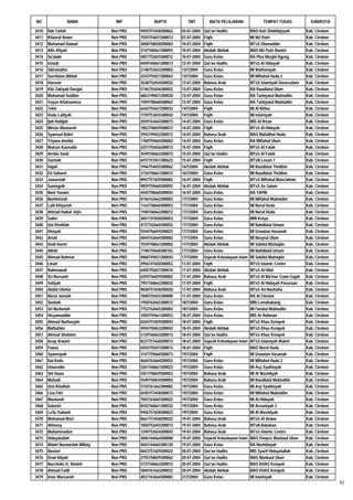 NO               NAMA              NIP           NUPTK           TMT          MATA PELAJARAN                TEMPAT TUGAS             KAB/KOTA

3410   Ifah Toifah               Non PNS   9459757658300062   03-07-2004   Qur'an Hadits              MAS Ash Shiddiqiyyah         Kab. Cirebon
3411   Khaerul Anam              Non PNS   7559754657200013   07-07-2004   Fiqih                      MI NU Putri                  Kab. Cirebon
3412   Muhamad Dawud             Non PNS   3848758658200002   10-07-2004   Fiqih                      MTsS Ulumuddin               Kab. Cirebon
3413   Afin Afiyati              Non PNS   3147760661300093   10-07-2004   Akidah Akhlak              MAS NU Putri Buntet          Kab. Cirebon
3414   Sa'adah                   Non PNS   5857752655300012   10-07-2004   Guru Kelas                 RA Plus Masjid Agung         Kab. Cirebon
3415   Ustadi                    Non PNS   0449760661200013   12-07-2004   Qur'an Hadits              MTsS Al Hidayah              Kab. Cirebon
3416   Sibromalisi               Non PNS   2148753653200003   13/7/2004    Guru Kelas                 MI Wathoniyah                Kab. Cirebon
3417   Surrifatun Nihlah         Non PNS   2243755657300063   13/7/2004    Guru Kelas                 MI Miftahul Huda 2           Kab. Cirebon
3418   Harosin                   Non PNS   3638752654200032   13-07-2004   Bahasa Arab                MTsS Islamiyah Darussalam    Kab. Cirebon
3419   Kiki Zakiyah Darajat      Non PNS   5746755656300052   13-07-2004   Guru Kelas                 RA Raudlatul Ulum            Kab. Cirebon
3420   Mohamad Sodikin           Non PNS   6863749651200030   13-07-2004   Guru Kelas                 RA Tarbiyatul Mubtadiin      Kab. Cirebon
3421   Yuyun Khairunnisa         Non PNS   7449758660300063   13-07-2004   Guru Kelas                 RA Tarbiyatul Mubtadiin      Kab. Cirebon
3422   Tohir                     Non PNS   6642755657200032   14/7/2004    Fiqih                      MI Al Ikhlas                 Kab. Cirebon
3423   Huda Lailiyah             Non PNS   7759753655300042   14/7/2004    Fiqih                      MI Islamiyah                 Kab. Cirebon
3424   Ijah Hadijah              Non PNS   2039763665300073   14-07-2004   Guru Kelas                 MIS Al Ihsan                 Kab. Cirebon
3425   Mimas Masturoh            Non PNS   1852758659300072   14-07-2004   Fiqih                      MTsS Al Hidayah              Kab. Cirebon
3426   Syamsul Bahri             Non PNS   3943749652200012   14-07-2004   Bahasa Arab                MAS Mafatihul Huda           Kab. Cirebon
3427   Triyana Imelda            Non PNS   1760759664300002   14-07-2004   Guru Kelas                 RA Miftahul Ulum             Kab. Cirebon
3428   Muksin Kaerudin           Non PNS   2257755656200013   15-07-2004   Fiqih                      MTsS Al Falah                Kab. Cirebon
3429   Armila Santi              Non PNS   3549760662300073   15-07-2004   Qur'an Hadits              MTsS Al Falah                Kab. Cirebon
3430   Sarniah                   Non PNS   6937747651300622   15-07-2004   Fiqih                      MTsN Losari 1                Kab. Cirebon
3431   Hajah                     Non PNS   1946754655300062   16/7/2004    Akidah Akhlak              MI Raudlatut Tholibin        Kab. Cirebon
3432   Eti Suhaeti               Non PNS   3734758661300012   16/7/2004    Guru Kelas                 MI Raudlatut Tholibin        Kab. Cirebon
3433   Juwaeriah                 Non PNS   8947757659300082   16-07-2004   Fiqih                      MTsS Miftahul Muta'alimin    Kab. Cirebon
3434   Saningsih                 Non PNS   9859759660300092   16-07-2004   Akidah Akhlak              MTsS As Salam                Kab. Cirebon
3435   Nani Yunani               Non PNS   4442758660300042   16-07-2004   Guru Kelas                 RA YAPIK                     Kab. Cirebon
3436   Nurkhoizah                Non PNS   0146762663300083   17/7/2004    Guru Kelas                 MI Miftahul Mubtadiin        Kab. Cirebon
3437   Laili Khiyaroh            Non PNS   1163758660300053   17/7/2004    Guru Kelas                 MI Nurul Huda                Kab. Cirebon
3438   Ahmad Haikal Jirjis       Non PNS   1940760663200012   17/7/2004    Guru Kelas                 MI Nurul Huda                Kab. Cirebon
3439   Salim                     Non PNS   3041747650200053   17/7/2004    Guru Kelas                 MIN Kroya                    Kab. Cirebon
3440   Uni Kholifah              Non PNS   4737762664300052   17/7/2004    Guru Kelas                 MI Nahdlatul Umam            Kab. Cirebon
3441   Dimyati                   Non PNS   5544756659200023   17/7/2004    Guru Kelas                 MI Uswatun Hasanah           Kab. Cirebon
3442   Artati                    Non PNS   6844763664300082   17/7/2004    Guru Kelas                 MI Nasyrul Ulum              Kab. Cirebon
3443   Dodi Harist               Non PNS   7559758661200002   17/7/2004    Akidah Akhlak              MI Sabilul Muttaqiin         Kab. Cirebon
3444   Alifah                    Non PNS   7740759660300102   17/7/2004    Guru Kelas                 MI Nahdlatul Umam            Kab. Cirebon
3445   Ahmad Rahmat              Non PNS   9060749651200043   17/7/2004    Sejarah Kebudayaan Islam   MI Sabilul Muttaqiin         Kab. Cirebon
3446   Linah                     Non PNS   3956747650300052   17-07-2004   Fiqih                      MTsS Islamic Centre          Kab. Cirebon
3447   Rahmawati                 Non PNS   6445755657300010   17-07-2004   Akidah Akhlak              MTsS Al Hilal                Kab. Cirebon
3448   Sri Nursanti              Non PNS   6559756659300002   17-07-2004   Bahasa Arab                MTsS Al Ma'mur Ciawi Gajah   Kab. Cirebon
3449   Soliyah                   Non PNS   7957760662300032   17-07-2004   Fiqih                      MTsS Al Hidayah Pasuruan     Kab. Cirebon
3450   Abdul Ghofur              Non PNS   9038757658200020   17-07-2004   Bahasa Arab                MTsS An-Nashuha              Kab. Cirebon
3451   Nurul Jannah              Non PNS   7840755655300000   17-07-2004   Guru Kelas                 RA Al Yamani                 Kab. Cirebon
3452   Soebah                    Non PNS   1958762665300012   18/7/2004    Guru Kelas                 MIN Lemahabang               Kab. Cirebon
3453   Sri Nurlaelah             Non PNS   7752762665300002   18/7/2004    Guru Kelas                 MI I'anatul Mubtadiin        Kab. Cirebon
3454   Hisyamuddin               Non PNS   1050759661200053   18-07-2004   Guru Kelas                 MIS Ar Rahman                Kab. Cirebon
3455   Ahmad Nurhasyim           Non PNS   0244757659200043   18-07-2004   Fiqih                      MTsS Khas Kempek             Kab. Cirebon
3456   Maftukhin                 Non PNS   4944750653200042   18-07-2004   Akidah Akhlak              MTsS Khas Kempek             Kab. Cirebon
3457   Ahmad Shobirin            Non PNS   5139760663200013   18-07-2004   Qur'an Hadits              MTsS Khas Kempek             Kab. Cirebon
3458   Asep Arwani               Non PNS   8237757660200013   18-07-2004   Sejarah Kebudayaan Islam   MTsS Islamiyah Waled         Kab. Cirebon
3459   Fawaz                     Non PNS   6454755657200013   18-07-2004   Fiqih                      MAS Nurul Huda               Kab. Cirebon
3460   Syamsiyah                 Non PNS   3147759660300073   19/7/2004    Fiqih                      MI Uswatun Hasanah           Kab. Cirebon
3461   Dul Kolis                 Non PNS   4644763664200052   19/7/2004    Guru Kelas                 MI Miftahul Huda 2           Kab. Cirebon
3462   Umarudin                  Non PNS   5261760661200023   19/7/2004    Guru Kelas                 MI Asy Syathoyah             Kab. Cirebon
3463   Siti Hawa                 Non PNS   5451758659300052   19/7/2004    Bahasa Arab                MI Al Washliyah              Kab. Cirebon
3464   Muhadi                    Non PNS   5549750654200002   19/7/2004    Bahasa Arab                MI Raudlatul Mubtadiin       Kab. Cirebon
3465   Umi Kholifah              Non PNS   5743761662300082   19/7/2004    Guru Kelas                 MI Asy Syathoyah             Kab. Cirebon
3466   Lisa Fitri                Non PNS   6545757658300072   19/7/2004    Guru Kelas                 MI Miftahul Mubtadiin        Kab. Cirebon
3467   Masturoh                  Non PNS   7843763665300022   19/7/2004    Guru Kelas                 MI Al Hidayah                Kab. Cirebon
3468   Sulastri                  Non PNS   8542760661300032   19/7/2004    Guru Kelas                 MI Assuniyah 3               Kab. Cirebon
3469   Lu'lu Yulianti            Non PNS   9456757658300023   19/7/2004    Guru Kelas                 MI Al Washliyah              Kab. Cirebon
3470   Mohamad Bisri             Non PNS   0661757658200022   19-07-2004   Bahasa Arab                MTsS Al Anwar                Kab. Cirebon
3471   Ahmasy                    Non PNS   1050752655200013   19-07-2004   Bahasa Arab                MTsN Babakan                 Kab. Cirebon
3472   Muhammadun                Non PNS   1249752654200043   19-07-2004   Bahasa Arab                MTsS Islamic Centre          Kab. Cirebon
3473   Hidayatullah              Non PNS   3046764664200000   19-07-2004   Sejarah Kebudayaan Islam   MAS Ponpes Manbaul Ulum      Kab. Cirebon
3474   Wiwin Nurwardah Millaty   Non PNS   4655764665300130   19-07-2004   Guru Kelas                 RA Nurhidayah                Kab. Cirebon
3475   Nastori                   Non PNS   0653757659200022   20-07-2004   Qur'an Hadits              MIS Syarif Hidayatullah      Kab. Cirebon
3476   Dewi Aliyah               Non PNS   2755758659300062   20-07-2004   Qur'an Hadits              MAS Manbaul Ulum             Kab. Cirebon
3477   Nurcholis H. Sholeh       Non PNS   5737760663200012   20-07-2004   Qur'an Hadits              MAS KHAS Kempek              Kab. Cirebon
3478   Ahmad Fadli               Non PNS   5844761663200032   20-07-2004   Akidah Akhlak              MAS KHAS Kempek              Kab. Cirebon
3479   Imas Maesaroh             Non PNS   4037763664300083   21/7/2004    Guru Kelas                 MI Islamiyah                 Kab. Cirebon
                                                                                                                                                  92
 