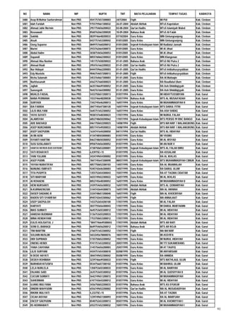 NO               NAMA                  NIP           NUPTK            TMT          MATA PELAJARAN               TEMPAT TUGAS            KAB/KOTA

3480   Asep M.Muhtar Saefurrahman    Non PNS   4541757657200003    24/7/2004    Fiqih                      MI PUI                     Kab. Cirebon
3481   Idah Faridah                  Non PNS   9755759661300032    26-07-2004   Akidah Akhlak              MTsS Kapetakan             Kab. Cirebon
3482   Ahmad Jahir Mu'min            Non PNS   2957754656200022    03-08-2004   Qur'an Hadits              MTsS Islamiyah Waled       Kab. Cirebon
3483   Rosnawati                     Non PNS   8560762663300020    10-09-2004   Bahasa Arab                MTsS Al Falah              Kab. Cirebon
3484   Sokhib                        Non PNS   0839746648200033    07/10/2004   Guru Kelas                 MIN Gintungranjeng         Kab. Cirebon
3485   Aisah                         Non PNS   0437751653300042    01/01/2005   Guru Kelas                 MIN Gintungranjeng         Kab. Cirebon
3486   Oong Suparno                  Non PNS   0849757660200012    01/01/2005   Sejarah Kebudayaan Islam   MI Radlatul Jannah         Kab. Cirebon
3487   Marini                        Non PNS   2933762664300072    01/01/2005   Guru Kelas                 MI Al Jihad                Kab. Cirebon
3488   Abdul Halim                   Non PNS   3038754656200053    01/01/2005   Guru Kelas                 MI Al Jihad                Kab. Cirebon
3489   Sopandi                       Non PNS   8855760662300022    01/01/2005   Guru Kelas                 MIN Klangenan              Kab. Cirebon
3490   Ahmad Abu Nashor              Non PNS   1451757658200022    01-01-2005   Bahasa Arab                MTsS NU Putra 2            Kab. Cirebon
3491   Ahmad Riadi                   Non PNS   2954761662200022    01-01-2005   Qur'an Hadits              MTsS NU Putra 2            Kab. Cirebon
3492   Nur Hidayat                   Non PNS   8444759662200003    01-01-2005   Qur'an Hadits              MTsS Intibahusysyubban     Kab. Cirebon
3493   Edy Mustofa                   Non PNS   9046754657200013    01-01-2005   Fiqih                      MTsS Intibahusysyubban     Kab. Cirebon
3494   Richa Salamah                 Non PNS   3453764667300003    01-01-2005   Guru Kelas                 RA Al Muttaqin             Kab. Cirebon
3495   Nurkhasanah                   Non PNS   6562757660300023    01-01-2005   Guru Kelas                 RA Roudlatul Ulum          Kab. Cirebon
3496   Jajilah                       Non PNS   6635746649300052    01-01-2005   Guru Kelas                 RA Ash-Shiddiqiyyah        Kab. Cirebon
3497   Sunengsih                     Non PNS   9642761664300002    01-01-2005   Guru Kelas                 RA Ash-Shiddiqiyyah        Kab. Cirebon
3498   MUHLIS FAISAL                 Non PNS   5433750651200013    01/07/1994   Guru Kelas                 MI HIDAYTUSSIBYAN          Kab. Garut
3499   NANA PERMANA                  Non PNS   1553746648200030    15/07/1994   Bahasa Arab                MTS AL MUSAA'ADAH          Kab. Garut
3500   SURYADI                       Non PNS   7342745646200013    16/07/1994   Guru Kelas                 MI MUHAMMADIYAH II         Kab. Garut
3501   IDA FARIDA                    Non PNS   2847745647300120    16/07/1994   Sejarah Kebudayaan Islam   MTS DARUL FITRI            Kab. Garut
3502   LILIS MULYANI                 Non PNS   5645751652300052    16/07/1994   Guru Kelas                 RA ASH SHIDIQ              Kab. Garut
3503   YAYA SUYATI                   Non PNS   9038747648300023    17/07/1994   Guru Kelas                 MI NURUL FALAH             Kab. Garut
3504   ALAMSYAH                      Non PNS   6852748650200062    17/07/1994   Sejarah Kebudayaan Islam   MTS PERSIS 99 RNC BANGO    Kab. Garut
3505   ADE BAEHAQI                   Non PNS   0461750652200023    14/08/1994   Fiqih                      MTS MA'ARIF 1 MALANGBONG   Kab. Garut
3506   ASEP NURZAMAN                 Non PNS   8057747649200033    14/08/1994   Akidah Akhlak              MTS MA'ARIF 1 MALANGBONG   Kab. Garut
3507   ASEP SAEPUDIN                 Non PNS   1634741644200050    04/11/1994   Qur'an Hadits              MTS AL HIDAYAH             Kab. Garut
3508   AI IIN AENI                   Non PNS   4134748503000083    01/07/1995   Guru Kelas                 MI YASMU                   Kab. Garut
3509   ISYANTI HARTINI               Non PNS   8463748650300052    01/07/1995   Guru Kelas                 MI AL IRSYAD               Kab. Garut
3510   SUSI SUSILAWATI               Non PNS   8958754656300052    01/07/1995   Guru Kelas                 MI AN NUR V                Kab. Garut
3511   HANIFAH MA'MUN BUDI KAFRAWI   Non PNS   4738750653200001    01/07/1995   Sejarah Kebudayaan Islam   MTS AL FALAH BIRU          Kab. Garut
3512   YATI ROHAYATI                 Non PNS   6,03975E+15         01/07/1995   Guru Kelas                 RA ASSALAM                 Kab. Garut
3513   YANI YULIANI                  Non PNS   3434749654300002    01/07/1995   Guru Kelas                 RA AL IKHLAS               Kab. Garut
3514   ASEP PUDIN                    Non PNS   7847745647200090    08/07/1995   Sejarah Kebudayaan Islam   MTS MUHAMMADIYAH CIBIUK    Kab. Garut
3515   YAYAH NURATIFAH               Non PNS   4057750652300103    14/07/1995   Guru Kelas                 RA AL MUAMALAH             Kab. Garut
3516   NUNUNG ISMIYATI               Non PNS   9245742646300003    14/07/1995   Guru Kelas                 RA DARUL ULUM              Kab. Garut
3517   TITA PUSPITA                  Non PNS   1355752654300043    15/07/1995   Guru Kelas                 RA AT TAQWA CIDATAR        Kab. Garut
3518   SITI MARYAM                   Non PNS   4655749652300022    16/07/1995   Guru Kelas                 MI AL IKHLAS               Kab. Garut
3519   AI ROHAENI                    Non PNS   8052745648300052    16/07/1995   Guru Kelas                 MI MUHAMMADIYAH II         Kab. Garut
3520   HENI NURSANTI                 Non PNS   2439754656300032    16/07/1995   Akidah Akhlak              MTS AL QOMARIYAH           Kab. Garut
3521   N.KURNAENGSIH                 Non PNS   3144743644300073    16/07/1995   Akidah Akhlak              MA AL HIKMAH               Kab. Garut
3522   DASEP DADANG R                Non PNS   3334748651200040    16/07/1995   Fiqih                      MA AL KHOERIYAH            Kab. Garut
3523   RADEN SITI SYARIFAH           Non PNS   8945742643300062    16/07/1995   Fiqih                      MA ANNAJAAT                Kab. Garut
3524   USEP SAEPULOH                 Non PNS   1433752654200100    17/07/1995   Guru Kelas                 MI AL FALAH                Kab. Garut
3525   KARYATI                       Non PNS   3037755656300043    17/07/1995   Guru Kelas                 MI DARUL MUBTADIIN         Kab. Garut
3526   IMAS SUMIATI                  Non PNS   4645753655300012    17/07/1995   Guru Kelas                 MI AL HIDAYAH              Kab. Garut
3527   HAMZAH BUDIMAN                Non PNS   5136753655200033    17/07/1995   Guru Kelas                 MI AL HIDAYAH              Kab. Garut
3528   WINA HENDAYANI                Non PNS   7753750653300012    17/07/1995   Guru Kelas                 MI AL HIDAYAH              Kab. Garut
3529   EULIS HOLISATUL J             Non PNS   "0047746649300043   17/07/1995   Akidah Akhlak              MTS AR RAFI                Kab. Garut
3530   SONI EL-BAIHAQI               Non PNS   8649754656200012    17/07/1995   Bahasa Arab                MTS AR ROJA                Kab. Garut
3531   TINI MARTINI                  Non PNS   2760751653300052    17/07/1995   Fiqih                      MA MA'ARIF                 Kab. Garut
3532   SOLIHIN MUSLIM                Non PNS   5653345678000076    18/07/1995   Guru Kelas                 MI ASSYIFA                 Kab. Garut
3533   DIDI SUPRIADI                 Non PNS   5735750652200052    19/07/1995   Guru Kelas                 MI NURUL HIDAYAH           Kab. Garut
3534   ONENG HENDI                   Non PNS   9741751653200032    20/07/1995   Guru Kelas                 MI YTI SUKAMERANG          Kab. Garut
3535   YANA CAHYANA                  Non PNS   3145756656200003    25/07/1995   Guru Kelas                 MI AT TAUFIQ               Kab. Garut
3536   LILIS SURYANI                 Non PNS   4434751654300010    02/08/1995   Guru Kelas                 MI ANYARSARI               Kab. Garut
3537   N DEDE HAYATI                 Non PNS   3844749652300042    05/08/1995   Guru Kelas                 RA ANNIDA                  Kab. Garut
3538   DEDEH ROHIMAH                 Non PNS   3239746649300033    01/01/1996   Fiqih                      MTS MATHLAUL ULUN          Kab. Garut
3539   NURHIDAYATUSIFA               Non PNS   0534756657300102    01/07/1996   Guru Kelas                 MI BAHRUL ULUM             Kab. Garut
3540   LELA NURLELA                  Non PNS   1358753655300033    01/07/1996   Guru Kelas                 MI AL BARIYAH              Kab. Garut
3541   ENJANG SAÍD                   Non PNS   2635753655300032    01/07/1996   Guru Kelas                 MI AL QUDSIYYAH II         Kab. Garut
3542   CUCUM SUMIATI                 Non PNS   5642749651200072    01/07/1996   Guru Kelas                 MI MUHAMMADIYAH            Kab. Garut
3543   SUHERMAN                      Non PNS   6747743643200012    01/07/1996   Guru Kelas                 MI AL HIDAYAH              Kab. Garut
3544   UJANG MULYANA                 Non PNS   3436750652200033    01/07/1996   Bahasa Arab                MTS AS-SYUKUR              Kab. Garut
3545   DINDIN WAHYUDIN               Non PNS   6556749652200002    01/07/1996   Qur'an Hadits              MA AL MUSADADIYAH          Kab. Garut
3546   RIKRIK MULYATI                Non PNS   4,23375E+15         01/07/1996   Guru Kelas                 RA AT TAQWA                Kab. Garut
3547   CICAH AISYAH                  Non PNS   1239749651300093    01/07/1996   Guru Kelas                 RA AL MARFUAH              Kab. Garut
3548   ENCEP SAEPUDIN                Non PNS   8540752653200013    05/07/1996   Guru Kelas                 MI AL KHOIRIYYAH I         Kab. Garut
3549   IIS HERMAWATI                 Non PNS   6552751652300032    10/07/1996   Guru Kelas                 MI MUHAMMADIYAH I          Kab. Garut
                                                                                                                                                     93
 