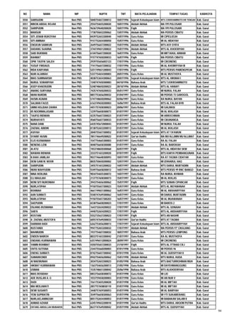 NO              NAMA               NIP           NUPTK           TMT          MATA PELAJARAN                TEMPAT TUGAS           KAB/KOTA

3550   SAMSUDIN                  Non PNS   5840754657200012   10/07/1996   Sejarah Kebudayaan Islam MTS COKROAMINOTO KR TENGAH Kab. Garut
3551   IMRON ABDUL ROJAK         Non PNS   2554754655200020   10/07/1996   Akidah Akhlak              MA YPI PULOSARI            Kab. Garut
3552   SARIPUDIN                 Non PNS   9636739640200020   10/07/1996   Fiqih                      MA YPI PULOSARI            Kab. Garut
3553   MANSUR                    Non PNS   1738750652200062   13/07/1996   Akidah Akhlak              MA PERSIS CIBATU           Kab. Garut
3554   SITI JENAB RUKOYAH        Non PNS   8439752653300040   14/07/1996   Guru Kelas                 MI CIPEUJEUH               Kab. Garut
3555   SITI AMINAH               Non PNS   9157752654300050   15/07/1996   Guru Kelas                 MI AL HIDAYAH              Kab. Garut
3556   ENGKUN SABIKUN            Non PNS   2649756657200022   15/07/1996   Akidah Akhlak              MTS ASY-SYIFA              Kab. Garut
3557   DADANG SUARNA             Non PNS   3744749651200022   15/07/1996   Akidah Akhlak              MTS AL KHOERIYAH           Kab. Garut
3558   SAID RUKMAN               Non PNS   6144756657200020   16/07/1996   Guru Kelas                 MI MIFTAHUL ANWAR          Kab. Garut
3559   RAHMAT                    Non PNS   9157747650200033   16/07/1996   Fiqih                      MA PERSIS CIBATU           Kab. Garut
3560   OPIK TAOFIK SALEH         Non PNS   2939755656003123   17/07/1996   Guru Kelas                 MI CIKONENG                Kab. Garut
3561   YUSUF FIRDAUS             Non PNS   7741756657200032   17/07/1996   Guru Kelas                 MI AL KHOIRIYYAH III       Kab. Garut
3562   RIDA KARYANA              Non PNS   5251749651200043   17/07/1996   Fiqih                      MTS PERSIS PAMENGPEUK      Kab. Garut
3563   NURI ALAMIAH              Non PNS   5337754654300003   20/07/1996   Guru Kelas                 MI AL MUSTHOFA             Kab. Garut
3564   IMAS SUMINARSIH           Non PNS   4038753654300063   20/07/1996   Sejarah Kebudayaan Islam   MTS AL HIKMAH I            Kab. Garut
3565   NURUL SOBARIYAH           Non PNS   1340747650300083   04/10/1996   Bahasa Arab                MTS TJOKROAMINOTO          Kab. Garut
3566   ASEP KHAERUDIN            Non PNS   5248748650200023   28/10/1996   Akidah Akhlak              MTS AL HANAFI              Kab. Garut
3567   ANANG SURYANA             Non PNS   7435747650200033   05/01/1997   Guru Kelas                 MI NURUL FALAH             Kab. Garut
3568   IWAN NURDIN               Non PNS   0857753656200032   01/04/1997   Guru Kelas                 MI PERSIS 73 GAROGOL       Kab. Garut
3569   HUSIN AGNAN               Non PNS   5747748650200062   02/06/1997   Guru Kelas                 RA NURUL BAYAN             Kab. Garut
3570   SALMAN FAOZI              Non PNS   6163749650200003   16/06/1997   Bahasa Arab                MTS AL FALAH BYR           Kab. Garut
3571   UMMI HOLIDAH ZAHRA        Non PNS   4451757658300023   20/06/1997   Guru Kelas                 MI GALMASI                 Kab. Garut
3572   IIS NOORMALASARI          Non PNS   1239756658300073   01/07/1997   Guru Kelas                 MI AL IKHLASH              Kab. Garut
3573   TAUFIQ RIDWAN             Non PNS   4235756657200023   01/07/1997   Guru Kelas                 MI ARROCHMAN               Kab. Garut
3574   NURHAYATI                 Non PNS   4560756657300033   01/07/1997   Guru Kelas                 MI CIKANANGA               Kab. Garut
3575   NANA DANI                 Non PNS   6435745672000043   01/07/1997   Guru Kelas                 MI NURUL FALAH             Kab. Garut
3576   ZAENAL ABIDIN             Non PNS   8138752653200013   01/07/1997   Guru Kelas                 MI AL IKHLASH              Kab. Garut
3577   ASIYAH                    Non PNS   2840755657300052   01/07/1997   Sejarah Kebudayaan Islam   MTS AT TA'AWUN             Kab. Garut
3578   SYARIF HUSIN              Non PNS   7851746649200022   01/07/1997   Qur'an Hadits              MA MU’ALLIMIN MU’ALLIMAT   Kab. Garut
3579   ELIS KUSNANIAH            Non PNS   1547754665300003   01/07/1997   Guru Kelas                 RA AL FALAH                Kab. Garut
3580   NENENG LENI               Non PNS   4048756658300080   01/07/1997   Guru Kelas                 RA AL BAROKAH              Kab. Garut
3581   AI ATU                    Non PNS   7453748650300060   02/07/1997   Fiqih                      MTS AL HIDAYAH SKW         Kab. Garut
3582   WAWAN RIDWAN              Non PNS   3333751653200020   07/07/1997   Fiqih                      MTS KARYA PEMBANGUNAN      Kab. Garut
3583   N IHAH JAMILAH            Non PNS   9037746648300093   10/07/1997   Guru Kelas                 RA AT TAQWA CIDATAR        Kab. Garut
3584   DENI GANI M. NOOR         Non PNS   8835750650200002   12/07/1997   Guru Kelas                 MI IZHHARUL HAQ            Kab. Garut
3585   SARIPUDIN                 Non PNS   3455751653200022   14/07/1997   Akidah Akhlak              MTS DARUL MUBTADIIN        Kab. Garut
3586   IWAN WAHYUDIN             Non PNS   5549756658200012   14/07/1997   Bahasa Arab                MTS PERSIS 99 RNC BANGO    Kab. Garut
3587   NINA HERLINA              Non PNS   9834754655300072   14/07/1997   Guru Kelas                 RA NURUL IKHWAN            Kab. Garut
3588   ELI MAULIAH               Non PNS   2137757658300073   15/07/1997   Guru Kelas                 MI AL IKHLAS               Kab. Garut
3589   NONI SITI NURONIAH        Non PNS   3943754656300062   15/07/1997   Fiqih                      MTS SUNAN CIPANCAR         Kab. Garut
3590   NURLATIPAH                Non PNS   9150755657300023   15/07/1997   Akidah Akhlak              MTS AL MU'AWANAH           Kab. Garut
3591   ROHMAH                    Non PNS   4661749651300062   16/07/1997   Guru Kelas                 MI AL ANSHARIYYAH          Kab. Garut
3592   AAN SUMIATI               Non PNS   5540747649300062   16/07/1997   Guru Kelas                 MI DARUL MUBTADIIN         Kab. Garut
3593   NURLATIPAH                Non PNS   9150755657300203   16/07/1997   Guru Kelas                 MI AL MUAWANAH             Kab. Garut
3594   SAEPUDIN                  Non PNS   6538756658200023   17/07/1997   Guru Kelas                 MI BAROS 2                 Kab. Garut
3595   ENJANG RUSMANA            Non PNS   1643732634200022   17/07/1997   Akidah Akhlak              MTS AL QONAAH              Kab. Garut
3596   SAB'A                     Non PNS   4440752654200023   17/07/1997   Fiqih                      MTS AL ANSHARIYYAH         Kab. Garut
3597   ROSTANI                   Non PNS   5552735637200023   17/07/1997   Fiqih                      MTS AN NASHR               Kab. Garut
3598   A. ZAENAL-MUSTOFA         Non PNS   6055747649200033   17/07/1997   Qur'an Hadits              MTS AT TAQWA               Kab. Garut
3599   DARMAN HADI               Non PNS   6262753656200013   17/07/1997   Sejarah Kebudayaan Islam   MTS AL ANSHARIYYAH         Kab. Garut
3600   RUSTANDI                  Non PNS   9947752653200032   17/07/1997   Akidah Akhlak              MA PERSIS 97' CIKAJANG     Kab. Garut
3601   MAHMUDIN                  Non PNS   1937754657200032   18/07/1997   Bahasa Arab                MTS PERSIS LEMPONG         Kab. Garut
3602   ENDEN NAIROH              Non PNS   8833751653300042   21/07/1997   Guru Kelas                 RA AL MUSTHOFA             Kab. Garut
3603   ENDANG KURNIAWAN          Non PNS   6357496512000824   28/09/1997   Guru Kelas                 MI CIKONENG                Kab. Garut
3604   YAMIN ROHIMAT             Non PNS   4350755657200033   21/10/1997   Fiqih                      MTS AL ITTIHAD CKJ         Kab. Garut
3605   ENTIS SUTISNA             Non PNS   2344755660200003   07/01/1998   Guru Kelas                 MI PERSIS 96               Kab. Garut
3606   ENENG SUMIATI             Non PNS   8742756657300042   07/01/1998   Guru Kelas                 MI AL QUDSIYYAH II         Kab. Garut
3607   SUMARKONDI                Non PNS   0942754656200062   15/01/1998   Akidah Akhlak              MTS NURUL HUDA             Kab. Garut
3608   AI MAEMUNAH               Non PNS   3034752653300023   01/05/1998   Bahasa Arab                MTS BAETURROHMAN MUH       Kab. Garut
3609   HIKMAT KURNIAWAN          Non PNS   1363754656200013   21/05/1998   Guru Kelas                 MI DAYEHMANGGUNG           Kab. Garut
3610   USMAN                     Non PNS   1535748651200042   25/06/1998   Bahasa Arab                MTS ALKHOERIYAH            Kab. Garut
3611   IMAS ROSIDAH              Non PNS   0853756658300072   01/07/1998   Guru Kelas                 MI LIO                     Kab. Garut
3612   ADE RUSLAN A. G           Non PNS   1033759658200003   01/07/1998   Guru Kelas                 MI AN NUR V                Kab. Garut
3613   DUDI                      Non PNS   1561753655200020   01/07/1998   Guru Kelas                 MI AL MIFTAH               Kab. Garut
3614   MIA MEILAWATI             Non PNS   2857757658830110   01/07/1998   Guru Kelas                 MI AL MIFTAH               Kab. Garut
3615   DEWI SUSANTI              Non PNS   3448757659300053   01/07/1998   Guru Kelas                 MI AL BARIYAH              Kab. Garut
3616   YENI SUPRIATIN            Non PNS   3549756658300063   01/07/1998   Guru Kelas                 MI YTI SUKAMERANG          Kab. Garut
3617   NURLAELANINGSIH           Non PNS   8051752654300053   01/07/1998   Guru Kelas                 MI BABAKAN SALAM II        Kab. Garut
3618   AHMAD AZHAR               Non PNS   6345749652200010   01/07/1998   Qur'an Hadits              MTS DARUL ARQOM PUTRA      Kab. Garut
3619   ENTANG ABDULLAH MUBAROK   Non PNS   8637747649200042   01/07/1998   Akidah Akhlak              MTS AL QUDSIYYAH           Kab. Garut
                                                                                                                                              94
 