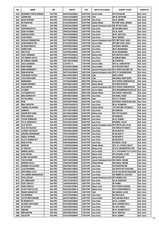 NO             NAMA              NIP            NUPTK           TMT          MATA PELAJARAN                TEMPAT TUGAS            KAB/KOTA

3620   MUHAMAD TAUFIK BANANI   Non PNS   9456754656200023    01/07/1998   Qur'an Hadits              MTS ASSALAM                Kab. Garut
3621   SUPRIATNA               Non PNS   3536751653200033    01-07-1998   Fiqih                      MA AL-INTISHAR             Kab. Garut
3622   AGUS ROHANA             Non PNS   2441752665200003    01/07/1998   Guru Kelas                 RA AL MUBIIN               Kab. Garut
3623   IIS KURAESIN            Non PNS   6144753655300073    07/07/1998   Akidah Akhlak              MTS MIFTAHUL ANWAR         Kab. Garut
3624   FAISAL                  Non PNS   8746752653200030    10/07/1998   Sejarah Kebudayaan Islam   MA YPI PULOSARI            Kab. Garut
3625   OOM NURHAYATI           Non PNS   3560752652300002    13/07/1998   Guru Kelas                 MI SALAMALHUDA             Kab. Garut
3626   DEDE PATIMAH            Non PNS   3048752653300033    14/07/1998   Guru Kelas                 RA AL HUDA                 Kab. Garut
3627   SANA MUTAKIN            Non PNS   7844746648200032    15/07/1998   Guru Kelas                 MI AL KAUTSAR              Kab. Garut
3628   LENI EVIANTI            Non PNS   8147757658300023    15/07/1998   Guru Kelas                 MI AL HIKMAH               Kab. Garut
3629   RUSLAN FIRMANSYAH       Non PNS   0437758659200022    15/07/1998   Sejarah Kebudayaan Islam   MTS MIFTAHUL HUDA          Kab. Garut
3630   DEWI RAHMI PUTRI        Non PNS   6133757659300023    15/07/1998   Qur'an Hadits              MTS MIFTAHUL HUDA          Kab. Garut
3631   IIS NURSYARIFAH         Non PNS   4448750652300020    15/07/1998   Guru Kelas                 RA NURUL HIKMAH            Kab. Garut
3632   AKMALUDIN               Non PNS   5644757661200002    16/07/1998   Guru Kelas                 MI AL MUAWANAH             Kab. Garut
3633   ADE KAJA                Non PNS   7635750652200032    16/07/1998   Guru Kelas                 MI AL MUAWANAH             Kab. Garut
3634   USEP SUKMANA            Non PNS   0433751653200162    16/07/1998   Bahasa Arab                MTS NEGERI GARUT           Kab. Garut
3635   EGI ANWAR SOLEH         Non PNS   4449747650200022    17/07/1998   Guru Kelas                 MI ARROCHMAN               Kab. Garut
3636   IIP SAMSUL MUARIP       Non PNS   9447755657200040    17/07/1998   Guru Kelas                 MI ASSIBYAN                Kab. Garut
3637   EULIS SAHADAH           Non PNS   3,34375E+15         17/07/1998   Qur'an Hadits              MTS AL JUNAEDIYAH          Kab. Garut
3638   NANI TRIANA             Non PNS   8133750652300083    17/07/1998   Qur'an Hadits              MTS NEGERI GARUT           Kab. Garut
3639   IRMA NORMAWATI          Non PNS   9558752654300033    17/07/1998   Sejarah Kebudayaan Islam   MTS DARUTHOLIBIN TRG       Kab. Garut
3640   NANI ROHYANI            Non PNS   5947753654300052    18/07/1998   Sejarah Kebudayaan Islam   MTS YTI SUKAMERANG         Kab. Garut
3641   YENI NOOR AZIZAH        Non PNS   0861752655300012    18/07/1998   Fiqih                      MAN I GARUT                Kab. Garut
3642   YAYA WAHYUDIN           Non PNS   1137754657200013    19/07/1998   Fiqih                      MA DARUL MUBTADI'IN        Kab. Garut
3643   MARHAMAH                Non PNS   1347756658300083    20/07/1998   Bahasa Arab                MTS PERSIS PAMENGPEUK      Kab. Garut
3644   AHMAD MAHMUD            Non PNS   5249750651200010    20/07/1998   Akidah Akhlak              MTS MUHTARIYAH             Kab. Garut
3645   DUDI ANSORI             Non PNS   6560753655200022    20/07/1998   Sejarah Kebudayaan Islam   MTS PERSIS PAMENGPEUK      Kab. Garut
3646   FATIMAH                 Non PNS   7542746648300033    20/07/1998   Qur'an Hadits              MTS MUHAMMADIYAH BOJOT     Kab. Garut
3647   TUTI NURHAYATI          Non PNS   2062748650300063    20/07/1998   Akidah Akhlak              MA PERSIS TAROGONG         Kab. Garut
3648   IMAS NURHAYATI          Non PNS   2844750653300030    20/07/1998   Guru Kelas                 RA NURUL HUDA              Kab. Garut
3649   FATAH ISMAIL            Non PNS   6250748651200033    06/09/1998   Fiqih                      MTS AT TAQWA               Kab. Garut
3650   RENI                    Non PNS   4535758659300062    20/12/1998   Guru Kelas                 MI PERSIS PASIRJEUNGJING   Kab. Garut
3651   IMAS SUPIATIN           Non PNS   2338747649300143    01/01/1999   Guru Kelas                 MI AL ISLAMIYAH            Kab. Garut
3652    MAMAN SULAEMAN         Non PNS   8352753655200013    07/01/1999   Akidah Akhlak              MTS MA'ARIF PEUNDEUY       Kab. Garut
3653   HANIPAH                 Non PNS   4351756657300023    14/01/1999   Guru Kelas                 MI KAMASRI                 Kab. Garut
3654   KADAR MUTTAKIN          Non PNS   6547760662200020    01/02/1999   Bahasa Arab                MTS YPI GALMASI            Kab. Garut
3655   PIPIH SARIFAH           Non PNS   0840752654300062    03/02/1999   Guru Kelas                 MI KAMASRI                 Kab. Garut
3656   YUYUN YUNINGSIH         Non PNS   5149745649300033    24/04/1999   Guru Kelas                 MI AL QOMAR                Kab. Garut
3657   SITI A. NURHAYATI       Non PNS   9935745647200043    05/05/1999   Guru Kelas                 MI NURUL FALAH             Kab. Garut
3658   ELIS SETIATI            Non PNS   5534753655300052    01/06/1999   Sejarah Kebudayaan Islam   MTS MATHLAUL ULUN          Kab. Garut
3659   OLIS SITI OGAYAH        Non PNS   1654754655300042    06/06/1999   Guru Kelas                 RA PERSIS 99 CIBATU        Kab. Garut
3660   JAJANG YUSTANTO         Non PNS   1034759661200043    01/07/1999   Guru Kelas                 MI AN NUR VII              Kab. Garut
3661   DADANG KURNIAWAN        Non PNS   1934757660200012    01/07/1999   Guru Kelas                 MI AN NUR IV               Kab. Garut
3662   ABDUL ROHMAN            Non PNS   2752756658200032    01/07/1999   Guru Kelas                 MI AN NUR IV               Kab. Garut
3663   ELIS ST NURHAYATI       Non PNS   4433759660300232    01/07/1999   Guru Kelas                 MI AN NUR IV               Kab. Garut
3664   NURLATIFAH              Non PNS   9640756658300022    01/07/1999   Guru Kelas                 MI DARUL FALAH             Kab. Garut
3665   MANSUR                  Non PNS   1738750652200060    01/07/1999   Akidah Akhlak              MTS AL IJTIHAD CIBATU      Kab. Garut
3666   N. HODIJAH              Non PNS   1840753654300042    01/07/1999   Bahasa Arab                MTS AL MASRURIYAH PSW      Kab. Garut
3667   MAMAD SADELI            Non PNS   2452748651200033    01/07/1999   Qur'an Hadits              MTS COKROAMINOTO KR TENGAH Kab. Garut
3668   N.IIS AISYAH            Non PNS   7560755657300022    01/07/1999   Bahasa Arab                MTS DAARUL ULUM            Kab. Garut
3669   AJANG SALAHUDIN         Non PNS   1642752653200030    01/07/1999   Bahasa Arab                MA AN NASHR                Kab. Garut
3670   YULIA RAHMI             Non PNS   5062753655300030    01/07/1999   Sejarah Kebudayaan Islam   MA DARUL ARQAM             Kab. Garut
3671   RIDWAN SOLEH            Non PNS   7358752655200000    01/07/1999   Akidah Akhlak              MA DARUL ARQAM             Kab. Garut
3672   RAHMAH DESI AZHAR       Non PNS   0554756657300013    01/07/1999   Guru Kelas                 RA DARUSSALAM              Kab. Garut
3673   LILIS ROHANIAH          Non PNS   2850748651300020    01/07/1999   Guru Kelas                 RA AISYIYYAH CIKACANG      Kab. Garut
3674   APIP ABDUL LATIF        Non PNS   8139753655200023    01/07/1999   Guru Kelas                 RA AS SALAFUSH SHOLIHUN Kab. Garut
3675   SITI DANIAH MUNAWAROH   Non PNS   9352758660300103    01/07/1999   Guru Kelas                 RA HIMMATUL AZIZIYAH       Kab. Garut
3676   IFAH LATIFAH            Non PNS   7337754656300083    05/07/1999   Sejarah Kebudayaan Islam   MTS MARDLIYAH              Kab. Garut
3677   AYI JAMALUDIN           Non PNS   7362747649200013    09/07/1999   Guru Kelas                 RA AL BAROKAH              Kab. Garut
3678   DEDE SURYATI            Non PNS   1648745649300010    10/07/1999   Guru Kelas                 MI YASMU                   Kab. Garut
3679   DEDE HUDAYA,            Non PNS   7243756657200023    10/07/1999   Bahasa Arab                MTS PERSIS KUDANG          Kab. Garut
3680   ULOH SYAEFULLOH         Non PNS   96407526542000 32   10/07/1999   Bahasa Arab                MTS COKROAMINOTO           Kab. Garut
3681   ENUNG NURHAYATI         Non PNS   1543749651300053    13/07/1999   Fiqih                      MA DAARUL ULUM             Kab. Garut
3682   SITI ROHMAH             Non PNS   2447757659300070    14/07-1999   Guru Kelas                 MI CIPEUJEUH               Kab. Garut
3683   CECEP MUHTARUDIN        Non PNS   6044757660200013    15/07/1999   Qur'an Hadits              MTS AN-NUR III MLB         Kab. Garut
3684   IIS NURHAYATI           Non PNS   7038754656300063    15/07/1999   Guru Kelas                 RA AL LUQMAN               Kab. Garut
3685   JAJANG SAEFUDDIN        Non PNS   5233750652200043    16/07/1999   Guru Kelas                 MI AL KHOIRIYYAH II        Kab. Garut
3686   AI SA'ADAH              Non PNS   4640754655300032    16/07/1999   Guru Kelas                 RA ASH SHIDIQ              Kab. Garut
3687   UNDANG                  Non PNS   1550749651200042    17/07/1999   Guru Kelas                 MI AL KHOIRIYYAH IV        Kab. Garut
3688   RINI MARTINI            Non PNS   3959758659300072    17/07/1999   Guru Kelas                 MI AL HIDAYAH              Kab. Garut
3689   SULASTRI                Non PNS   5153747650300053    17/07/1999   Guru Kelas                 MI AL QOMAR                Kab. Garut
                                                                                                                                              95
 