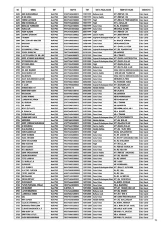 NO              NAMA                NIP           NUPTK            TMT           MATA PELAJARAN                TEMPAT TUGAS            KAB/KOTA

3690   AAN NURHASANAH             Non PNS   5744753656300012    17/07/1999    Bahasa Arab                MTS PERSIS CKJ             Kab. Garut
3691   AI SA’ADAH                 Non PNS   8841753655300042    17/07/1999    Qur'an Hadits              MTS PERSIS CKJ             Kab. Garut
3692   YARNI CAHYARNI             Non PNS   8054753657300003    19/07/1999    Fiqih                      MTS NEGERI PAMEUNGPEUK     Kab. Garut
3693   RINI ROHMANILAH            Non PNS   9535759660300032    19/07/1999    Fiqih                      MTS AS SALAM               Kab. Garut
3694   IMAS ANI YUNINGSIH         Non PNS   0151756657300043    19/07/1999    Guru Kelas                 RA AL JIHADIYAH            Kab. Garut
3695   KURAESIN                   Non PNS   9447536546543022    20/07/1999    Guru Kelas                 MI DARUL MU'MIN            Kab. Garut
3696   ASEP NURDIN                Non PNS   5946754655200012    20/07/1999    Fiqih                      MTS PERSIS CKJ             Kab. Garut
3697   JAJANG SAHRONI             Non PNS   6760755657200022    20/07/1999    Qur'an Hadits              MTS MUHTARIYAH             Kab. Garut
3698   FATIMAH                    Non PNS   5047753654300053    25/07/1999    Sejarah Kebudayaan Islam   MTS AT TAQWA               Kab. Garut
3699   NIKE SURYATI NINGSIH       Non PNS   1549758660300032    10/08/1999    Guru Kelas                 RA NABILA AZAHRA           Kab. Garut
3700   MARDIAH                    Non PNS   6356759660300033    15/08/1999    Guru Kelas                 MI MUHAMADIYAH             Kab. Garut
3701   ROSIDIN                    Non PNS   2735755655200002    16/08/1999    Qur'an Hadits              MTS DARUL ASYIQIN          Kab. Garut
3702   IIS ISNAENI LATIFAH        Non PNS   2146754655300053    30/09/1999    Sejarah Kebudayaan Islam   MTS AL JUMHURIYAH          Kab. Garut
3703   YEYEH SYARIFAH             Non PNS   7847755658300022    01/10/1999    Guru Kelas                 MI AN NUR II               Kab. Garut
3704   LILIT SYARIEFATUL MILLAH   Non PNS   1577546563000073    01/12/1999    Guru Kelas                 MI AT TAUFIQ               Kab. Garut
3705   ASEP ACHMAD NURJAMAN       Non PNS   1462750654200002    01/01/2000    Sejarah Kebudayaan Islam   MTS DARUL ARQOM PUTRA      Kab. Garut
3706   SITI NURKHOLILAH           Non PNS   3644759661300032    01/01/2000    Sejarah Kebudayaan Islam   MTS DARUL FALAH            Kab. Garut
3707   SITI NURLAELA              Non PNS   4951749649300002    01/01/2000    Fiqih                      MTS DARUL FALAH            Kab. Garut
3708   MASYATIN                   Non PNS   6144754656300063    01/01/2000    Bahasa Arab                MTS MATHLAUL ULUN          Kab. Garut
3709   KH. ADE RAHMAT             Non PNS   5957739641200032    02/01/2000    Guru Kelas                 MI AL HIDAYAH RANCAPANJANG Kab. Garut
3710    ELIH NURHAYATI            Non PNS   6351754656300023    07/01/2000    Qur'an Hadits              MTS MA'ARIF PEUNDEUY       Kab. Garut
3711   IDA ROSITA                 Non PNS   0142756659300023    01/02/2000    Guru Kelas                 MI AL HIDAYAH RANCAPANJANG Kab. Garut
3712   AGUS NURJAMAN ASSAPARI     Non PNS   7745752653200022    02/02/2000    Guru Kelas                 MI MUNGKALPASI             Kab. Garut
3713   AAH SOPIAH                 Non PNS   4544758661300023    20/02/2000    Guru Kelas                 RA THORIQUL HUDA           Kab. Garut
3714   H. UJUN                    Non PNS   4746749650200022    14/04/2000    Sejarah Kebudayaan Islam   MTS DARUNNAJAH             Kab. Garut
3715   AHMAD HIDAYAT              Non PNS   2,46074E+15         06/06/2000    Akidah Akhlak              MTS AL FADILAH             Kab. Garut
3716   IRMA MARYAMAH              Non PNS   4647760661300142    20/06/2000    Guru Kelas                 MI GALMASI                 Kab. Garut
3717   MASUDDIN                   Non PNS   0638759661200022    01/07/2000    Guru Kelas                 MI AN NUR IX               Kab. Garut
3718   UJANG AHMAD                Non PNS   2112007042490035    01/07/2000    Guru Kelas                 MI MUHAMMADIYAH            Kab. Garut
3719   LUKMAN NULHAKIM            Non PNS   2442757660200020    01/07/2000    Guru Kelas                 MI ROHMANIYAH              Kab. Garut
3720   ALI NURDIN                 Non PNS   2747754658200012    01/07/2000    Guru Kelas                 MI AT TAMIMI               Kab. Garut
3721   AB. HAMID                  Non PNS   4556759661200023    01/07/2000    Guru Kelas                 MI AN NUR VIII             Kab. Garut
3722   AGUS SUTANTO               Non PNS   4650758660200012    01/07/2000    Guru Kelas                 MI BABAKAN SALAM II        Kab. Garut
3723   N. SUHAENI                 Non PNS   4938756658300072    01/07/2000    Guru Kelas                 MI AL IRSYAD               Kab. Garut
3724   DESRI RIANSAH              Non PNS   6546752654300043    01/07/2000    Guru Kelas                 MI AT TAMIMI               Kab. Garut
3725   GHINA MARYAM M             Non PNS   1835761661300012    01/07/2000    Sejarah Kebudayaan Islam   MTS TJOKROAMINOTO          Kab. Garut
3726   SAEPUDIN                   Non PNS   5948748653200002    01/07/2000    Akidah Akhlak              MTS AL IKHLAS              Kab. Garut
3727   ASEP HERMAN NURJAMAN       Non PNS   6747753656200012    01/07/2000    Sejarah Kebudayaan Islam   MTS DAARUL ULUM            Kab. Garut
3728   AI SYAHIDAH                Non PNS   7542756657300062    01/07/2000    Qur'an Hadits              MTS DARUL FALAH            Kab. Garut
3729   ALIA KARMILA               Non PNS   8855755656300050    01/07/2000    Akidah Akhlak              MTS AL FALAH BIRU          Kab. Garut
3730   HERI SAMBASARI             Non PNS   9435753655200013    01/07/2000    Fiqih                      MA AL MUSADADIYAH          Kab. Garut
3731   ASEP ROHMAN                Non PNS   0337546552000043    01/07/2000    Guru Kelas                 RA AS SHAHOFAR             Kab. Garut
3732   YUDA TAYUDIN               Non PNS   9043757659200023    01/07/2000    Guru Kelas                 RA AISYIYYAH BANGBAYANG Kab. Garut
3733   ASYIFA KUSHENDI            Non PNS   9952759661300063    01/07/2000    Guru Kelas                 RA AL ISTIQOMAH            Kab. Garut
3734   RINI ROSYANI               Non PNS   7933755655300002    03/07/2000    Fiqih                      MTS ASSALAM                Kab. Garut
3735   IDAH SAIDAH                Non PNS   5447756657300052    06/07/2000    Guru Kelas                 RA PERSIS SUKALILAH        Kab. Garut
3736   RITA INDRIATI              Non PNS   4039757659300080    09/07/2000    Guru Kelas                 RA AL HIDAYAH              Kab. Garut
3737   DIDIN KADARISMAN           Non PNS   2457755657200033    10/07/2000    Qur'an Hadits              MTS PERSIS TAROGONG        Kab. Garut
3738   ENUNG ROKAYAH              Non PNS   3942760663300012    10/07/2000    Qur'an Hadits              MTS AL HIDAYAH             Kab. Garut
3739   TETE SARIPAH               Non PNS   4643754655300062    11/07/2000    Guru Kelas                 RA AL UMARO                Kab. Garut
3740   ELI NURLAELA               Non PNS   7137754656300050    12/07/2000    Guru Kelas                 MI YASMU                   Kab. Garut
3741   SUPARDIN                   Non PNS   7939749651200032    12/07/2000    Guru Kelas                 MI SUKAMANAH I             Kab. Garut
3742   ELIS SUMIATI               Non PNS   8656758659300062    12/07/2000    Sejarah Kebudayaan Islam   MTS BHAKTI MUSLIMIN        Kab. Garut
3743   H.ACENG FURQON             Non PNS   15367506583000002   12/07/2000    Guru Kelas                 RA AL IJMA                 Kab. Garut
3744   CECEP HAMZAH               Non PNS   65447516542000043   12/07/2000    Guru Kelas                 RA AL IJMA                 Kab. Garut
3745   NAI SAADAH                 Non PNS   9650751653300032    12/07/2000    Guru Kelas                 RA AL JAFARIYAH            Kab. Garut
3746   YAYAN SETIA P              Non PNS   8539754656202023    14/07/2000    Sejarah Kebudayaan Islam   MTS AL KHOERIYAH           Kab. Garut
3747   IIS RUSMIATI               Non PNS   9452766666300002    14/07/2000    Guru Kelas                 RA NURUL IKHWAN            Kab. Garut
3748   PUPUN PURNAMA ENDAH        Non PNS   5853756658300052    15/07/2000    Guru Kelas                 MI AL BAROKAH              Kab. Garut
3749   EDI RAHMAT                 Non PNS   3,38753E+14   