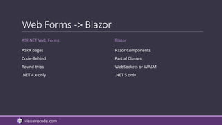 visualrecode.com
Web Forms -> Blazor
ASP.NET Web Forms
ASPX pages
Code-Behind
Round-trips
.NET 4.x only
Blazor
Razor Components
Partial Classes
WebSockets or WASM
.NET 5 only
 