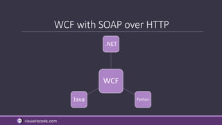 visualrecode.com
WCF with SOAP over HTTP
WCF
.NET
PythonJava
 