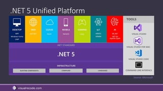 visualrecode.com
.NET 5 Unified Platform
Source: Microsoft
 