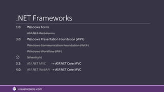 visualrecode.com
.NET Frameworks
1.0: Windows Forms
ASP.NET Web Forms
3.0: Windows Presentation Foundation (WPF)
Windows Communication Foundation (WCF)
Windows Workflow (WF)
☹ Silverlight
3.5: ASP.NET MVC -> ASP.NET Core MVC
4.0: ASP.NET WebAPI -> ASP.NET Core MVC
 
