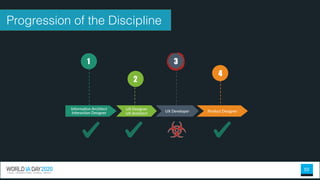 10
Information Architect
Interaction Designer
UX Designer
UX Architect
UX Developer Product Designer
Progression of the Discipline
1
2
3
4
 