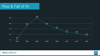 12
0%
23%
45%
68%
90%
1995 1998 2003 2005 2008 2013 2015 2019
3%
60%
90%
62%
46%
31%
28%
18%
Rise & Fall of IA
 