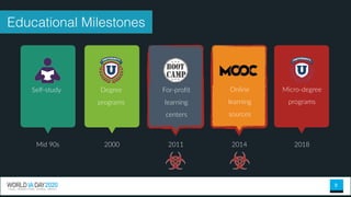 9
Educational Milestones
Degree
programs
For-profit
learning
centers
Self-study Micro-degree
programs
Online
learning
sources
Mid 90s 2000 2011 2014 2018
 