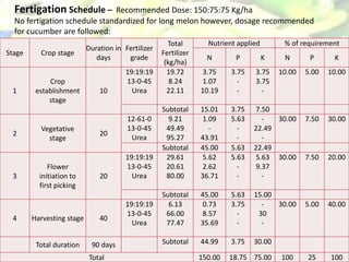 Stage Crop stage
Duration in
days
Fertilizer
grade
Total
Fertilizer
(kg/ha)
Nutrient applied % of requirement
N P K N P K
1
Crop
establishment
stage
10
19:19:19
13-0-45
Urea
19.72
8.24
22.11
3.75
1.07
10.19
3.75
-
-
3.75
3.75
-
10.00 5.00 10.00
Subtotal 15.01 3.75 7.50
2
Vegetative
stage
20
12-61-0
13-0-45
Urea
9.21
49.49
95.27
1.09
-
43.91
5.63
-
-
-
22.49
-
30.00 7.50 30.00
Subtotal 45.00 5.63 22.49
3
Flower
initiation to
first picking
20
19:19:19
13-0-45
Urea
29.61
20.61
80.00
5.62
2.62
36.71
5.63
-
-
5.63
9.37
-
30.00 7.50 20.00
Subtotal 45.00 5.63 15.00
4 Harvesting stage 40
19:19:19
13-0-45
Urea
6.13
66.00
77.47
0.73
8.57
35.69
3.75
-
-
-
30
-
30.00 5.00 40.00
Total duration 90 days Subtotal 44.99 3.75 30.00
Total 150.00 18.75 75.00 100 25 100
Fertigation Schedule – Recommended Dose: 150:75:75 Kg/ha
No fertigation schedule standardized for long melon however, dosage recommended
for cucumber are followed:
 
