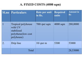 Sl.no Particulars Rate per unit
in Rs.
Required
units
Amount in
Rs
1 Tropical polyhouse
with UV
stabilized
polythene(low cost
polyhouse)
700/-per sqm 4000 sqm 280,0000
2. Drip line 10/-per m 5300 53000
Total 28,53000
A. FIXED COSTS (4000 sqm)
 