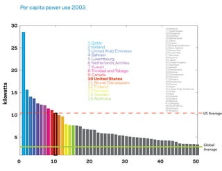 World Power Consumption by Country, 1965-2005
                                                                 USA
       ...