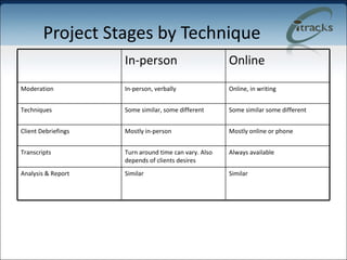 Project Stages by Technique Online In-person Online, in writing In-person, verbally Moderation Some similar some different Some similar, some different Techniques Mostly online or phone Mostly in-person Client Debriefings Always available  Turn around time can vary. Also depends of clients desires Transcripts Similar Similar Analysis & Report 