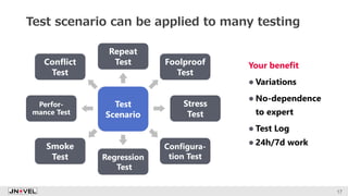 Test scenario can be applied to many testing
Your benefit
 Variations
 No-dependence
to expert
 Test Log
 24h/7d work
17
Test
Scenario
Repeat
Test
Regression
Test
Stress
Test
Configura-
tion Test
Foolproof
Test
Smoke
Test
Conflict
Test
Perfor-
mance Test
 