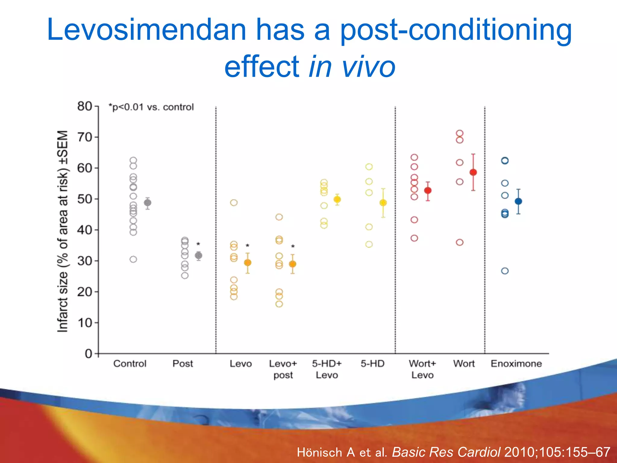 Levosimendan: Studies On Its Mechanisms Of Action And Beyond – UCSO