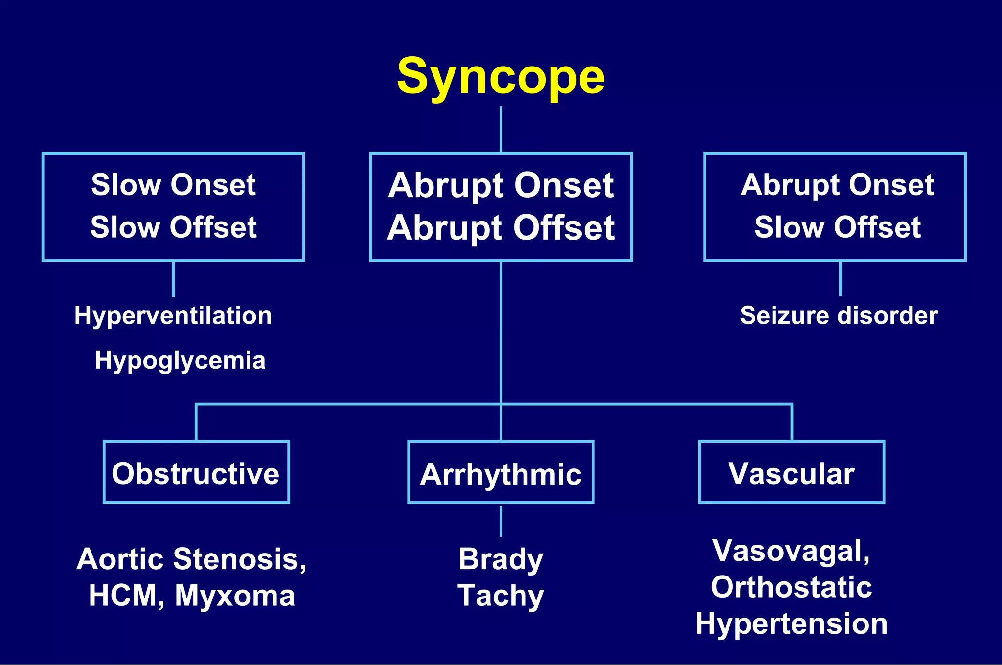Syncope Slow Onset Abrupt Onset Abrupt Onset Slow Offset Abrupt Offset Slow Offset Seizure disorder Hyperventilation Hypoglycemia Obstructive Arrhythmic Vascular Aortic Stenosis, HCM, Myxoma Brady Tachy Vasovagal, Orthostatic Hypertension 
