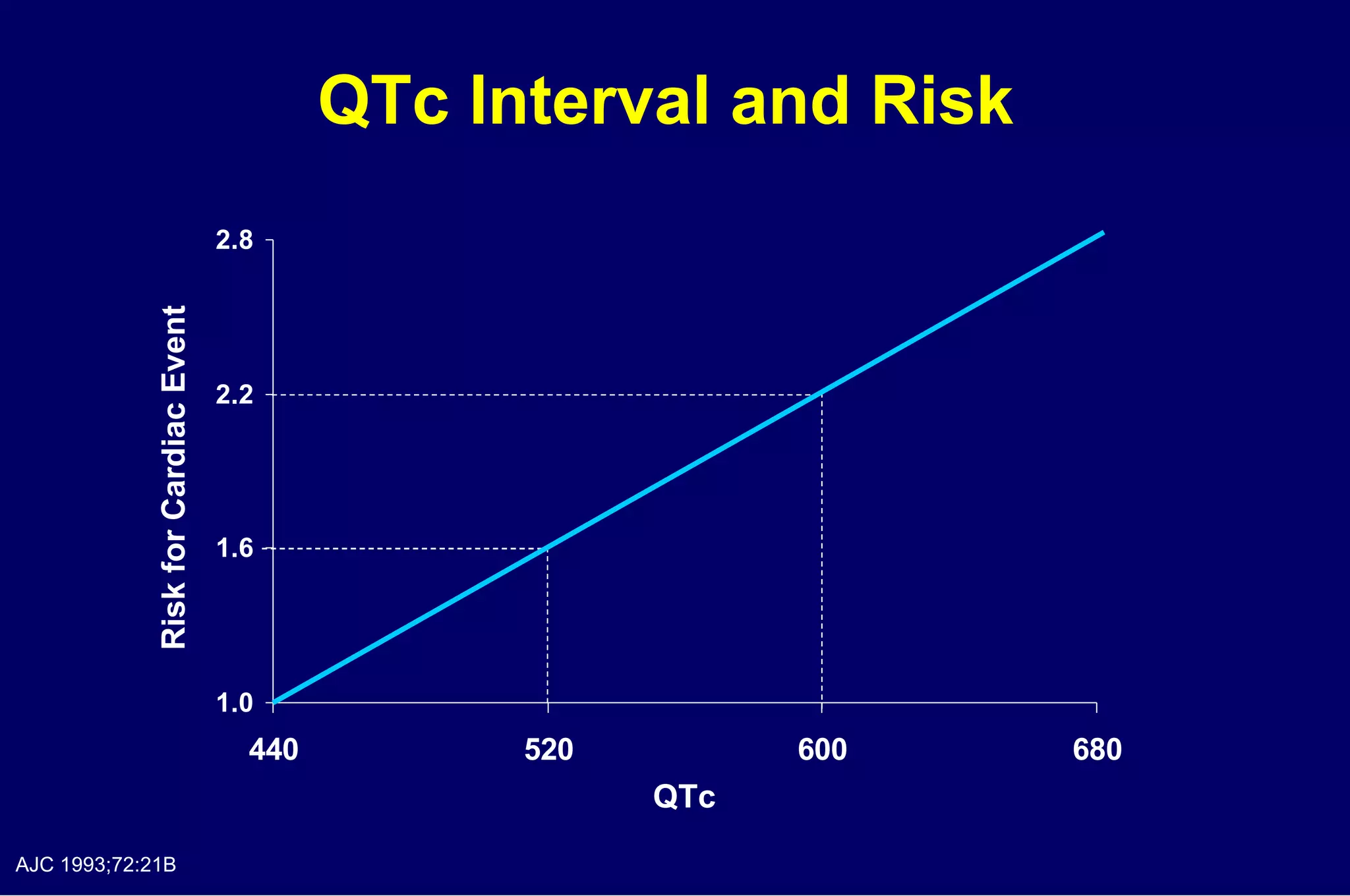 QTc Interval and Risk  AJC 1993;72:21B QTc Risk for Cardiac Event 