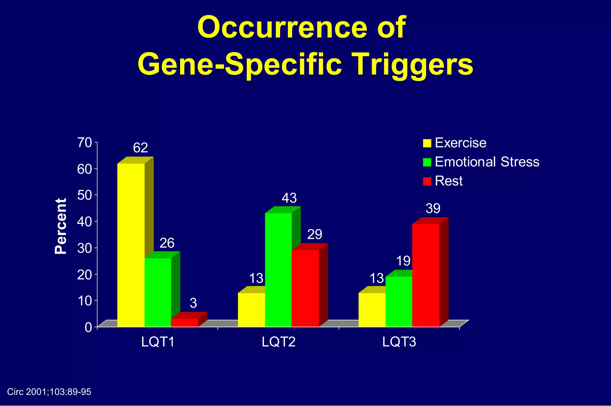 Occurrence of  Gene-Specific Triggers Circ 2001;103:89-95 Percent 