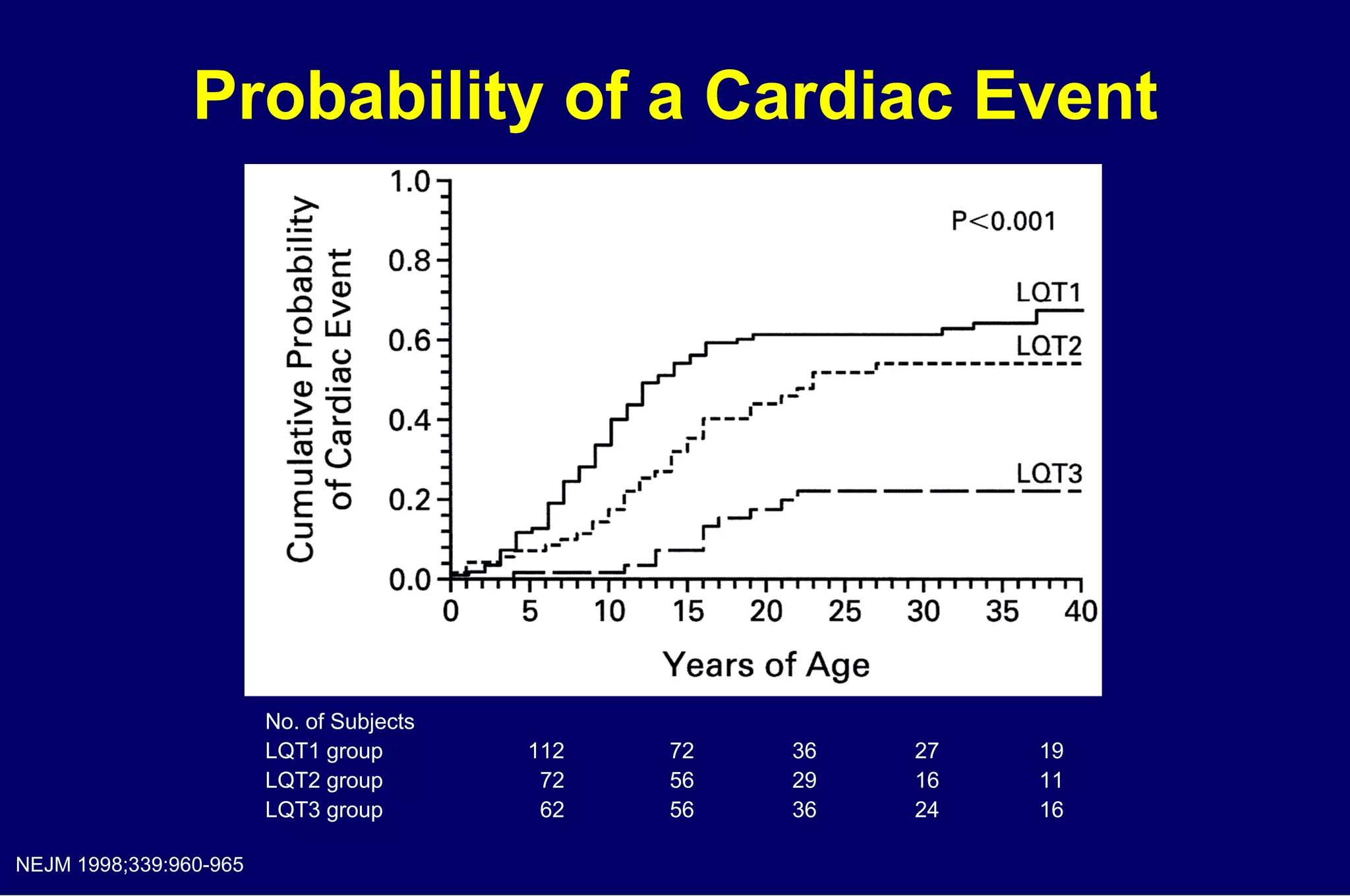 Probability of a Cardiac Event No. of Subjects LQT1 group 112 72 36 27 19 LQT2 group 72 56 29 16 11 LQT3 group 62 56 36 24 16 NEJM 1998;339:960-965 