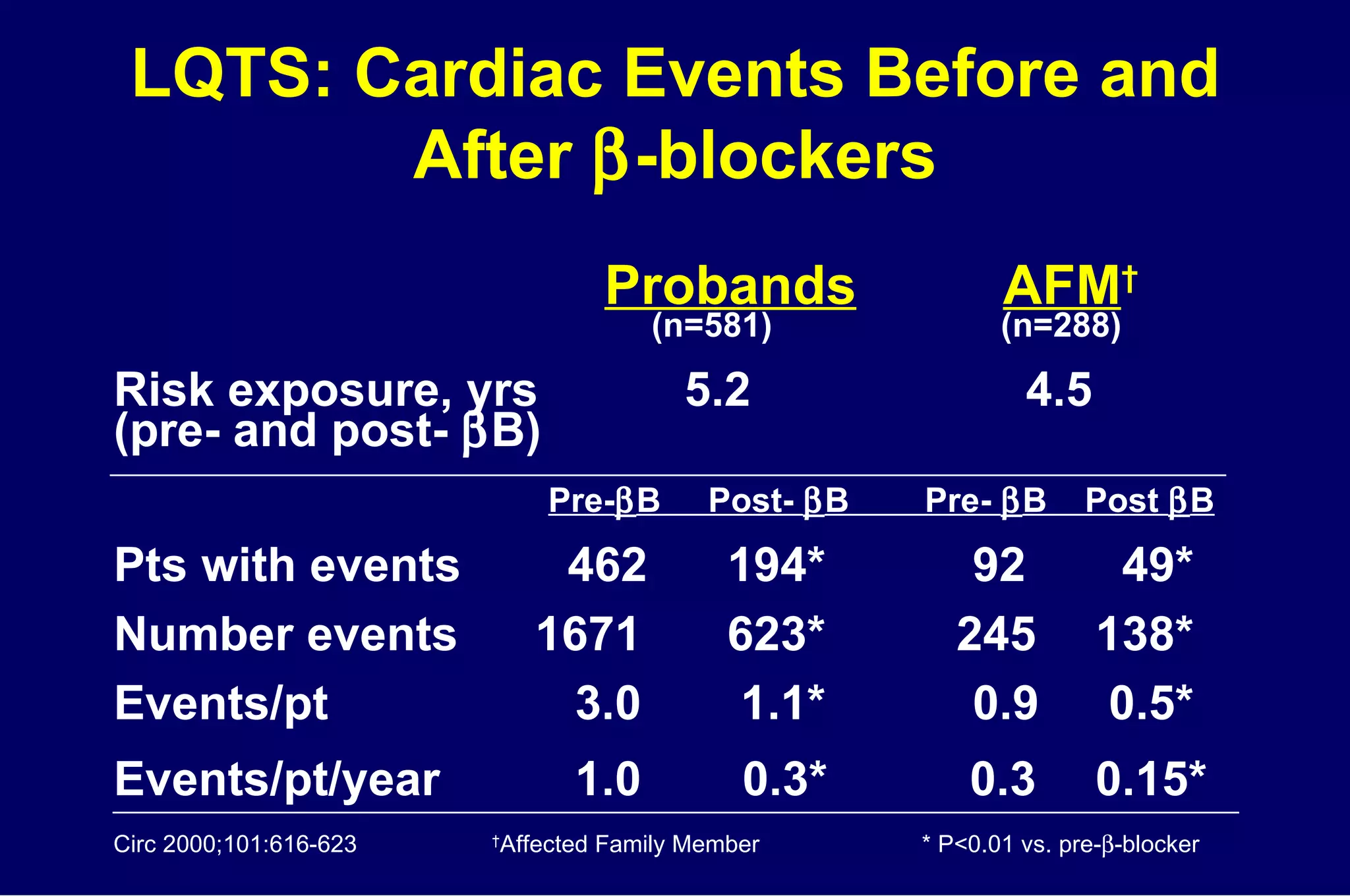 LQTS: Cardiac Events Before and After   -blockers Probands   AFM †   (n=581)   (n=288) Risk exposure, yrs   5.2   4.5 (pre- and post-   B)   Pre-  B  Post-   B  Pre-   B  Post   B Pts with events  462 194* 92    49* Number events   1671 623*   245 138* Events/pt   3.0  1.1* 0.9  0.5* Events/pt/year   1.0   0.3*   0.3 0.15* Circ 2000;101:616-623  † Affected Family Member  * P<0.01 vs. pre-  -blocker   