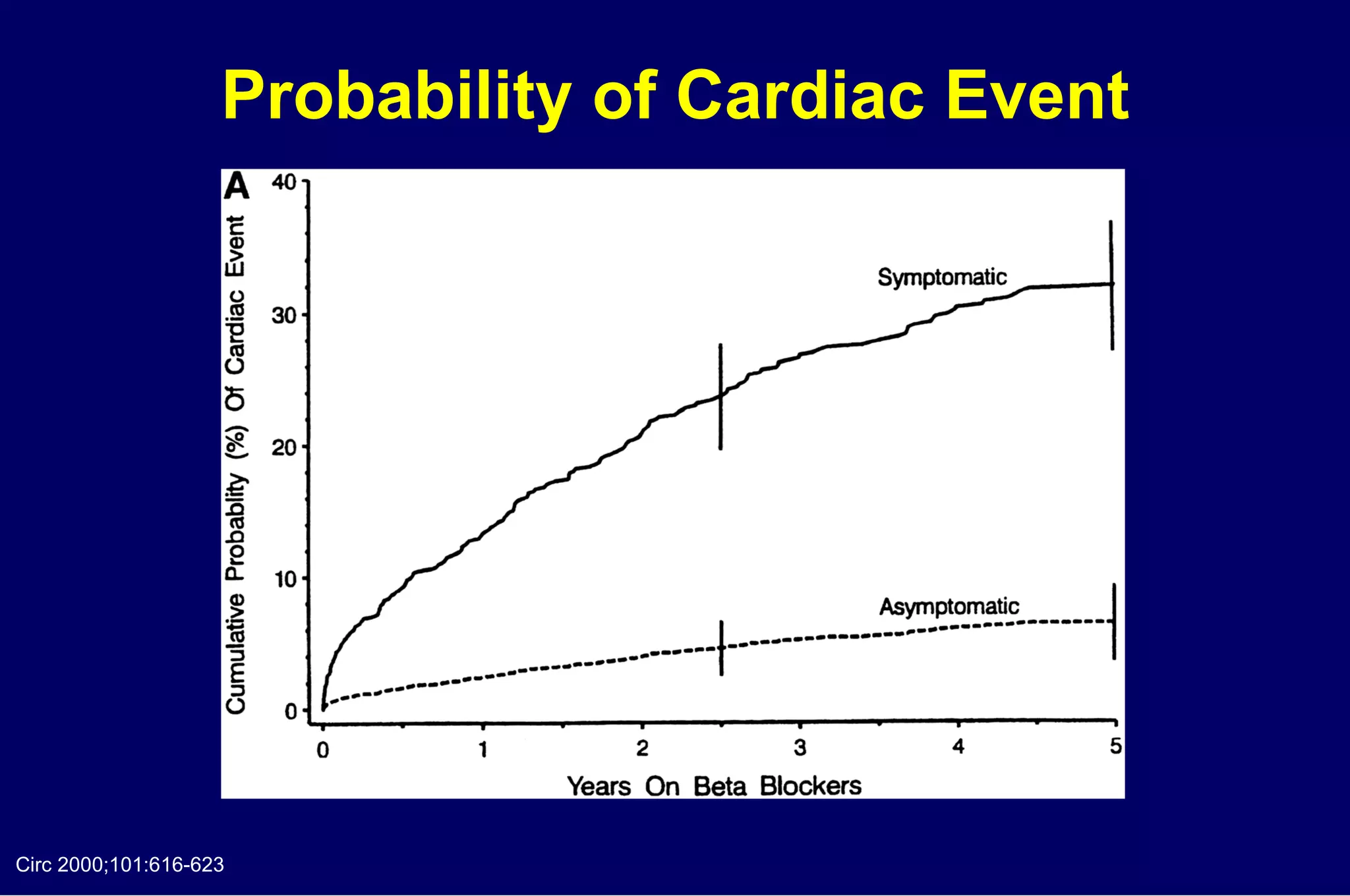Probability of Cardiac Event Circ 2000;101:616-623 