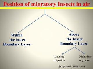 Long-range migration in insects : Mechanisms and monitoring techniques ...