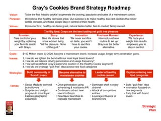 Strategic
Plan
Gray’s Cookies Brand Strategy Roadmap
Promise: Experience:Innovation Purchase MomentStory:
Vision:
Purpose:
Values:
The Big Idea: Grays are the best tasting yet guilt free pleasure
Build community of
Brand Lovers
Explore entering new
food categories
Leader of healthy
cookie cement
Become alternative to
mainstream cookies
To be the first ‘healthy cookie’ to generate the craving, popularity and sales of a mainstream cookie.
We believe that healthy can taste great. Our purpose is to make healthy, low carb cookies that never
settles on taste, and helps people stay in control of their health.
Consumer first, healthy can taste great, natural tastes better, fast-to-market, family owned.
Goals:
Issues:
Strategies
Tactics
$100 Million brand by 2020, become a mainstream brand, increase usage, longer term penetration gains.
1. How do we tighten the bond with our most loyal brand lovers?
2. How do we balance driving penetration and usage frequency?
3. How will we defend Gray’s leadership position in the Healthy Cookie segment?
4. How do we leverage “guilt free” idea across new food categories
Take control of your
weight by replacing
your favorite snack
with Grays.
Real life stories that
show women living
“All the pleasure. None
of the guilt.”
We never sacriﬁce
on taste, you won’t
have to sacriﬁce
your cookie.
Interrupt purchase
routine to set up
Grays as the better
alternative.
We hope your
weight loss results
empowers you to
stay in control.
• Social Media to connect
brand lovers
• Surprise and delight
program to most loyal
• Explore geographic
expansion
• Drive penetration using
advertising & nutritionist PR
• Continue to attract new
users to Gray’s
• New flavor launches to
replicate mainstream
• Dominate shelf in every
channel
• Attack all competitive
entries
• Leverage influence of
brand lovers
• Build “guilt free” idea
• Innovation focused on
new segments
• Early trial with brand
lovers
 