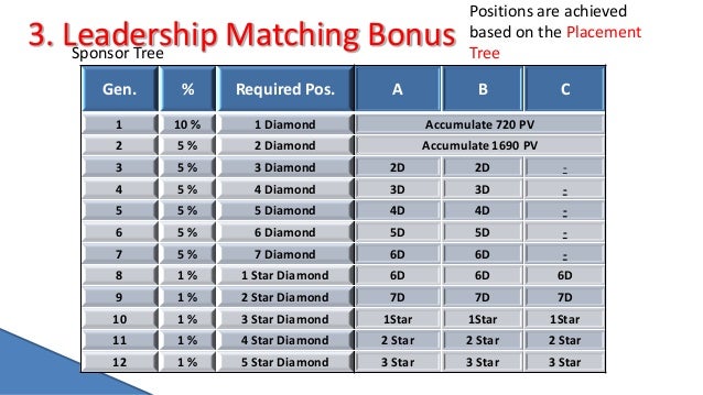 Longrich Compensation Plan
