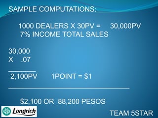 SAMPLE COMPUTATIONS:
1000 DEALERS X 30PV = 30,000PV
7% INCOME TOTAL SALES
30,000
X .07
_______
2,100PV 1POINT = $1
_______________________________
$2,100 OR 88,200 PESOS
TEAM 5STAR
 