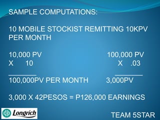 SAMPLE COMPUTATIONS:
10 MOBILE STOCKIST REMITTING 10KPV
PER MONTH
10,000 PV 100,000 PV
X 10 X .03
_______ _______
100,000PV PER MONTH 3,000PV
3,000 X 42PESOS = P126,000 EARNINGS
TEAM 5STAR
 