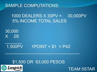 SAMPLE COMPUTATIONS:
1000 DEALERS X 30PV = 30,000PV
5% INCOME TOTAL SALES
30,000
X .05
_______
1,500PV 1POINT = $1 = P42
_______________________________
$1,500 OR 63,000 PESOS
TEAM 5STAR
 